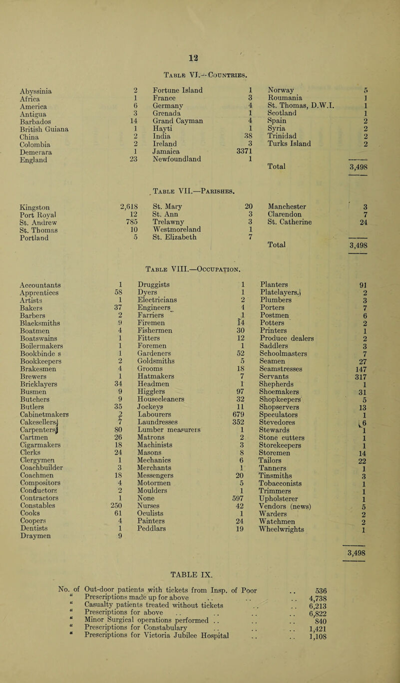 Table VI.— Countries. Abyssinia 2 Fortune Island 1 Norway 5 Africa 1 France 3 Roumania 1 America 6 Germanv 4 St. Thomas, D.W.I. 1 Antigua 3 Grenada 1 Scotland 1 Barbados 14 Grand Cayman 4 Spain 2 British Guiana 1 Hayti 1 Syria 2 China 2 India 38 Trinidad 2 Colombia 2 Ireland 3 Turks Island 2 Demerara 1 Jamaica 3371 England 23 Newfoundland 1 Total 3,498 Table VII.—Parishes. Kingston 2,618 St. Mary 20 Manchester 3 Port Royal 12 St. Ann 3 Clarendon 7 St. Andrew 785 Trelawny 3 St. Catherine 24 St. Thomas 10 Westmoreland 1 Portland 5 St. Elizabeth 7 — 1 Total 3,498 Table VIII.—Occupation. Accountants 1 Druggists 1 Planters 91 Apprentices 58 Dyers 1 Platelayers.! 2 Artists 1 Electricians 2 Plumbers 3 Bakers 37 Engineers 1 Porters 7 Barbers 2 Farriers ,1 Postmen 6 Blacksmiths 9 Firemen 14 Potters 2 Boatmen 4 Fishermen 30 Printers 1 Boatswains 1 Fitters 12 Produce dealers 2 Boilermakers 1 Foremen 1 Saddlers 3 Bookbinde s 1 Gardeners 52 Schoolmasters 7 Bookkeepers 2 Goldsmiths 5 Seamen 27 Brakesmen 4 Grooms 18 Seamstresses 147 Brewers 1 Hatmakers 7 Servants 317 Bricklayers 34 Headmen 1 Shepherds 1 Busmen 9 Higglers 97 Shoemakers 31 Butchers 9 Housecleaners 32 Shopkeepers 5 Butlers 35 Jockeys 11 Shopservers 13 Cabinetmakers v2 Labourers 679 Speculators 1 Cakesellers.] 7 Laundresses 352 Stevedores L6 Carpenters,) 80 Lumber measurers 1 Stewards 1 Cartmen 26 Matrons 2 Stone cutters 1 Cigarmakers 18 Machinists 3 Storekeepers 1 Clerks 24 Masons 8 Storemen 14 Clergymen 1 Mechanics 6 Tailors 22 Coachbuilder 3 Merchants 1 Tanners 1 Coachmen 18 Messengers 20 Tinsmiths 3 Compositors 4 Motormen 5 Tobacconists 1 Conductors 2 Moulders 1 Trimmers 1 Contractors 1 None 597 Upholsterer 1 Constables 250 Nurses 42 Vendors (news) 5 Cooks 61 Oculists 1 W arders 2 Coopers 4 Painters 24 Watchmen 2 Dentists 1 Peddlars 19 Wheelwrights 1 Draymen 9 3,498 TABLE IX. No. of Out-door patients with tickets from Insp. of Poor “ Prescriptions made up for above “ Casualty patients treated without tickets “ Prescriptions for above Minor Surgical operations performed .. “ Prescriptions for Constabulary “ Prescriptions for Victoria Jubilee Hospital 536 4,738 6,213 6,822 840 1,421 1,108