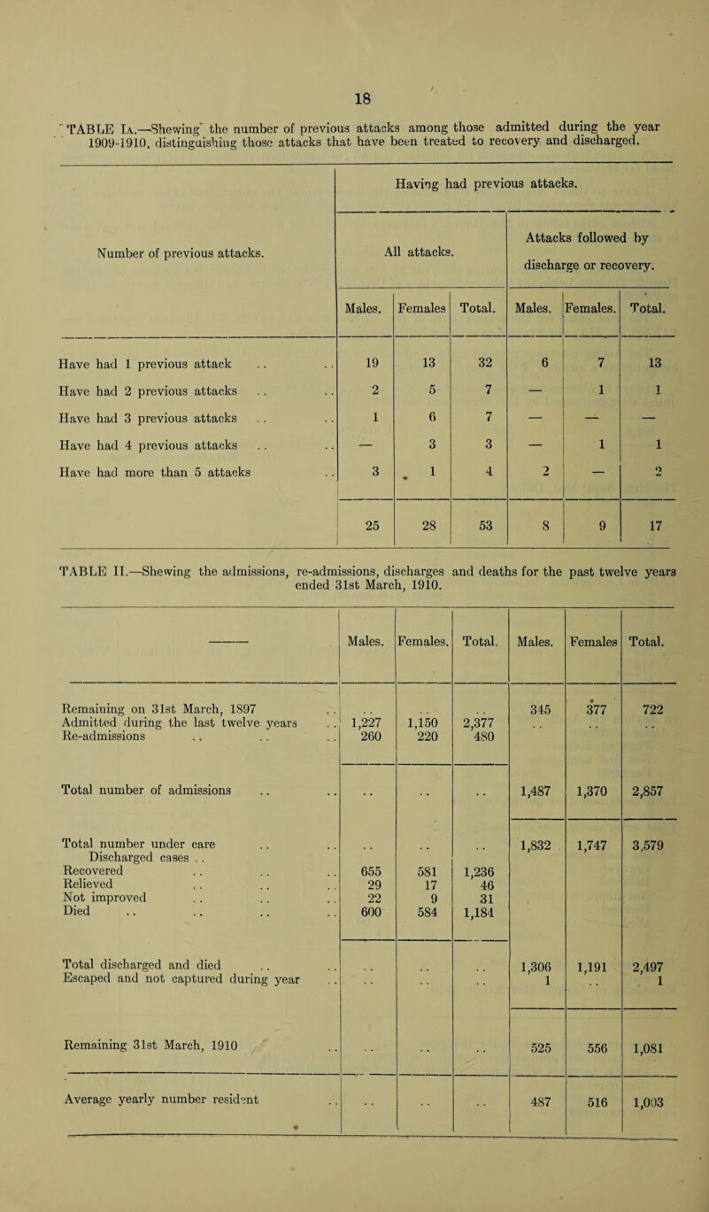 ' TABTjE Ia.—-Shewing the number of previous attacks among those admitted during the year 1909-1910, distinguishing those attacks that have been treated to recovery and discharged. Number of previous attacks. Having had previous attacks. All attacks. Attacks followed by discharge or recovery. Males. Females Total. Males. Females. Total. Have had 1 previous attack 19 13 32 6 7 13 Have had 2 previous attacks 2 5 7 — 1 1 Have had 3 previous attacks 1 G 7 — — — Have had 4 previous attacks — 3 3 — 1 1 Have had more than 5 attacks 3 1 • 4 2 — 2 25 28 53 8 9 17 TABLE II.—Shewing the admissions, re-admissions, discharges and deaths for the past twelve years ended 31st March, 1910. Males. Females. Total. Males. Females Total. Remaining on 31st March, 1897 345 377 722 Admitted during the last twelve vears 1,227 1,150 2,377 Re-admissions 260 220 480 Total number of admissions 1,487 1,370 2,857 Total number under care 1,832 1,747 3,579 Discharged cases .. Recovered 655 581 1,236 Relieved 29 17 46 Not improved 22 9 31 Died 600 584 1,184 Total discharged and died 1,306 1,191 2,497 Escaped and not captured during year 1 1 Remaining 31st March, 1910 525 556 1,081 Average yearly number resident • , 487 516 1,003