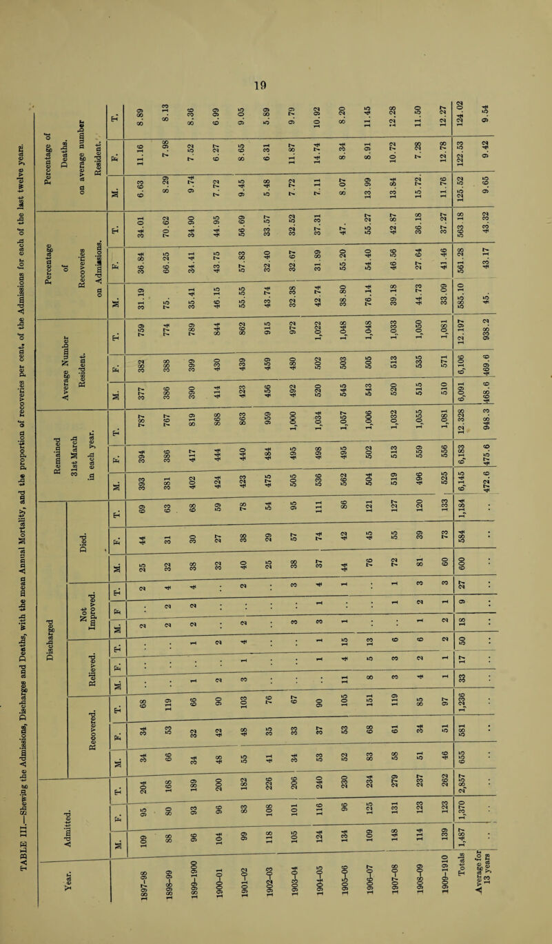 TABLE III.—Shewing the Admissions, Discharges and Deaths, with the mean Annual Mortality, and the proportion of recoveries per cent, of the Admissions for each of the last twelve years. rd CO 00 v.'e s ci <D (8 Q P5 00 05 <N <N 05 00 12.78 122.53 00 00 o bO o3 h> d O Ph <D > O o <V rd 759 774 789 00 <N CD 00 915 972 1,022 1,048 00 s 1.033 1,050 j 1,081 12.197 938.2 Average Nur P=I 00 388 399 430 439 459 480 502 503 505 513 535 571 6,106 469.6 377 386 390 414 CO <N 456 1 492 520 545 543 520 515 510 6,091 00 d -d ^ O <n a >* a o -£ <58 rH ® 787 767 819 868 863 959 1,000 1,034 1,057 1,006 1,032 1,055 1,081 12.328 CO 00 o> <15 d '3 a <D 05 Pd 394 386 417 444 1 i 440 484 495 1 498 495 502 513 559 556 6,183 475.6 » .g 393 381 402 <N 423 475 505 536 562 504 519 496 to to 6,145 472.6 Eh 69 63 68 59 00 l> rt< to 95 111 86 rH <N rH 127 120 133 1,184 Died. Pd 3 31 30 27 00 CO 29 57 74 42 45 55 39 73 584 ; a 25 32 00 CO 32 40 25 38 CO $ 76 72 81 60 009 no <D > 4H O O d EH <N TJ4 rt« <N CO rH rH CO CO 27 Pd : <N <N ; • rH • rH W rH o> • T5 O bO !z 2“ a M. <N <N <N <N CO CO rH * rH <N 00 rH • ixi rd o cc Eh rH Ol rH to rH CO rH CD CD o to o no © > a> Pd rH rH to CO o* rH N • rH *© a rH <N CO • rH rH 00 CO rH S : EH 68 119 99 06 103 76 67 06 105 151 119 85 97 1,236 pH CD l> O © <D Pd 3 53 32 42 48 35 33 37 53 68 61 34 51 581 • ed M. 3 99 34 48 to to 41 CO 53 52 83 58 rH to j 46 | 655 EH 204 168 189 200 1 182 CD <M <N 206 j 240 230 234 279 237 262 2,857 T3 <P Pd 95 80 93 96 CO 00 108 rH O rH 116 96 125 131 123 123 o r^ CO rH 'l <1 a 109 00 00 96 104 66 1 118 l 105 124 CO rH 109 00 rH 1 j 114 139 111,487 1 t-H Year. 1897-98 1898-99 1899-1900 1900-01 1901-02 1902-03 1903-04 1904-05 1905-06 1906-07 1907-08 1908-09 1909-1910 Totals Average fo 13 years