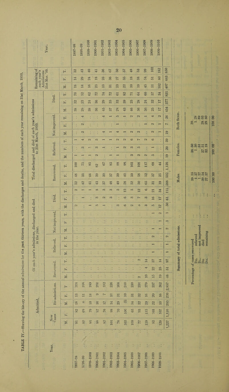 TABLE IV.—Shewing the history of the annua) admissions fpr the past thirteen yearg, with the discharges and deaths, and the numbers of each year remaining on 31st March, 1910. 00 05 05 05 05 05 05 05 05 05 05 05 C5 1 1 1 1 1 1 4< 1 1 1 1 1 O t» 73 O wfb S - d & o . •P CD -Zt. U .3 >> § ‘5 ^ 3 o - -p g CS 02 CP ^ co •3 aS ^2 rd 05 O T—I aS _ CD^d <_ o ° £s P to 2 ^ > o PH J o £ P^» Cl Cl GO CM CO -tf CO 05 CO 05 iG 00 rtf CM 00 05 00 co *g r- CO CO CO LG rtf rH CM CM 1^ rtf LG CM Pi- Eh G3 a aS O <D bJD c3 rd ^ aS o' § * o O 1- S-S no aS a no <1 o > o O O PP P^ Q O {> o o pH <i Eh rtf CM iG CM Ol CO CM CO rH CM CO »G CO CM CM iG O iG iG b- iG 00 GO CO CO GO rfH Ot^OCCMCOOOOOOOOi-HCO’Ttl rH 00 T—t rH rH 00 CO rtf rtf CO rtf Ob-050000CMb- CO CO CO ^ iG »G LG CO CM CM iO rtf rH CO rtf rtf b-OOOSOOCOGiGrHG COHHT^lO»GLGCOCOrH 00 CO CO CO CM iG rH rtf CM CO CO CM CO PH Eh Ph T3 oS £ c; O «2 Ph <D b- co rtf CM . PI iG CM O CM CO CO O 00 CM O CM t-h Cl CM rtf pi o CO CM CO CM 05 b- b- co CM CM CM CO CM t-h CM CO CO co o rH CM <D CD m o « ’cS CM CO d o os b- »G 00 *tf 05 CM h CM rtf CM 05 CO CO CM CM CM b- CO 00 O CD iG GO i' 05 b* O CO 00 co LG CO T-t O b- o cr> 00 Of- CM 00 GO CO CO O b- 05 CM co b- O O b» rH C5 CM O CM CM O CO Cl CM CM 05 05 I 00 o I o o C5 CM o o o C5 o o rH I CM o C5 rtf o C5 rH I CO o 05 o 05 o 05 7 LG o o 05 G 05 00 o C5 o C5 o o> 00 o 05 o C5 oS ) a a g U1 ■00 05 CO o CM 00 O 00 CH 05 05 CO CM CM O G tH t—i GO iG CO LG iG H 00 i b~ Cl iG N N H N »G CM CM iG CO 05 rH H 05 b- CO CO CM G o o o G G O rO <D > 0 ^ H § a nd <D CD dC . « Ph .d 45> ^ 0.2 d G5 CS O 0 O O °CCfiQ CD &c o3 d CD pH