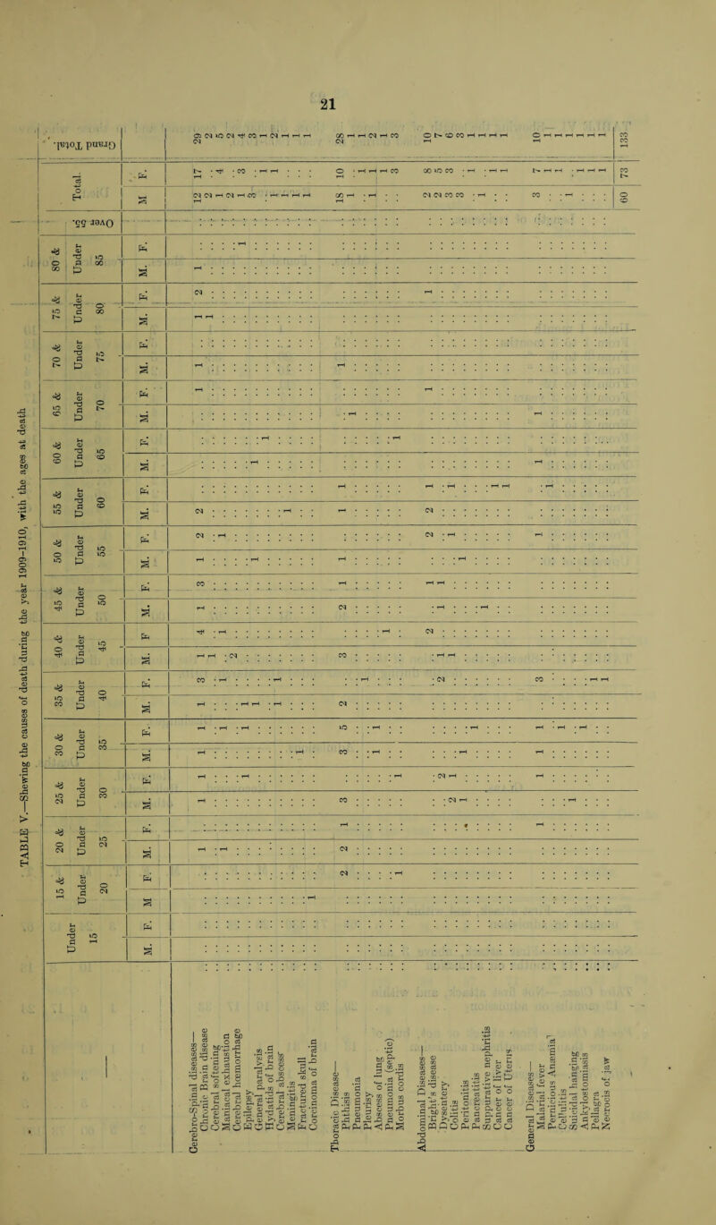 TABLE V.—Shewing the cause3 of death during the year 1909-1910, with the ages at death . Tn°x puujo O5(N»D(M^C0h^hhh CO H H <M H CO ONCOCOHHHH Chhhhhh ! 133 *8 • P t^r • TjH ’ CO *HH T—i • • ... O * i—1 rH r—1 CO rH • | GO ID CO • rH • t-H t—1 t'- H rH • rH i—l rH 73 5? E-t Cl (M rH (M H CO J'H'Pi H H GO i“L • i—i cq cq CO CO -1-1 • • ” : : : : 09 SS 19A0 . : :• : : : ••• : : : :::::::: ': : : : : : : •% t-i p • • • . , i •••••• •••••• ••••••■• ••••••• ►5 05 ::::::::: : :::::: : ■ -3 (-4 P P :::::: :::::::: ::::::: P rH. •8 f-i p P ^ :::::: : ic !>• : : : : : : =3 Sh P P=< : : : : : : : : : .i—l P =3 t-i p fe t-H. rH • i—1 • • • rH rH . H ..... ID P g • ..i-H T—< • • • • • N :::::: : =3 u p P 0q • rH . Cq • rH . ^ ; : ; ; ; ; t—1 .... rH. rH. °3 f-i p P •••••••••• t-H. :::::: iD rt< d P ID g H •••••••••• (M. : rH : : : : : p ID PL Tjl • i—1. • • • • rH N :::::: : O rtf d P M. H H • (N. co. «3 f-i CO * i“* .... t-H • • rH • • • ; <M ; ; CO • * • • i—l i—l o ID CO d P g rH • • • H H • i—1 (M. =3 f-i p p=3 H • i—l • rH. »D • • i—l • • : : : : i-H • rH -i-H o CO d P CO g rH.t-H CO • • 1-H =3 f-i p P r—i • • • 1—1 •••••• : : : : • C*q rH. i—i. ID <N d P CO g ::::::::: : co • • • • • • • Cq rH .... • • • i-H 03 t- p »D CN Pl rH. i—l ...... o d P g i-H • rH. cq. =3 p O P • * * * ***.*'**'? Oq .... rH iD 1—1 d P (M g :::::: :::::::: ::::::: t-i p & d P rH g 1 * *. • .. 1 § in 03 P m §=3 ® a ^ a -m .a p a-g cp O ' s-< 2 ^ p o P d bp O <3 b0’j3 rd d GO h ill ■gaj ■g § g x? .2 ^ P d p S-* H f~* P p ogo life -3 -0 o S u-. ® 3 0-3 . Oh m * T3 d 02 Cd .d Cd Fj P (13 ^ dC fl ^ ^ Cu a? £> WCgo d ‘8 __ s-. =3 -Q g O 02 •j§T3 2 .■gcfl wi 3 2 c A H g §2 ^ J- o gf^o g dv “S' ai_.2 'x5 _ d ^ o*a 8 GO 2 5 CL cu w o .§ a -g $ a 3 3 g t) 3X1 2 (D m a) l O -D C^riC « ° g Ph CU P-i <* Ph S o rQ ^ - _ o. 1- a o rcS -< d d w o Cl) 43 -4J cc •£ » o p 09 «. .a 3 •*' -4-3 -1-3 - d CP CD P cjOO H l- L d a; o Coo cc d d d d jd 2 2 »■« d p J5 P r/> 6 .2 -3 w s3 .2 “{ .d *C d O J-t O a1'' *p-4 .d cn nd'd be o d a J? *s £ 3kg <333 3®kg d p bXJ.c/2 .2 *2 bf> ,d 1 d rd Is c5 a nQof^Lojoo -O