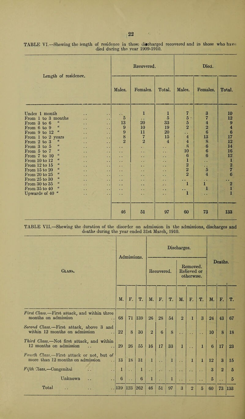 TABLE VI.—Shewing the iength of residence in those digeharged recovered and in those who have died during the year 1909-19i0. Length of residence. Recovered. Died. Males. Females. Total. Males. Females. Total. Under 1 month 1 1 7 3 10 From 1 to 3 months 5 « . 5 5 ■ 7 12 From 3 to 6 “ 13 20 33 5 4 9 From 6 to 9 “ 9 10 19 2 2 4 From 9 to 12 “ 9 11 20 . . 6 6 From 1 to 2 vears 8 7 15 4 13 17 From 2 to 3 “ 2 2 4 4 8 12 From 3 to 5 “ 8 6 14 From 5 to 7 “ 10 6 16 From 7 to 10 “ 6 6 12 From 10 to 12 “ 1 . . 1 From 12 to 15 “ 2 2 From 15 to 20 “ 2 5 7 From 20 to 25 “ 2 4 6 From 25 to 30 “ . . From 30 to 35 “ 1 1 2 From 35 to 40 “ , # 1 1 Upwards of 40 “ 1 * * 1 46 51 97 60 73 133 TABLE VII.—Shewing the duration of the disorder on admission in the admissions, discharges and deaths during the year ended 31st March, 1910. Glass. Adi Discharges. Recovered. Removed. Relieved or otherwise. E eath 3. M. F. T. M. F. T. M. F. T. M. F. T. First Class.—First attack, and within three months on admission 68 71 139 26 28 54 2 1 3 24 43 67 Second Class.—First attack, above 3 and within 12 months on admission 22 8 30 2 6 8 10 8 18 Third Class.—Not first attack, and within 12 months on admission 29 26 55 16 17 33 1 1 6 17 23 Fourth Class.—First- attack or not, but of more than 12 months on admission 13 IS 31 1 1 1 1 12 3 15 Fifth Class.—Congenital 1 1 . . 3 2 5 Unknown 6 6 1 1 5 5 2 5 60 73 133