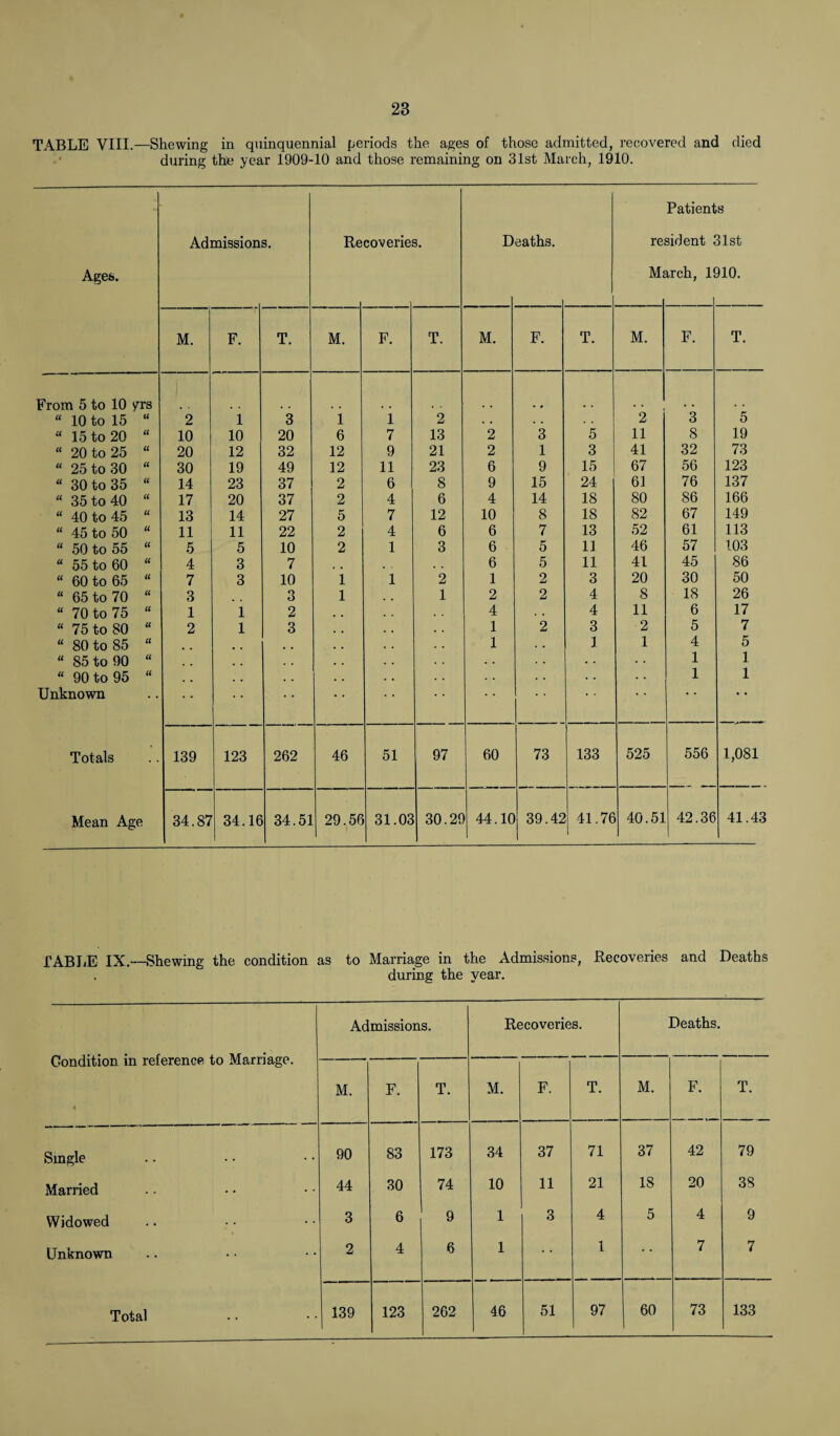 TABLE VIII.—Shewing in quinquennial periods the ages of those admitted, recovered and died during the year 1909-10 and those remaining on 31st March, 1910. Patients Admissions. Recoveries. Deaths. resident 31st Ages. Mi irch, 1( 310. M. F. T. M. F. T. M. F. T. M. F. T. From 5 to 10 yrs “ 10 to 15 “ 2 1 3 1 i 2 . . . . . . 2 3 5 “ 15 to 20 “ 10 10 20 6 7 13 2 3 5 11 8 19 “ 20 to 25 “ 20 12 32 12 9 21 2 1 3 41 32 73 “ 25 to 30 “ 30 19 49 12 11 23 6 9 15 67 56 123 “ 30 to 35 “ 14 23 37 2 6 8 9 15 24 61 76 137 “ 35 to 40 “ 17 20 37 2 4 6 4 14 18 80 86 166 “ 40 to 45 “ 13 14 27 5 7 12 10 8 18 82 67 149 “ 45 to 50 “ 11 11 22 2 4 6 6 7 13 52 61 113 “ 50 to 55 “ 5 5 10 2 1 3 6 5 11 46 57 103 “ 55 to 60 “ 4 3 7 m v 6 5 11 41 45 86 “ 60 to 65 “ 7 3 10 1 1 2 1 2 3 20 30 50 “ 65 to 70 “ 3 3 1 1 2 2 4 8 18 26 “ 70 to 75 “ 1 1 2 4 . . 4 11 6 17 “ 75 to 80 “ 2 1 3 1 2 3 2 5 7 “ 80 to 85 “ . . . . , . 1 1 1 4 5  85 to 90  . . . . . • . • 1 1  90 to 95 “ . . . . 1 1 Unknown * • * * * * * * • ' * *  Totals 139 123 262 46 51 97 60 73 133 525 556 1,081 Mean Age 34.87 34.16 34.51 29.56 31.03 30.2C 44.10 39.42 41.76 40.51 42.36 41.43 I ABLE IX.—Shewing the condition as to Marriage in the Admissions, Recoveries and Deaths during the year. Condition in reference to Marriage. • Admissions. Recoveries. Deaths. M. F. T. M. F. T. M. F. T. Single 90 83 173 34 37 71 37 42 79 Married 44 30 74 10 11 21 18 20 38 Widowed 3 6 9 1 3 4 5 4 9 Unknown 2 4 6 1 1 7 7 123 262 46 51 97 60 73 133