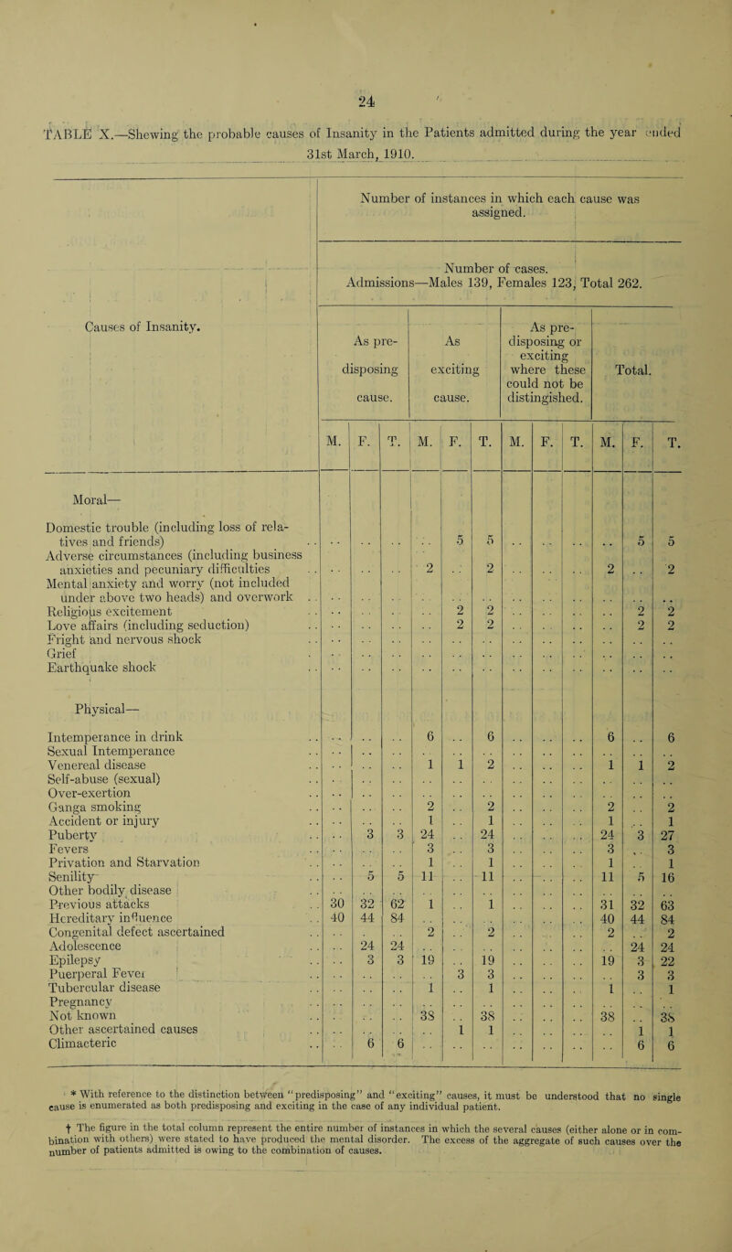 TABLE X.—Shewing the probable causes of Insanity in the Patients admitted during the year ended 31st March, 1910. * _______ Number of instances in which each cause was assigned. Number of cases. Admissions—Males 139, Females 123, Total 262. Causes of Insanity. As pre¬ disposing cause. As excitin cause. s As pre¬ disposing or exciting where these could not be distingished. Total. ..it , ; : M. F. T> -1. • M. F. T. M. F. T. M. F. T Moral— Domestic trouble (including loss of rela¬ tives and friends) Adverse circumstances (including business anxieties and pecuniary difficulties Mental;anxiety and worry (not included under above two heads) and overwork . . Religions excitement 2 5 2 5 2 2 2 5 2 5 2 2 Love affairs (including seduction) 2 2 2 2 Fright and nervous shock Grief Earthquake shock Physical— Intemperance in drink 6 6 6 6 Sexual Intemperance . . Venereal disease 1 1 2 1 1 o i-J Self-abuse (sexual) Over-exertion Ganga smoking 2 2 2 2 Accident or injury 1 1 1 1 Puberty 3 3 24 24 24 3 27 Fevers 3 3 3 3 Privation and Starvation 1 1 1 1 Senility^ 5 5 11 11 11 6 16 Other bodily disease Previous attacks 30 32 62 1 1 31 32 63 Hereditarv influence 40 44 84 40 44 84 Congenital defect ascertained 2 2 2 2 Adolescence 24 24 24 24 Epilepsy 3 3 19 19 19 3 22 Puerperal Fever ' 3 3 3 3 Tubercular disease 1 1 1 1 Pregnancy Not known 3S 38 38 38 Other ascertained causes 1 1 1 1 Climacteric 6 1 6 6 6 * With reference to the distinction between “predisposing” and “exciting” causes, it must be understood that no single cause is enumerated as both predisposing and exciting in the case of any individual patient. t The figure in the total column represent the entire number of instances in which the several causes (either alone or in com¬ bination with others) were stated to have produced the mental disorder. The excess of the aggregate of such causes over the number of patients admitted is owing to the combination of causes.