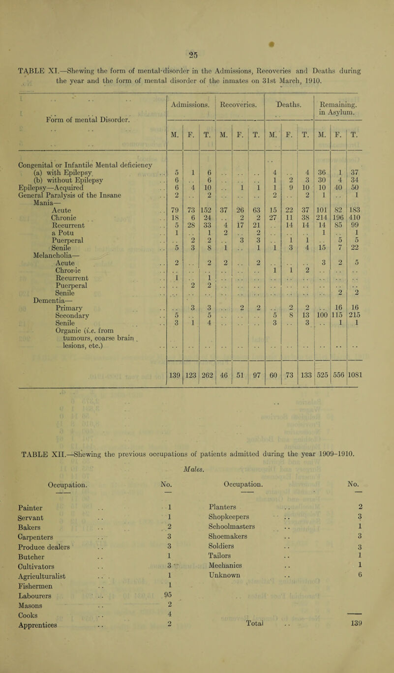 TABLE XI.—Shewing the form of mental-disorder in the Admissions, Recoveries and Deaths during the year and the form of mental disorder of the inmates on 31st March, 1910. Form of mental Disorder. Admissions. Recoveries. Deaths. Remaining, in Asylum. M. F. T. M. F. T. M. F. T. M. F. T. Congenital or Infantile Mental deficiency (a) with Epilepsy 5 1 6 4 4 36 1 37 (b) without Epilepsy 6 6 1 2 3 30 4 34 Epilepsy—Acquired 6 4 10 1 1 1 9 10 10 40 50 General Paralysis of the Insane 2 2 2 2 1 1 Mania— Acute 79 73 152 37 26 63 15 22 37 101 82 183 Chronic 18 6 24 2 2 27 11 38 214 196 410 Recurrent 5 28 33 4 17 21 14 14 14 85 99 a Potu 1 1 2 2 1 1 Puerperal 2 2 3 3 1 1 5 5 Senile 5 3 8 1 1 1 3 4 15 7 22 Melancholia— Acute 2 2 2 2 3 2 5 Chronic 1 1 2 Recurrent 1 1 Puerperal 2 2 Senile . . 2 2 Dementia— Primary 3 3 2 2 2 2 16 16 Secondary 5 5 5 8 13 100 115 215 Senile 3 1 4 3 3 1 1 Organic (i.e. from tumours, coarse brain lesions, etc.) • • . 139 123 262 46 51 97 60 73 133 525 556 1081 TABLE XII.—Shewing the previous occupations of patients admitted during the year 1909-1910. Males. Occupation. No. Occupation. No. Painter 1 Planters 2 Servant 1 Shopkeepers 3 Bakers 2 Schoolmasters 1 Garpenters 3 Shoemakers 3 Produce dealers 3 Soldiers 3 Butcher 1 Tailors 1 Cultivators 3  Mechanics 1 Agriculturalist 1 Unknown 6 Fishermen 1 Labourers ' -. 95 Masons 2 Cooks 4 Apprentices
