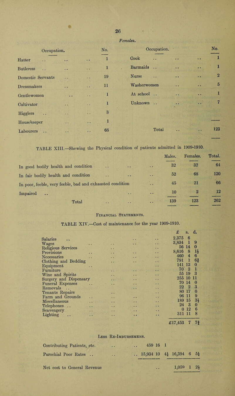Occupation. Hatter Butleress Domestic Servants Dressmakers Gentlewomen Cultivator Higglers Housekeeper Labourers No. 1 1 19 11 1 1 3 1 68 Females. Occupation. Gook Barmaids .. Nurse Washerwomen At school .. Unknown .. Total 123 TABLE XIII.—Shewing the Physical condition of patients admitted in Males. 1909-1910. Females. Total. In good bodily health and condition 32 32 64 In fair bodily health and condition 52 68 120 In poor, feeble, very feeble, bad and exhausted condition 45 21 66 Impaired 10 2 12 Total 139 123 262 Financial Statements. TABLE XIV.—Cost of maintenance for the year 1909-1910. Salaries Wages Religious Services Provisions Necessaries Clothing and Bedding Equipment Furniture Wine and Spirits Surgery and Dispensary Funeral Expenses Removals .. Tenants Repairs Farm and Grounds Miscellaneous Telephones .. Scavengery Lighting £ s. 2.375 6 3^834 1 56 14 8,616 8 460 4 791 1 141 12 70' 2 55 19 255 10 70 14 22 2 80 17 96 11 189 15 24 3 0 12 311 11 d. 9 0 1* 6 6f 0 1 3 11 0 3 0 9 3* 0 6 8 £17,453 7 7| Less Re-Imbursemens. Contributing Patients, etc, .. .. 459 16 1 Parochial Poor Rates .. .. .. 15,934 10 4£ 16,394 6 5J Net cost to General Revenue 1,059 1 2i