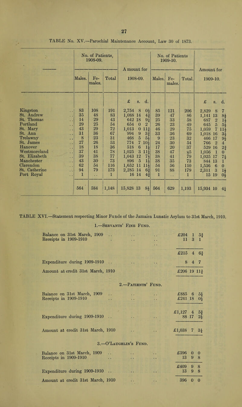 TABLE No. XV.—Parochial Maintenance Account, Law 30 of 1873. No. of Patients, 1908-09. A mount for 1908-09. No. of Patients 1909-10. Amount for 1909-10. Males. Fe¬ males. Total Males. Fe¬ males. Total. £ s. d. £ s. d. Kingston S3 108 191 2,754 8 0* 85 121 206 2,829 8 7 St. Andrew 35 48 83 1,088 14 4f 39 47 86 1,141 13 8* St. Thomas 14 29 43 642 18 9± 25 33 58 687 2 1* Portland 29 25 54 654 0 2 26 23 49 645 5 5* St. Mary 43 29 72 1,013 0 HI 46 29 75 1,059 7 11* St. Ann 31 36 67 994 9 3| 33 36 69 1,018 16 3* Trelawny 8 23 31 468 5 5* 9 23 32 466 17 9* St. James 27 26 53 774 7 10* 24 30 54 766 2 4 Hanover 18 18 36 518 6 H 17 20 37 529 16 2f Westmoreland 37 41 78 1,025 3 11* 38 47 85 1,056 1 0 St. Elizabeth 39 38 77 1,043 12 7* 38 41 79 1,025 17 7* Manchester 43 30 73 896 5 1* 38 35 73 844 13 1 Clarendon 62 54 116 1,652 11 11* 54 56 110 1,536 6 0 St. Catherine 94 79 173 2,285 14 6f 91 88 179 2,311 3 1* Port Royal 1 1 16 14 4f 1 1 15 19 o* i 564 ' 1 584 |1,148 f 15,828 13 8* 564 629 1,193 15,934 10 4i TABLE XVI.—Statement respecting Minor Funds of the Jamaica Lunatic Asylum to 31st March, 1910. 1.—Servants’ Fine Fund. Balance on 31st March, 1909 £204 1 5f Receipts in 1909-1910 11 3 1 £215 4 6| Expenditure during 1909-1910 .. 8 4 7 Amount at credit 31st March, 1910 £206 19 HI 2.—Patients’ Fund. Balance on 31st March, 1909 £885 6 5i Receipts in 1909-1910 £241 18 0i £1,127 4 5f Expenditure during 1909-1910 . . 88 17 2i Amount, at credit 31st March, 1910 £1,038 7 3i 3.—O’Laughlin’s Fund. Balance on 31st March, 1909 £396 0 0 Receipts in 1909-1910 13 9 8 £409 9 8 Expenditure during 1909-1910 .. 13 9 8 Amount, at credit 31st March, 1910 396 0 0