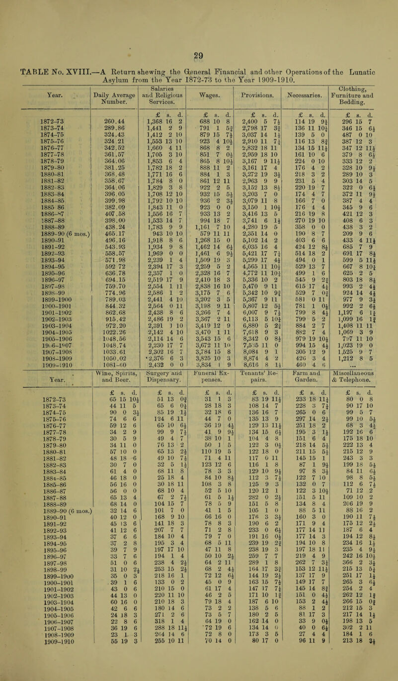 29 TABLE No. XVIII.—A Return shewing the General Financial and other Operations of the Lunatic Asylum from the Year 1872-73 to the Year 1909-1910. Year. Daily Average Number. Salaries and Religious Services. Wages. Provisions. Necessaries. Clothing, Furniture and Bedding. £ s. d. £ s. d. £ s. d. £ S. d. £ s. d. 1872-73 260. 44 1,368 16 2 688 10 8 2,400 5 n 114 19 9* 296 15 7 1873-74 289. 86 1,441 2 9 791 l Bf 2,798 17 3f 136 11 10* 346 15 6* 1874-75 324. 43 1,412 2 10 879 15 74 3,037 14 1 i 139 5 0 487 0 10 1875-76 324. 21 1,553 13 10 923 4 104 2,910 11 7* 116 13 8* 387 12 3 1876-77 342. 52 1,660 4 11 868 8 2 2,832 18 11 134 15 Hi 347 12 11* 1877-78 361. 57 1,705 3 10 851 7 04 2,959 18 10 161 10 6 379 8 6* 1878-79 364. 06 1,853 6 4 865 8 104 3,167 9 Hi 224 0 10 333 12 2 1879-80 381. 25 1,782 18 2 888 11 2 3,161 17 4 176 4 2 328 10 9* 1880-81 368. 48 1,771 16 6 884 1 3 3,272 19 218 3 2 289 10 3 1881-82 358. 67 1,784 8 0 861 12 11 2,963 9 9 231 5 4 303 14 5 1882-83 364. 06 1,829 3 8 922 2 5 3,152 13 8* 220 19 7 322 0 6* 1883-84 396. 05 1,708 12 10 932 15 3,203 7 0 174 4 7 372 11 9* 1884-85 399. 98 1,792 10 10 936 2 34 3,079 11 8 166 7 0 387 4 4 1885 86 382. 09 1,843 11 0 923 0 0 3,150 1 10* 176 4 4 345 9 6 1886-*7 407. 58 1,556 16 7 933 13 2 3,416 13 5 216 19 8 421 12 3 1887-88 398. 00 1,533 14 7 994 18 7 3,741 6 i* 270 19 10 408 6 3 1888-89 438. 24 1,783 9 9 1,161 7 10 4,280 19 5 358 0 0 438 3 2 1889-90 (6 mos.) 465. 17 943 10 10 579 11 11 2,351 14 0 190 8 7 209 9 6 1890-91 496. 16 1,918 8 6 1,268 15 0 5,102 14 2 403 6 6 433 4 11* 1891-92 543. 93 1,934 9 8 1,462 14 64 6,035 16 4 424 12 8i 685 7 9 1892-93 558. 57 1,969 0 0 1,461 6 94 5,421 17 71 514 18 2 691 17 8* 1893-94 571. 98 2,239 1 4 1,509 19 3 5,299 17 494 0 1 599 5 11* 1894-95 592 72 2,394 17 3 2,259 5 2 4,565 11 10* 529 13 7 667 8 10* 1895-96 636. 78 2,357 1 0 2,328 16 7 4,772 11 10* 499 1 6 625 2 5 1896-97 694. 15 2,519 17 9 2,410 18 3 5,336 10 2 545 9 2f 803 18 8* 1897-98 759. 70 2,554 1 11 2,838 16 10 5,470 9 11 615 17 4* 993 2 4* 1898-99 774. 96 2,586 1 2 3,175 7 6 5,342 10 9f 529 7 Of 924 14 4* 1899-1900 789. 03 2,441 4 10 3,202 3 5 5,367 9 11 581 0 11 977 9 3* 1900-1901 844. 32 2,564 0 11 3,198 9 11 5,807 12 5* 781 1 o* 992 2 6* 1901-1902 862. 68 2,438 8 6 3,266 7 4 6,007 9 7* 799 8 41 1,197 6 1* 1902-1903 915 42 2,486 19 2 3,367 2 11 6,113 5 10* 799 5 2 1,099 16 If 1903-1904 972 20 2,391 1 10 3,419 12 9 6,880 5 2f 884 2 7 1,408 11 11 1904-1905 1022 26 2,142 4 10 3,470 1 11 7,618 9 3 882 7 4 1,069 3 9 1905-1906 1048 56 2,114 14 6 3,543 15 6 8,342 0 8* 979 19 10* 797 11 10 19u6-1907 1048 74 2,230 17 7 3,672 11 10 7,535 11 0 994 15 4* 1,023 !9 0 1907-1908 1033 61 2,302 16 7 3,784 15 8 8,084 9 1 305 12 9 1,525 9 7 1908-1909 1050 02 ' 2,376 6 3 3,825 10 3 8,874 4 2 426 3 4 1,212 8 5 1909-1910 1081- -60 2,432 0 0 3,834 1 9 8,616 8 u 460 4 6 Wine, Spirits, Surgery and Funeral Ex- Tenants’ Re- Farm and Miscellaneous Year. and Beer. Dispensary. penses. pairs. Garden. & Telephone. £ s. d. £ s. d. £ s. d. £ s. d. £ s. d. £ s. d. 1872-73 65 15 104 51 13 Of 31 1 3 83 19 11* 233 18 11* 80 0 8 1873-74 44 11 5 65 6 01 28 18 3 108 14 7 228 3 7* 90 17 10 1874-75 90 0 34 85 19 li 32 18 6 136 16 7 265 0 6 99 5 7 1875-76 74 6 6 124 6 11 44 7 0 135 13 9 297 14 2i 99 10 5* 1876-77 59 12 6 65 10 64 36 19 44 129 13 Hi 251 18 2 68 3 4& 1877-78 34 2 9 99 9 74 41 9 94 134 15 6* 195 3 li 192 16 6 1878-79 30 5 9 49 4 7 38 10 1 104 4 8 151 6 4 175 18 10 1879-80 34 ii 0 76 13 2 50 1 5 122 3 218 14 6* 222 13 4 1880-81 57 10 0 65 13 110 19 5 122 18 0 211 15 5i 215 12 9 1881-82 48 18 6 49 10 74 71 4 11 117 0 11 145 15 1 243 3 3 1882-83 30 7 0 32 5 14 123 12 6 116 1 8 87 1 9i 199 18 5* 1883-84 61 4 0 68 11 8 78 3 3 129 10 9* 97 8 3i 84 11 6* 1884-85 46 18 0 25 18 4 84 10 84 112 3 7* 122 7 10 98 8 5* 1885-86 56 16 0 30 18 11 108 3 8 125 9 3 132 0 7 112 6 7* 1886-87 56 0 0 68 10 4 52 5 10 120 12 1 122 3 104 71 12 2 1887-88 65 13 4 67 2 74 61 5 14 282 0 2* 151 5 11 109 10 2 1888-89 68 14 0 104 15 7 78 5 9 151 5 8 134 8 4 206 19 9 1889-90 (6 mos.) 32 14 6 101 7 0 41 1 5 105 1 0 88 5 11 88 16 2 1890-91 40 12 0 168 9 10 66 16 0 176 3 ^2 160 3 0 190 11 7* 1891-92 45 13 6 141 18 3 78 8 3 190 6 2 171 9 4 175 12 2* 1892-93 41 12 6 207 7 7 71 2 8 233 0 6* 177 14 11 187 6 4 1893-94 37 6 6 184 10 4 79 7 0 191 16 o* 177 14 3 194 12 8* 1894-95 37 2 8 195 3 4 68 5 11 239 19 2f 194 10 8 234 16 1* 1895-96 39 7 9 197 17 10 47 11 8 238 19 3 197 18 11 235 4 9* 1896-97 33 7 6 194 1 4 50 10 24 259 7 7 219 4 9 242 16 10* 1897-98 51 0 6 238 4 24 64 2 11 289 1 8 262 7 3* 366 2 3* 1898-99 31 10 2* 253 15 24 68 2 44 164 17 3| 153 12 H* 215 13 5* 1899-1900 35 0 3 218 16 1 72 12 64 144 19 137 17 9 251 17 1* 1900-1901 39 1 6 133 0 2 45 0 9 163 15 7* 149 17 7 265 3 6* 1901-1902 43 0 6 210 15 0 61 17 4 147 17 7\ 145 14 8f 254 2 4 1902-1903 44 13 0 220 11 10 46 2 5 171 10 If 151 0 4* 262 12 If 1903-1904 60 16 0 210 18 3 79 18 4 187 6 10 153 2 4* 266 15 Of 1904-1905 42 6 6 180 14 6 73 2 2 138 5 6 88 1 2 212 15 3 1905-1906 24 J8 3 271 2 6 73 5 7 180 2 5 81 17 3 217 14 li 1906-1907 22 8 6 318 1 4 64 19 0 162 14 0 33 9 o* 198 13 5 1907-1908 36 19 6 288 18 H4 72 19 6 134 14 0 40 0 6* 302 2 11 1908-1909 23 1 3 264 14 6 72 8 0 173 3 5 27 4 4 184 1 6 1909-1910