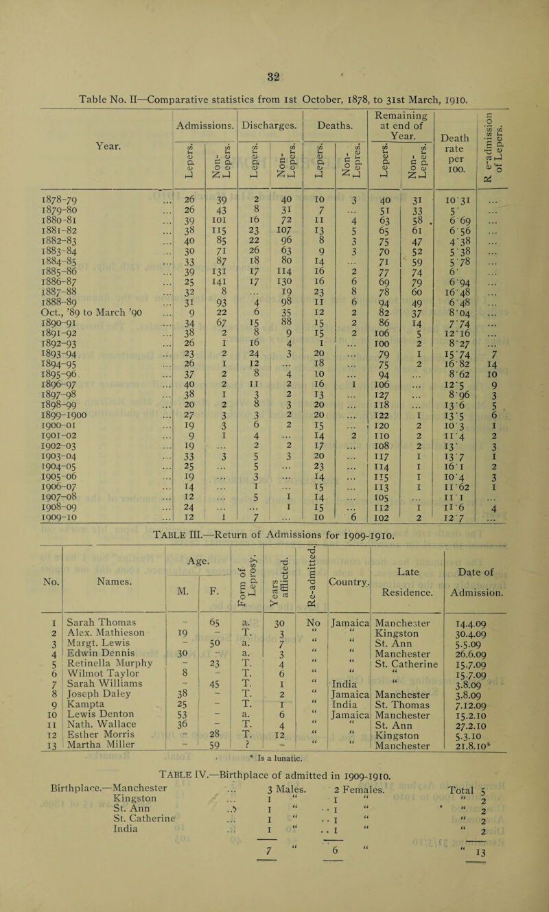 Table No. II—Comparative statistics from 1st October, 1878, to 31st March, 1910. Year. Admissions. Discharges. Deaths. Remaining at end of Year. Death rate per 100. R e-admission of Lepers. Lepers. Non- Lepers. Lepers. Non- Lepers. Lepers. Non- Lepres. Lepers. Non- Lepers. 1878-79 26 39 2 40 10 3 40 31 1031 1879-80 26 43 8 31 7 51 33 5' 1880-81 39 101 16 72 11 4 63 58 . 6'69 1881-82 38 115 23 107 13 5 65 61 6'56 1882-83 40 85 22 96 8 3 75 47 4'38 1883-84 30 7i 26 63 9 3 70 52 538 1884-85 33 87 18 80 14 7i 59 578 1885-86 39 131 17 114 16 2 77 74 6' 1886-87 25 141 17 130 16 6 69 79 694 1887-88 32 8 19 23 8 78 60 16'48 1888-89 3i 93 4 98 11 6 94 49 648 Oct., ’89 to March ’90 9 22 6 35 12 2 82 37 8'04 1890-91 34 67 15 88 15 2 86 14 774 1891-92 38 2 8 9 15 2 106 5 I2'l6 1892-93 26 1 16 4 1 100 2 8'27 1893-94 23 2 24 3 20 79 1 15 74 7 1894-95 26 1 12 18 75 2 16'82 14 1895-96 37 2 8 4 10 94 8'62 10 1896-97 40 2 11 2 16 I 106 ... I2‘5 9 1897-98 38 1 3 2 1.3 127 8‘96 3 1898-99 20 2 8 3 20 118 ... I3'6 5 1899-1900 27 3 3 2 20 122 1 13'5 6 1900-01 19 3 6 2 15 120 2 10 3 1 1901-02 9 1 4 14 2 no 2 11'4 2 1902-03 19 . .. 2 2 17 108 2 I3‘ 3 1903-04 33 3 5 3 20 117 1 137 1 1904-05 25 5 ... 23 114 1 161 2 1905-06 19 3 ... 14 115 1 104 3 1906-07 14 1 15 113 1 11 62 1 1907-08 12 5 I 14 105 11' 1 1908-09 24 I 15 112 1 II 6 4 1909-10 12 1 7 10 6 102 2 I2‘7 TABLE III.—Return of Admissions for 1909-1910. No. Names. Aj M. 7- F. Form of Leprosy. Years afflicted. # Re-admitted, Country. Late Residence. Date of Admission. 1 Sarah Thomas - 65 a. 30 No Jamaica Manchester 14.4.09 2 Alex. Mathieson 19 - T. 3 u u Kingston 30.4.09 3 Margt. Lewis — 50 a. 7 St. Ann 5-5-09 4 Edwin Dennis 30 - a. 3 (( Manchester 26.6.09 5 Retinella Murphy - 23 T. 4 u u St. Catherine 15.7.09 6 Wilmot Taylor 8 - T. 6 (( u U 15 7-09 7 Sarah Williams - 45 T. 1 (( India (( 3.8.09 8 Joseph Daley 38 - T. 2 u Jamaica Manchester 3.8.09 9 Kampta 25 - T. 1 India St. Thomas 7.12.09 10 Lewis Denton 53 - a. 6 (( Jamaica Manchester 15.2.10 11 Nath. Wallace 36 - T. 4 tt U St. Ann 27.2.10 12 Esther Morris • — 28 T. 12 u (( Kingston 5-3-iQ 13 Martha Miller — 59 ? - Manchester 21.8.10* * Is a lunatic. Table IV.- —Birthplace of admitted in 1909-1910. Birthplaee.—Manchester 3 Males. 2 Females. Total 5 Kingston 1 (( 1 it u •j 2 St. Ann .A I U - - 1 U * u 2 St. Catherine I it • • 1 u (( 2 India I a .. 1 it a 2 it U U 7 6 13
