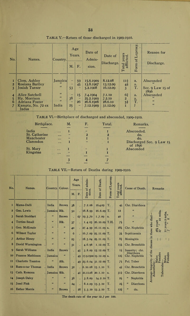 TABLE V.—Return of those discharged in 1909-191O. No. Names. Country. Age Years. Date of Admis- Date of cn {3 ^ >> C/3 • O U Oh <D <4-H Reason for M. F. sion. Discharge. oj 55 -4-> TIj O H 0 E Discharge. 1 Clem. Ashley Jamaica 59 15.6.1909 8.12.08 Iii a. Absconded 2 Rosiana Bartley - 45 13.8.1907 13.12.09 4 4 a. tt 3 Josiah Turner 53 5.2.1908 16.12.09 3 T. Sec. 9 Law 15 of 1896 4 Alice Satchell - 15 7.4.1904 7.1.TO 6i a. Absconded 5 Hy. Morrison 38 - 25.2.1909 7.2.10 2 a. ft 6 Adriana Foster - 26 26.8.1906 28.6.10 54 T. u 7 Kampta, No. 72 ex Indus India 25 7.12.1909 31.12.09 1 ? u TABLE VI.—Birthplace of discharged and absconded, 1909-1910. Birthplace. M. F. Total. Remarks. India St. Catherine Manchester Clarendon St. Mary Kingston I I I 2 I I 1 2 I I I I Absconded. do. do. Discharged Sec. 9 Law 15 of 1896 Absconded TABLE VII.—Return of Deaths during 1909-1910. Age 1 <n A >1 Vi O a a Years. 03 Q 03 <3 T3 No. Names. Country. Colour. M-t 0 w Cause of Death. Remarks M. F. ° § 03 O «S ‘w O 03 +-» CtJ a u P Q H I Mama-Dalli India Brown 38 7.2.06 16.4.09 T. 4k Chr. Diarrhoea ! 2 Geo. Lewis Jamaica Blk. 50 • 18.8.99 16.6.09 T. 12 tt tt? 1 -5 £ 3 Sarah Stoddart tt Brown . 67 19-3-70 1.7.09 a. 40 tt C2 4^ «• T3 C c 03 _ C 4 Ter tins Small it Blk. 37 1-4-03 26.10.09 T.H. 74 tt ■'3 in 2 ^ 0 u as V S cS 5 Geo. McKenzie a it 40 27.4.99 16.11.09 a. 28i Chr. Nephritis * £ £ tt) 00 6 Wilmot Taylor tt tt 6 • 16.7.09 25.11.09 T. 34 Septicaemia H-J 7 Arthur Henry ft it 23 . 18.3.04 25.11.09 T. 83 Meningitis .5 03 •' * : 8 David Warmington . tt tt 31 4.6.96 1.12.09 T. 154 Chr. Bronchitis cn 03 tt) 9 Sarah Williams India Brown 45 3-8.09 13.12.09 T. ii Insanity; chr. 'O 03 Diarrhoea •£ tt) tt) 10 Frances Mathieson Jamaica tt 49 17.9.1900 19.12.09 a. I2i Chr. Nephritis 0 8 g Sg 11 Charlotte Taunton tt Blk. 49 236.04 31.12.09 T. 74 Pul. Tuber 03 4-* 03 12 Ram-o-tar Thomas India Brown 32 • 6.10.08 I5-I-I0 T. 41 Chr. Bronchitis 0 % a 13 Cath. Remona Jamaica Blk. 41 21.11.08 20.1.10 a. 31* Chr. Diarrhoea 03 03 03 oj JD bfl G 3 Joseph Daley H 14 U tt 38 • 3-8.09 14.2.10 T. 24 “ Nephritis 03 > 15 Josel Pink it tt 24 . 8.2.09 I3-3-IO T. 24 “ Diarrhoea <H 16 Esther Morris it Brown • 28 5-3-10 I3-3-IO T. 123 “ do. The death rate of the year 12.7 per 100.
