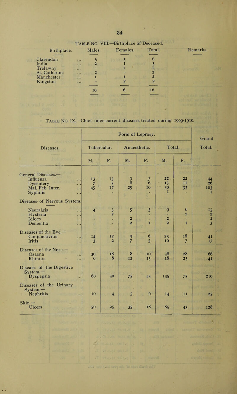 TABLE NO. VIII.—Birthplace of Deceased. Birthplace. Males. Females. Total. Remarks. Clarendon 5 I 6 India 2 1 3 Trelawny - I 1 St. Catherine 2 — 2 Manchester 1 1 2 Kingston ... _ 2 2 10 6 16 TABLE NO. IX.—Chief inter-current diseases treated during 1909-1910. Form of Leprosy. Grand Diseases. Tubercular. Anaesthetic. Total. Total. M. F. M. F. M. F. General Diseases.— Influenza 13 15 9 7 22 22 44 Dysentery 7 5 8 6 15 II 26 Mai. Feb. Inter. 45 17 25 16 70 33 103 Syphilis • I I Diseases' of Nervous System. Neuralgia 4 3 5 3 9 6 15 Hysteria 2 • • 2 2 Idiocy 2 - 2 2 Dementia 2 1 2 1 3 Diseases of the Eye.— Conjunctivitis 14 12 9 6 23 18 41 Iritis 3 2 7 5 10 7 17 Diseases of the Nose.— Ozaena 30 18 8 10 38 28 66 Rhinitis 6 8 12 15 18 23 41 Disease of the Digestive System.— 60 | Dyspepsia 30 75 45 135 75 210 Diseases of the Urinary System.— 1 i Nephritis 10 4 5 6 14 11 25 Skin.— Ulcers 1 50 25 35 18 85 43 128