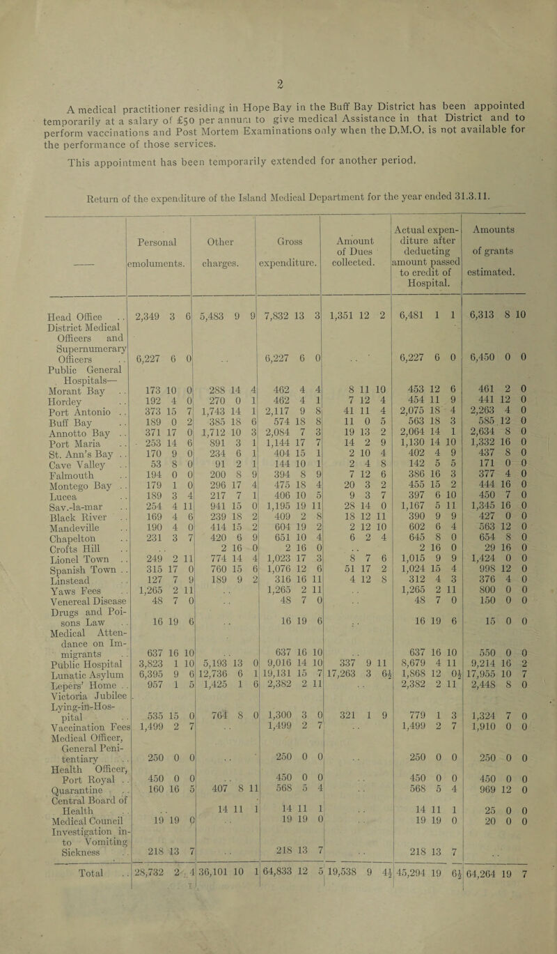 A medical practitioner residing in Hope Bay in the Baft Bay District has been appointed temporarily at a salary ot £50 per annum to give medical Assistance in that District and to perform vaccinations and Post Mortem Examinations only when theD.M.O, is not available for the performance of chose services. This appointment has been temporarily extended for another period. Return of the expenditure of the Island Medical Department for the year ended 31.3.11. -- Personal nuoluments. Other charges. Gross expenditure. Amount of Dues collected. Actual expen¬ diture after deducting amount passed to credit of Plospital. Amounts of grants estimated. Plead Office 2,349 3 6 5,483 9 9 7,832 13 3 1,351 12 2 6,481 1 1 6,313 8 10 District Medical Officers and Supernumerary Officers 6,227 6 0 6,227 6 0 6,227 6 0 6,450 0 0 Public General . Plospitals— Morant Bay 173 10 0 288 14 4 462 4 4 8 11 10 453 12 6 461 2 0 Plordey 192 4 0 270 0 1 462 4 1 7 12 4 454 11 9 441 12 0 Port Antonio . . 373 15 7 1,743 14 1 2,117 9 8 41 11 4 2,075 18 4 2,263 4 0 Buff Bay 189 0 2 385 18 6 574 18 8 11 0 5 563 18 3 585 12 0 Annotto Bay . . 371 17 0 1,712 10 3 2,084 7 3 19 13 2 2,064 14 1 2,634 8 0 Port Maria - 253 14 6 891 3 1 1,144 17 7 14 2 9 1,130 14 10 1,332 16 0 St. Ann’s Bay . . 170 9 0 234 6 1 404 15 1 2 10 4 402 4 9 437 8 0 Cave Valley 53 8 0 91 2 1 144 10 1 2 4 8 142 5 5 171 0 0 Falmouth 194 0 0 200 8 9 394 8 9 7 12 6 386 16 3 377 4 0 Montego Bay . . 179 1 0 296 17 4 475 18 4 20 3 2 455 15 2 444 16 0 Lucea 189 3 4 217 7 1 406 10 5 9 3 7 397 6 10 450 7 0 Sav.-la-mar 254 4 11 941 15 0 1,195 19 11 28 14 0 1,167 5 11 1,345 16 0 Black River 169 4 6 239 18 2 409 2 8 18 12 11 390 9 9 427 0 0 Mandeville 190 4 0 414 15 2 604 19 2 2 12 10 602 6 4 563 12 0 Chapelton 231 3 7 420 6 9 651 10 4 6 2 4 645 8 0 654 8 0 Crofts Iiill 2 16 0 2 16 0 2 16 0 29 16 0 Lionel Town . . 249 2 11 774 14 4 1,023 17 3 8 7 6 1,015 9 9 1,424 0 0 Spanish Town . . 315 17 0 760 15 6 1,076 12 6 51 17 2 1,024 15 4 998 12 0 Linstead 127 7 9 1S9 9 2 316 16 11 4 12 8 312 4 3 376 4 0 Yaws Fees 1,265 2 11 1,265 2 11 1,265 2 11 800 0 0 Venereal Disease 48 7 0 48 7 0 48 7 0 150 0 0 Drugs and Poi- sons Law 16 19 6 16 19 6 16 19 6 15 0 0 Medical Atten- dance on Im- migrants 637 16 10 637 16 10 637 16 10 550 0 0 Public Hospital 3,823 1 10 5,193 13 0 9,016 14 10 337 9 11 8,679 4 11 9,214 16 2 Lunatic Asylum 6,395 9 6 12,736 6 1 19,131 15 7 17,263 3 1,868 12 0| 17,955 10 7 Lepers’ Home . . 957 1 5 1,425 1 6 2,382 2 11 2,382 2 11 2,448 8 0 Victoria Jubilee Lying-in-Hos- pital 535 15 0 764 8 0 1,300 3 0 321 1 9 779 1 3 1,324 7 0 Vaccination Fees 1,499 2 7 1,499 2 7 1,499 2 7 1,910 0 0 Medical Officer, General Peni- tentiary 250 0 0 . 250 0 °i 250 0 0 250 0 0 Health Officer, Port Royal . . 450 0 C . 450 0 0 1 450 0 0 450 0 0 Quarantine 160 16 5 407 8 11 568 5 4! 568 5 4 969 12 0 Central Board of I Health 14 11 1 14 11 1 | 14 11 1 25 0 0 Medical Council 19 19 C 19 19 0 19 19 0 20 0 0 Investigation in- to Vomiting Sickness 218 13 7 218 13 7 218 13 7 Total 28,732 2.4 36,101 10 1 64,833 12 5 19,538 9 41 45,294 19 6i — 64,264 19 7 Total