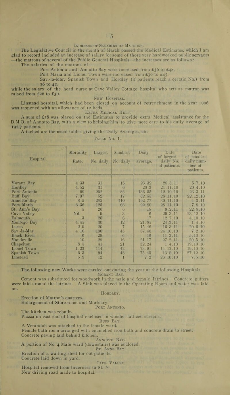 Increase op Salaries op Matrons. The Legislative Council in the month of March passed the Medical Estimates, which I am glad to record included an increase of salary for some of those very hardworked public servants —the matrons of several of the Public General Hospitals—the increases are as follows: — The salaries of the matrons of— Port Antonio and Annotto Bay were increased from £36 to £48. Port Maria and Lionel Town were increased from £36 to £45. Sav.-la-Mar, Spanish Town and Hordley (if patients reach a certain No.) from 36 to 42. while the salary of the head nurse at Cave Valley Cottage hospital who acts as matron was raised from £26 to £30. New Hospital. Linstead hospital, which had been closed on account of retrenchment in the year 1906 was reopened with an allowance of 12 beds. Extra Medical Help. A sum of £78 was placed on the Estimates to provide extra Medical assistance for the D.M.O. of Annotto Bay, with a view to helping him to give more care to his daily average of 192.7 patients. Attached are the usual tables giving the Daily Averages, etc. Table No. 1. Hospital. Mortality Rate. Largest No. daily. Smallest No. daily Daily average. Date of largest daily No. of patients. Date of smallest daily num¬ ber of patients. Morant Bay 4.33 31 16 23.32 28.3.11 5.7.10 Hordley 4.52 31 6 20.3 21.11.10 20.4.10 Port Antonio .99 202 86 136.55 12.10.10 23.3.11 Buff Bay 7.37 52 17 32.55 28.11.10 22.12.10 Annotto Bay 8.5 282 110 192.77 30.11.10 4.3.11 Port Maria 6.36 125 66 92.80 28.11.10 7.8.10 St. Ann’s Bay 5 26 6 18 9.2.11 22.8.10 Cave Valley Nil. 9 3 6 29.3.11 23.12.10 Falmouth 3 26 6 17 12.7.10 4.10.10 Montego Bay 4.45 30 12 21.85 24.3.11 1.4.10 Lucea 2.9 20 7 15.40 16.3.11 20.6.10 Sav.-la-Mar 4.10 130 45 87.46 24.10.10 7.2.10 Black River 6 29 6 16 11.3.11 5.10.10 Mandevdle 10 29 16 21.17 27.2.11 20.5.10 Chapelton 8.5 41 21 32.24 1.4.10 19.10.10 Lionel Town 1.23 114 42 73.91 14.12.10 19.10.10 Spanish Town 6.3 94 48 75.45 13.8.10 27.12.10 Linstead 5.9 12 1 7.2 26.10.10 7.5.10 The following new Works were carried out during the year at the following Hospitals. Morant Bay. Cement was substituted for woodwork in the male and female latrines. Concrete gutters were laid around the latrines. A Sink was placed in the Operating Room and water was laid on. Hordley. Erection of Matron’s quarters. Enlargement of Store-room and Mortuary. Port Antonio. The kitchen was rebuilt. Piazza on east end of hospital enclosed in wooden latticed screens. Buff Bay. A Verandah was attached to the female ward. Female bath room arranged with enamelled iron bath and concrete drain to street. Concrete paving laid behind kitchen. . Annotto Bay. A portion of No. 4 Male ward (downstairs) was enclosed. St. Anns Bay. Erection of a waiting shed for out-patients. Concrete laid down in yard. Cave Valley. Hospital removed from Inverness to St. A - New driving road made to hospital.