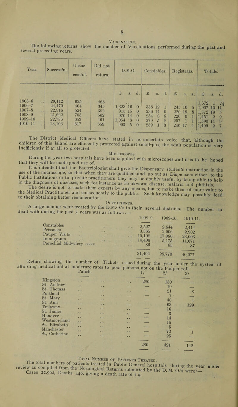 Vaccination. The following returns show the number of Vaccinations performed during the past and several preceding years. Year. Successful. Unsuc¬ cessful. Did not return. D.M.O. % Constables. Registrars. Totals. 1905-6 29,112 625 468 £ s. d. £ s. d. £ s. s. £ s. d. 1,672 1 71 1,907 10 11 1906-7 24,470 404 345 1,323 16 0 338 12 1 245 10 5 1907-8 22,916 524 392 915 15 0 236 14 9 220 19 8 1,372 19 5 1908-9 21,662 705 562 970 14 0 254 8 8 226 0 1 C451 2 9 1909-10 .. 22,786 653 461 1,054 8 0 279 5 8 257 1 1 1,590 14 9 1910-11 .. 23,106 617 559 993 5 0 : 1 259 1 3 246 17 4 1,499 2 7 The Distiict Medical Officers have stated in no uncertain voice that, although the children of this Island are efficiently protected against small-pox, the adult population is very inefficiently if at all so protected. Microscopes. During the year two hospitals have been supplied with microscopes and it is to be hoped that they will be made good use of. It is intended that the Bacteriologist shall give the Dispensary students instruction in the use of the microscope, so that when they are qualified and go out as Dispensers either to the Public Institutions or to private practitioners they may be doubly useful by being able to-help in the diagnosis of diseases, such for instance as Hookworm disease, malaria and phthisis fl Jhf. df 're is.not to m*ke them experts by any means, but to make them of more value to the Medical Practitioner and consequently to the public. Such knowledge may possibly lead to their obtaining better remuneration. Outpatients. A large number were treated by the D.M.O.’s in their several districts dealt with during the past 3 years was as follows:— The number so 190S-9. 1909-10. 1910-11. Constables Prisoners Pauper Visits Immigrants Parochial Midwifery cases 2,527 3,365 .. 15,108 .. 10,406 86 2,644 2,906 17,980 5,175 65 2,414 2,902 23,003 11,671 87 31,492 28,770 40,077 Return showing the number of Tickets issued during the year under the system of affording medical aid at moderare rates to poor persons not on the Pauper roll Parish. 1/ 2/ 3/ Kingston St. Andrew St. Thomas Portland St. Maiy St. Ann Trelawny St. James Hanover Westmoreland St. Elizabeth Manchester St. Catherine 280 130 10 21 7 40 63 16 3 14 15 5 72 25 8 4 129 1 280 421 142 Total Number op Patients Treated. . Tht totaI “T';1'5 of Paints treated in Public General hospitals during the vear under review as complied IfPtt1 the Nosological Returns submitted by the D. M. oTwtj-T uases 22,902, Deaths 446, giving a death rate of 1.9.