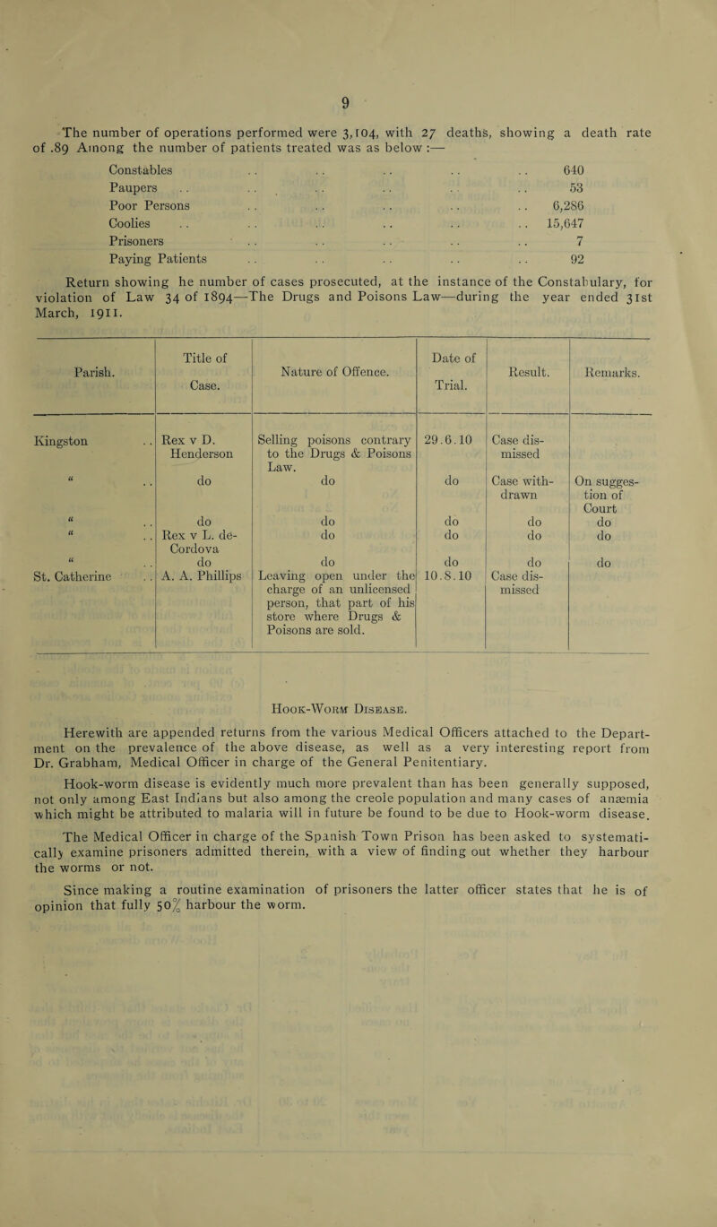 The number of operations performed were 3, f04, with 27 deaths, showing a death rate of .89 Among the number of patients treated was as below :— Constables Paupers Poor Persons Coolies Prisoners Paying Patients 640 53 6,286 15,647 7 92 Return showing he number of cases prosecuted, at the instance of the Constabulary, for violation of Law 34 of 1894—The Drugs and Poisons Law—during the year ended 31st March, 1911. Parish. Title of Case. Nature of Offence. Date of Trial. Result. Remarks. Kingston Rex v D. Henderson Selling poisons contrary to the Drugs & Poisons Law. 29.6.10 Case dis¬ missed U do do do Case with¬ drawn On sugges¬ tion of Court a do do do do do a Rex v L. de- Cordova do do do do a do do do do do St. Catherine A. A. Phillips Leaving open under the charge of an unlicensed person, that part of his store where Drags & Poisons are sold. 10.8.10 Case dis¬ missed Hook-Worm Disease. Herewith are appended returns from the various Medical Officers attached to the Depart¬ ment on the prevalence of the above disease, as well as a very interesting report from Dr. Grabham, Medical Officer in charge of the General Penitentiary. Hook-worm disease is evidently much more prevalent than has been generally supposed, not only among East Indians but also among the creole population and many cases of anaemia which might be attributed to malaria will in future be found to be due to Hook-worm disease. The Medical Officer in charge of the Spanish Town Prison has been asked to systemati¬ cally examine prisoners admitted therein, with a view of finding out whether they harbour the worms or not. Since making a routine examination of prisoners the latter officer states that he is of opinion that fully 50^ harbour the worm.