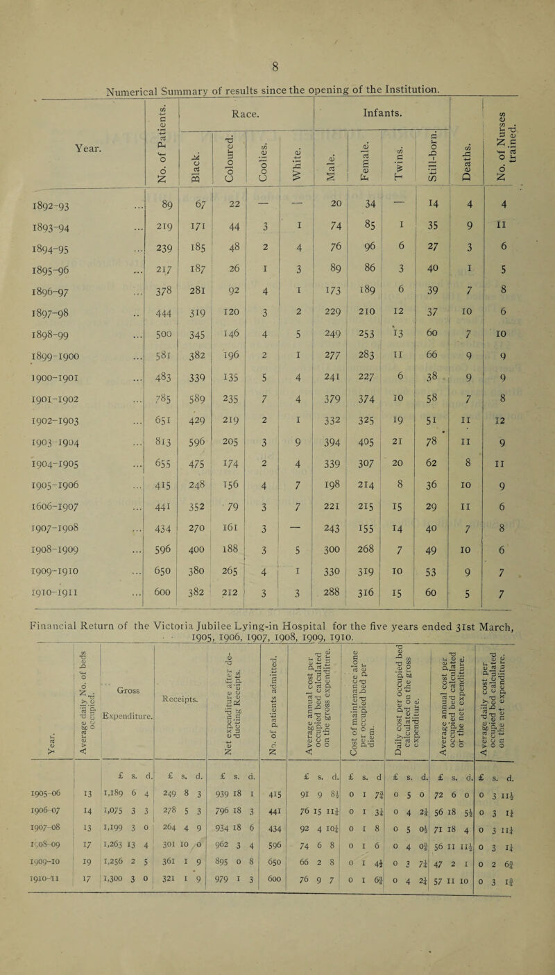 Numerical Summary of results since the opening of the Institution. Year. No. of Patients. Race. Infants. Deaths. No. of Nurses Black. Coloured. Coolies. White. Male. Female. Twins. Still-born. 1892-93 89 67 22 — — 20 34 — 14 4 4 1893-94 219 171 44 3 1 74 85 I 35 9 II 1894-95 239 185 48 2 4 76 96 6 27 i 3 6 1895-96 217 187 26 1 3 89 86 3 40 1 5 1896-97 378 281 92 4 1 173 189 6 39 7 8 1897-98 444 319 120 3 2 229 210 12 37 10 ■ 6 1898-99 500 345 146 4 5 249 253 13 60 7 10 1899-1900 581 382 196 2 1 2 77 283 II 66 9 9 3900-1901 483 339 135 5 4 241 227 6 38 9 9 1901-1902 785 589 235 7 4 379 374 10 58 7 8 1902-1903 651 429 219 2 1 332 325 19 5i 11 12 1903-1904 813 596 205 3 9 394 405 21 78 ’ 11 9 1904-1905 655 475 174 2 4 339 307 20 62 8 11 1905-1906 415 248 T56 4 7 198 214 8 36 10 9 1606-1907 441 352 79 3 7 221 215 15 29 11 6 1907-1908 434 270 161 3 — 243 155 14 40 7 8 1908-1909 596 400 188 3 5 300 268 7 49 10 6 1909-1910 650 380 265 4 1 330 319 10 53 9 7 1910-1911 600 382 212 3 3 288 316 15 60 5 7 Financial Return of the Victoria Jubilee Lying-in Hospital for the five years ended 31st March, _• • 1905, 1906, 1907, 1908, 1909, 1910,_ a* 0 o £ • -L.- <3 Gross x! g (Expenditure. <D 0 oC O > c 0 O <L> Receipts. £ s. d. £ s. d. £ s. d. 13 1,189 64 249 8 3 939 18 1 14 h075 3 3 278 5 3 796 18 3 13 1,199 3 0 | 264 4 9 934 18 6 17 1,263 13 4 301 10 o’ I 962 3 4 19 1,256 25 361 I 9 895 0 8 17 11,300 30 321 1 9 979 I 3 0 0 0 U CL) 3& 'S c .S CD Q, 0 X 5 <D 'V T3 <D e X5 5 oj a o 415 441 434 596 650 600 L GJ 5 •D £ ax 2 •M 3 ^ tfl 0 c o -5 v cJ CTj Ch _ 0 ><: Sx « 3 (D p 5b go* o) u c >00 0 c o ^ rt 0 o, 0 ^ 0 -o fl 0 §x a. <u .5 'a rt 3 a y ■S ? s « & .SJ g ax ^ to T3 § 0 P *& 5) =5 0 0 u £ s. d. £ s. d 91 9 Si; 0 1 7f 76 15 nil 0 1 3i 92 4 iofi 018 74 6 8 I 0 X 6 66 2 8 0 1 4J 76 9 7 01 0 43 S3 3 0 3 £ 03 O 0 Q T3 . iw 0 0 0 ^ L 0^2 -3 -t-J 5 .tn “•S- 500 c 5 5 ^ 5 T3 CD S c JI.S yyr >00 <c £ s. d. £ s. d. 0 5 0 72 6 0 0 4 2ij 56 18 5| 0 5 ol 71 18 4 0 4 of| 56 II II| 0 3 7i! 47 2 1 0 4 2i 57 11 10 TJ • 0 p 0 j2 2 0 5 co ^ C O 5 - _ u a >» 0 0 111 Igl Lh 0 0 0 c >00 <J £ s. d. 0 3 ii| 0 3 ii 0 3 ni 0 3 H 0 2 6| 0 3 if