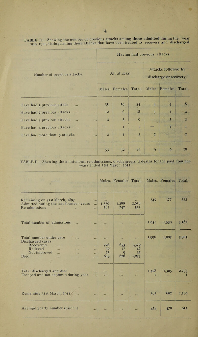 TABLE la.—Shewing the number of previous attacks among those admitted during the year I9I0-1911, distinguishing those attacks that have been tieated to recoveiy and dischaiged. Having had previous attacks. Number of previous attacks. All attacks. Attacks followed by discharge or recovery. Males. Females Total. Males. Females Total. Have had I previous attack 35 1 19 54 4 4 8 Have had 2 previous attacks 12 6 18 3 1 4 Have had 3 previous attacks 4 5 9 — 3 3 Have had 4 previous attacks — 1 1 — 1 1 Have had more than 5 attacks 2 1 3 2 — 2 53 32 85 9 9 18 TABLE II.—Shewing the admissions, re-admissions, discharges and deaths for the past years ended 31st March, 1911. fourteen Males. Females Total. Males. Females Total. Remaining on 31st March, 1897 Admitted during the last fourteen years ... Re-admissions L370 281 1,288 242 2,658 523 345 377 722 Total number of admissions ... 1,651 L530 3,l8l Total number under care Discharged cases Recovered ... ... Relieved Not improved Died 726 30 23 649 653 17 9 626 L379 47 32 L275 1,996 1,907 3,903 Total discharged and died Escaped and not captured during year 1,428 1 L305 2,733 1 Remaining 31st March, 1911 56 7 602 r,169 Average yearly number resident ... ... ... 474 478 952
