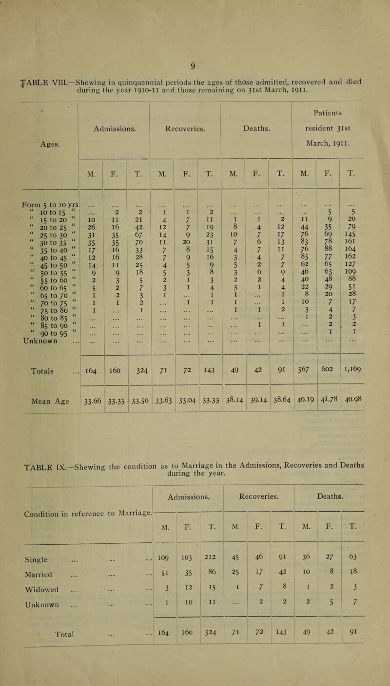 TABLE VIII.—Shewing in quinquennial periods the ages of those admitted, recovered and died during the year 1910-II and those remaining on 31st March, 1911. Ages. Admissions. Recoveries. Deaths. Patients resident 31st March, 1911. M. F. T. M. F. T. M. F. T. M. F. T. Form 5 to 10 yrs “ 10 to 15 “ .. * 2 2 1 1 2 5 5 “ 15 to 20 “ 10 11 21 4 7 11 1 1 2 11 9 20 “ 20 to 25 “ 26 16 42 12 7 19 8 4 12 44 35 79 “ 25 to 30 “ 31 35 67 14 9 23 10 7 17 76 69 145 “ 30 to 35 “ 35 35 70 II 20 3i 7 6 13 83 78 161 “ 35 to 40 “ 17 16 33 7 8 15 4 7 11 76 88 164 “ 40 to 45 “ 12 16 28 7 9 16 3 4 7 85 77 162 “ 45 to 50 “ 14 11 25 4 5 9 5 2 7 62 65 127 “ 50 to 55 “ 9 9 18 5 3 8 3 6 9 46 63 109 “ 55 to 60 “ 2 3 5 2 1 3 2 2 4 40 48 88 “ 60 to 65 “ 5 2 7 3 I 4 3 I 4 22 29 5i “ 65 to 70 “ 1 2 3 1 1 1 1 8 20 28 “ 70 to 75 “ 1 1 2 1 1 1 1 10 7 17 “ 75 to 80 “ 1 I ... 1 I 2 3 4 7 “ 80 to 85 “ . • • *.. ... ... : . . ... I 2 3 ;; 85 to 90 ;; ... ... . . . ... I I ... 2 2 90 to 95 ... ... 1 1 Unknown . . - ... ... ... Totals 164 160 324 7i 72 143 49 42 91 567 602 1,169 Mean Age 33-66 33-35 33-50 33-63 33-04 33-33 1 38.14 39-14 38.64 40.19 41.78 40.98 TABLE IX.—Shewing the condition as to Marriage in the Admissions, Recoveries and Deaths during the year. Condition in reference to Marriage. Admissions. Recoveries. Deaths. M. F. T. M. F. T. M. F. T. Single 109 103 212 «s 46 91 36 27 63 Married 51 35 86 25 17 42 .0 8 18 Widowed 3 12 15 1 7 8 1 2 3 Unknown 1 10 11 2 2 2 5 7 160 71 72 143 49 42 9i