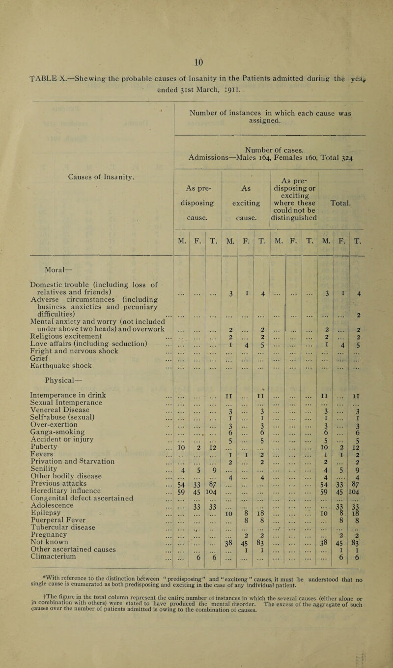 TABLE X.—Shewing the probable causes of Insanity in the Patients admitted during the yea,- ended 31st March, 1911. Number of instances in which each cause was assigned. Number of cases. Admissions—Males 164, Females 160, Total 324 Causes of Insanity. As pre- As As pre¬ disposing or exciting disposing exciting where these Total, could not be i . cause. cause. distinguished M. F. T. M. F. T. M. F. T. M. ! F. T. Moral— Domestic trouble (including loss of ■ i relatives and friends) 3 1 4 ... 3 1 4 Adverse circumstances (including business anxieties and pecuniary difficulties) ... 2 Mental anxiety and worry (not included under above two heads) and overwork 2 2 2 2 Religious excitement 2 2 2 2 Love affairs (including seduction) 1 4 5 . I 4 5 Fright and nervous shock Grief Earthquake shock ... ... ... Physical — Intemperance in drink 11 11 II ii Sexual Intemperance • • • ... Venereal Disease 3 3 3 3 Self-abuse (sexual) 1 1 1 1 Over-exertion 3 3 3 3 Ganga-smoking 6 6 6 6 Accident or injury 5 5 ... •.. 5 5 Puberty 10 2 12 10 2 12 Fevers 1 1 2 1 I 2 Privation and Starvation 2 2 2 2 Senility 4 5 9 4 5 9 Other bodily disease . . . 4 4 .. . 4 4 Previous attacks 54 33 87 54 33 87 Hereditary influence 59 45 104 . .. 59 45 104 Congenital defect ascertained ... Adolescence 33 33 ... 33 33 Epilepsy 10 8 18 10 8 18 Puerperal Fever 8 8 8 8 Tubercular disease _- Pregnancy . .. 2 2 2 2 Not known ... 38 45 83 38 45 83 Other ascertained causes 1 1 1 1 Climacterium 6 6 ... 6 6 ♦With reference to the distinction between “predisposing” and “exciteng ” causes, it must be understood that no single cause is enumerated as both predisposing and exciting in the case of any individual patient. tThe figure in the total column represent the entire number of instances in which the several causes (either alone or in combination with others) were stated to have produced the mental disorder. The excess of the aggregate of such causes over the number of patients admitted is owing to the combination of causes.