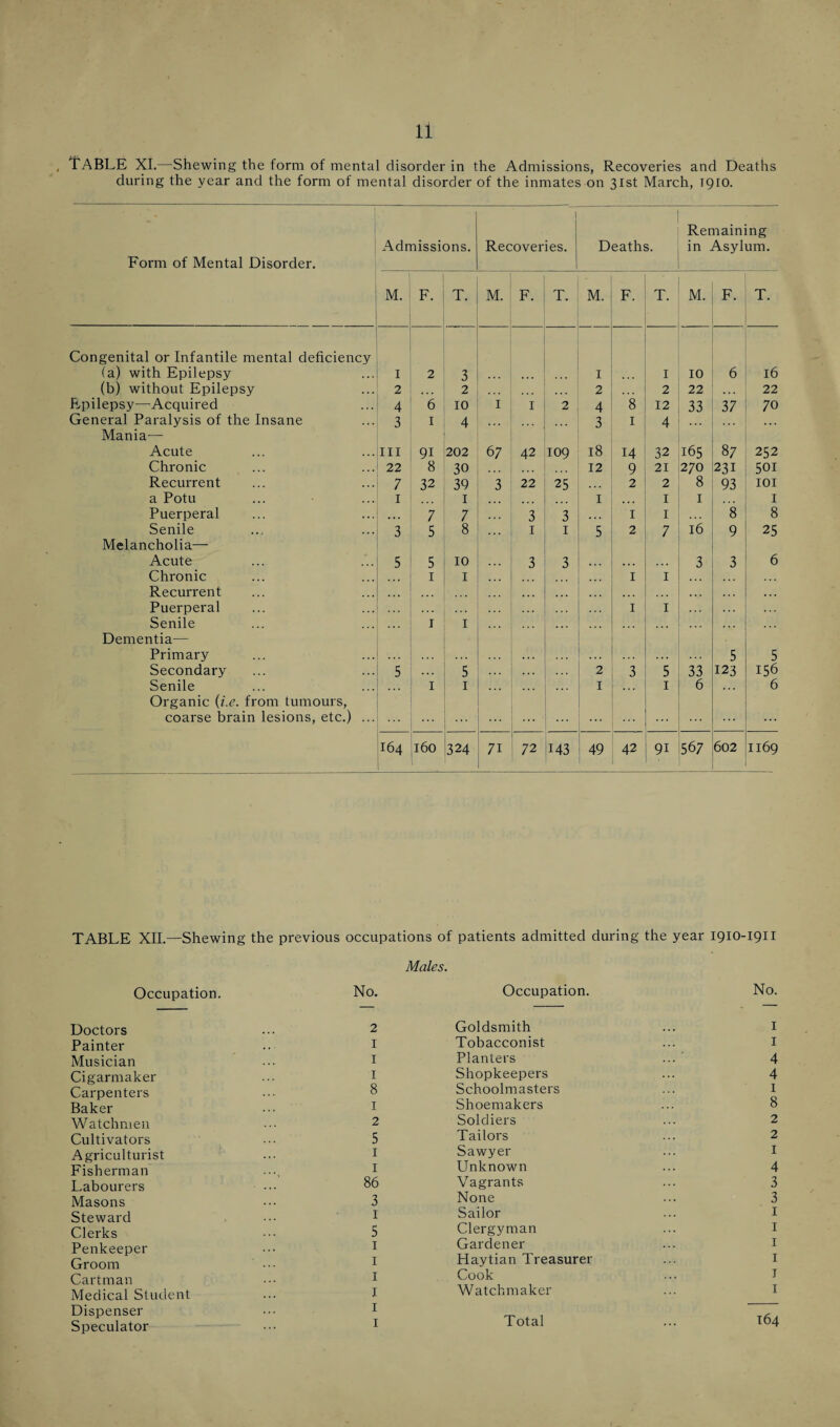 , TABLE XI.—Shewing the form of mental disorder in the Admissions, Recoveries and Deaths during the year and the form of mental disorder of the inmates on 31st March, 1910. Form of Mental Disorder. Admissions. I Recoveries. 1 Deaths. Remaining in Asylum. M. F. T. M. F. T. M. F. T. M. F. T. Congenital or Infantile mental deficiency (a) with Epilepsy 1 2 3 ... 1 1 10 6 16 (b) without Epilepsy 2 • . . 2 2 2 22 ... 22 Epilepsy—Acquired 4 6 10 1 I 2 4 8 12 33 37 70 General Paralysis of the Insane 3 1 4 ... 3 1 4 ... Mania— Acute ill 91 202 6 7 42 109 18 14 32 165 87 252 Chronic 22 8 30 12 9 21 270 231 501 Recurrent 7 32 39 3 22 25 2 2 8 93 101 a Potu 1 1 I I 1 1 Puerperal • • • 7 7 3 3 . . . 1 I 8 8 Senile 3 5 8 I 1 5 2 7 16 9 25 Melancholia— Acute 5 5 10 3 3 ... ... 3 3 6 Chronic ,., 1 1 ... 1 1 Recurrent ... • . . ... Puerperal ... 1 1 Senile 1 1 .. * Dementia— Primary ... ... 5 5 Secondary 5 ... 5 2 3 5 33 123 156 Senile 1 1 ... 1 1 6 6 Organic (i.e. from tumours, coarse brain lesions, etc.) ... ... ... ... ... kO 1—1 160 324 71 72 143 49 42 9i 56 7 602 1169 TABLE XII.—Shewing the previous occupations of patients admitted during the year 1910-1911 Occupation. Males. No. Occupation. No. Doctors Painter Musician Cigarmaker Carpenters Baker Watchmen Cultivators Agriculturist Fisherman Labourers Masons Steward Clerks Penkeeper Groom Cartman Medical Student Dispenser Speculator 2 Goldsmith ... I I Tobacconist ... 1 I Planters ... 4 I Shopkeepers ... 4 8 Schoolmasters ... I 1 Shoemakers ... 8 2 Soldiers ... 2 5 Tailors ... 2 I Sawyer ... I I Unknown ... 4 86 Vagrants ... 3 3 None ... 3 I Sailor ... I 5 Clergyman ... I I Gardener ... I 1 Haytian Treasurer ... I I Cook ... I I Watchmaker ... I I - I Total ... 164