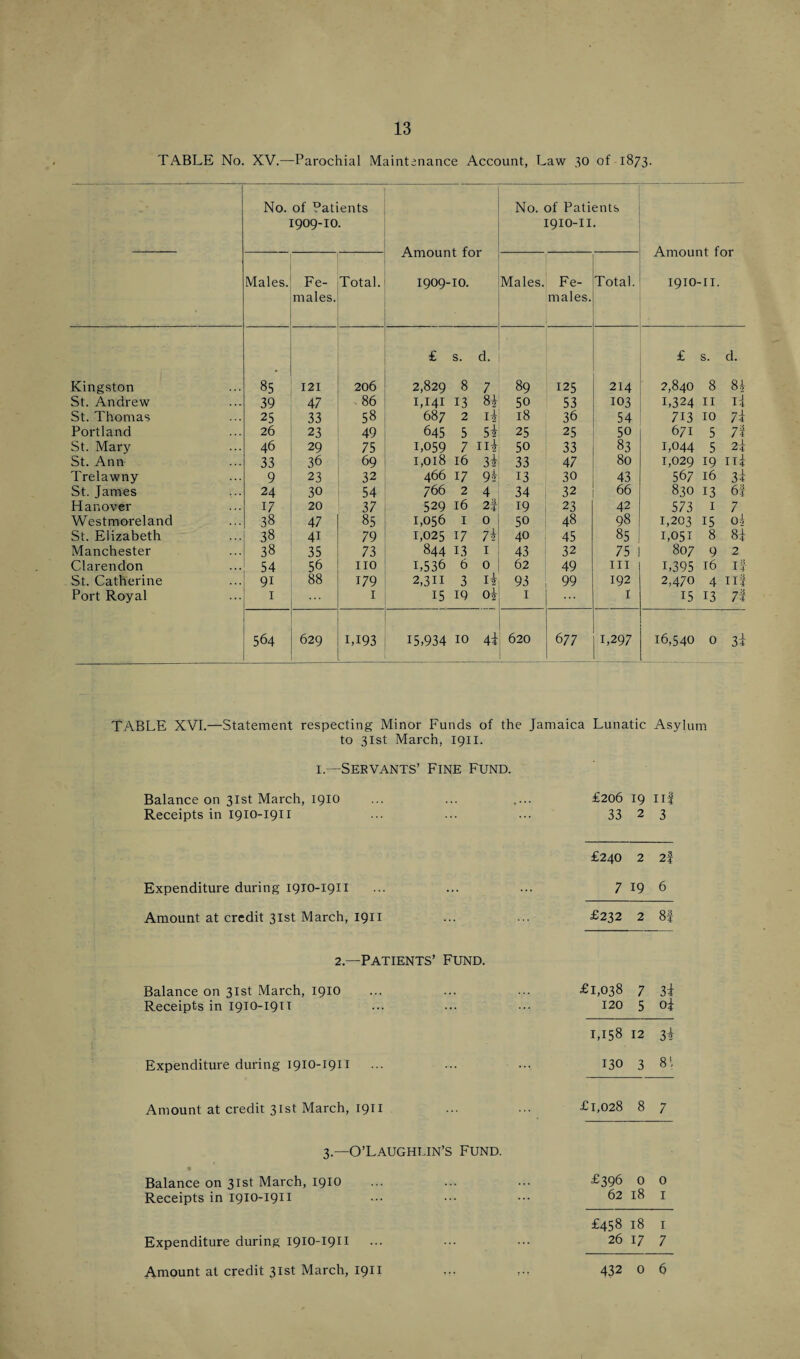 TABLE No. XV.—-Parochial Maintenance Account, Law 30 of 1873. Kingston St. Andrew St. Thomas Portland St. Mary St. Ann Trelawny St. James Hanover Westmoreland St. Elizabeth Manchester Clarendon St. Catherine Port Royal No. of Patients 1909-IO. Amount for 1909-IO. No. of Patients 1910-II. Amount for 1910-II. Males. Fe¬ males. Total. Males. Fe¬ males. Total. £ s. d. £ s. d. 85 121 206 2,829 8 7 89 125 214 2,840 8 8J 39 47 86 1,141 13 84 50 53 103 1,324 11 i\ 25 33 58 687 2 1* 18 36 54 713 10 7i 26 23 49 645 5 54 25 25 50 671 5 7! 46 29 75 1,059 7 ill 50 33 83 1,044 5 2\ 33 36 69 1,018 16 3± 33 47 80 1,029 19 III 9 23 32 466 17 9k 13 30 43 567 16 3 4 24 30 54 766 2 4 34 32 66 830 13 61 17 20 37 529 16 2| 19 23 42 573 1 7 38 47 85 1,056 1 0 50 48 98 1,203 15 o4 I 38 41 79 1,025 17 7k 40 45 85 1,051 8 8J 38 35 73 844 1.3 1 43 32 75 807 9 2 54 56 no 1,536 6 0 62 49 in 1,395 16 If 91 88 179 2,3H 3 Ik 93 99 192 2,470 4 Ilf 1 1 15 19 ok 1 I 15 13 7f 564 629 1,193 15,934 10 4i 620 6 77 1,297 16,540 0 3i TABLE XVI.—Statement respecting Minor Funds of the Jamaica Lunatic Asylum to 31st March, 1911. i.—Servants’ Fine Fund. Balance on 31st March, 1910 £206 19 ill Receipts in 1910-1911 33 2 3 £240 2 2f Expenditure during 1910-1911 7 19 6 Amount at credit 31st March, 1911 £232 2 81 2.—Patients’ Fund. Balance on 31st March, 1910 £1,038 7 3± Receipts in 1910-1911 120 5 oi 1,158 12 3 k Expenditure during 1910-1911 130 3 8; Amount at credit 31st March, 1911 £1,028 8 7 3.—O’Laughlin’s Fund. Balance on 31st March, 1910 £396 0 0 Receipts in 1910-1911 62 18 1 £458 18 1 Expenditure during 1910-1911 26 17 7 Amount at credit 31st March, 1911 432 0 6