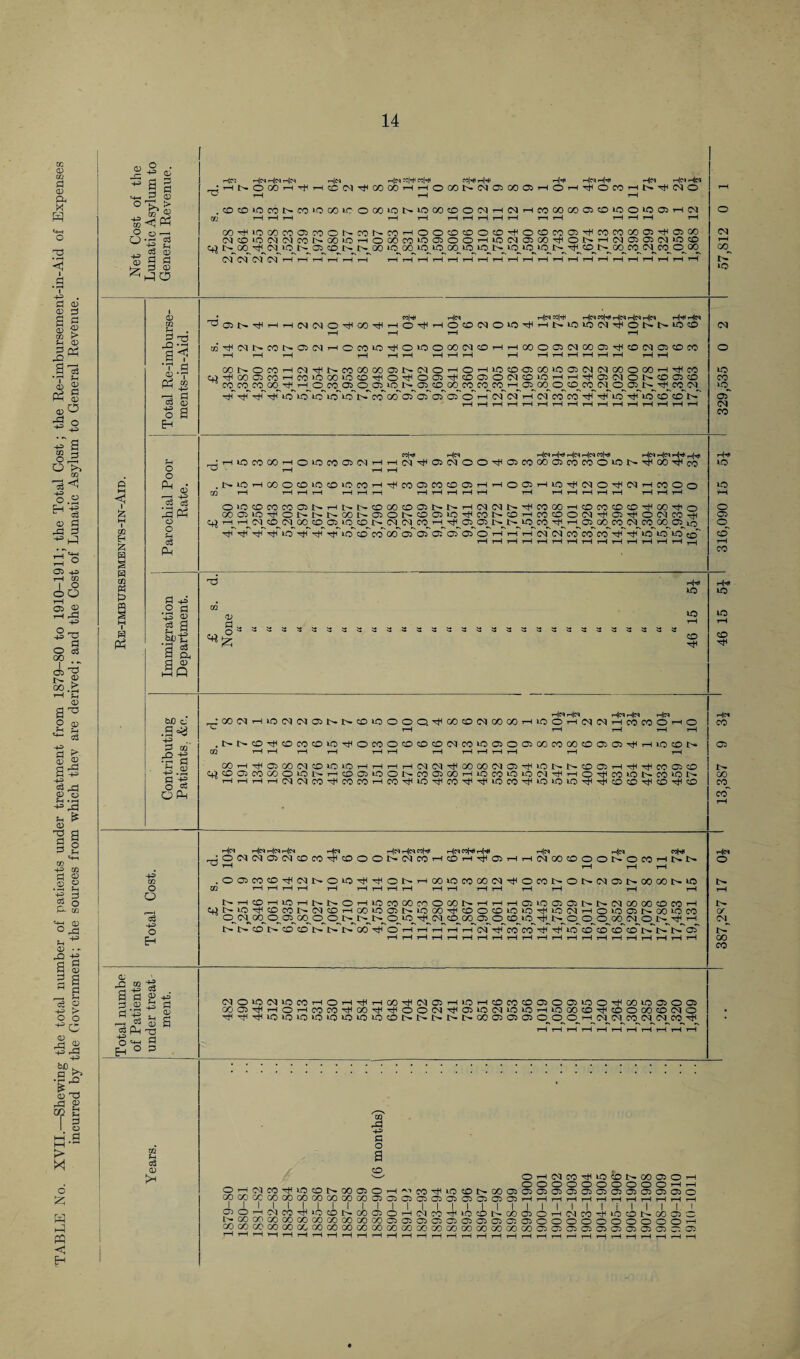 TABLE No. XVII.—Shewing the total number of patients under treatment from 1879-80 to 1910-1911; the Total Cost; the Re-imbursement-in-Aid of Expenses incurred by the Government; the sources from which they are derived; and the Cost of Lunatic Asylum to General Revenue. 14 <D O ^ a M-4 ^ — ° >>> „ CO JR cS-J * 0) 3 ^ iH|e* He>* Hje* He* -e r—l m r-H r-H r—H op CO^ (N csT or or r-H r-H r-H t-H r-H t-H iH|M CC|H< hH# ihH# H|e* fhHh He* He* He* t—i r-H t-H t-H r—I r—I rH r—H r*H r-H r-H <N r-H LO £ M t 0Q is £ § a H m § P m v h Ph IB to Ph . ai1 •? a 0J -rf Ph “ -3 C 03 CD ■s a Eh —J «H< 1 N N O t)I OO if r-1 O'tf tH|M rH](N ihJn WHU h|m hJc* h[m ihM* -4c-t OffllMOiq^HNiOiON'itlONNiO® KtliMNCONCDNHOCOiO^OiOOMNOHHCOOaiNOOOl^ffllNmffiM r—H r-H r-H r-H r—H r-H r-H r-H r—H r-H r-H r-H r-H r-H r-H r-H rH rH OONOCOHOq^NCOOOOOOJNfNOHOHiOcDOiCOiOOitNtNOOOOOHTtlCO tJ^OOOCOiHCOiOOOiOOTtiOttlOCS^ffiOJOINOiOHH^OKMON®®® co co co op-^ ho cooJOonoN os to op co co ■cp i—i cp op cp op op cp op r>^ ^tp op op rlT tjT rE rjT >o 10 10 to to i> co go os os os 03 o r-T cT or t-T or co co ^jT rtT to t}T to co cor>. —j —j —j _j _j _j —4 or to co io_ 03 or CO o o PS • —1 r<=i o o c3 Ph <x» P3 ” • rH r-H coin th|c* Ho* Hh n|e* i—i|e* co|h He* He* H^ h|h >NiOHoootDtO!OtocoHTticoo30003HHoo5Hiot}iNO'^orHeooo r—l rH i-H rH rH 1—I r—i rH rH rH rH rH r-H rH rH rH rH rH r-H rH rH O'0OC0C003NHNNC000c003Nl>HN(NN'#Ci:00HCDC0C0tD^0CiOO C003tO^ONNNOON030NCD03iOHtlcONtOHCOtOOcr\H03rJiOMCOH h_ rH_ or cp op 00^ cp op up top n op op op <-p Tjp 03^ 03^ n up co rtp h_ cp_ op cop op op op os_ uo t)h H' oh H to H H rjT to co co 00 03 03 os 03 03 o —T h 1—T or or co co co H H to to to «h i—IrHrHrHrHi—1 i—i i—IrHrHi—IrHi—IrH _r to H o 03 o CO r-H co Pi +s .2 d 43 o g a a a Jq D S . CO TIH CO 6C c .a^a -p o X) ‘h -P a o to +3 fl 05 • I—t •+=> OS 00 or GO or He* He* r—i|c* He* rH|C* r-i|e* , ' t-H <N 03 l> 1> CO to 0 0 0. (30 CO (M 00 00 t-H 10 O r-H CM cr r-H CO CO O r-H 0 CO ' CJ r-H r-H r-H r-H t-H 1> t~ co CO CO co 10 0 CO 0 co CO co or CO iO 03 0 03 00 CO 00 CO 03 03 Tjt H to CO 03 CQ r-H r-H r-H r-H r-H r—H r—H r—l r—H r-H r-H r-H r-H GO r-H 03 co or CO to to r-H r-H r-H r-H or or TH GO GO 03 TjH GO R- I>* CO 03 r—H -Ct< CO 03 CO CO 03 CO GO 0 to rH co 03 to O CO 03 (30 r—H to CO to to CM •H* r-H O CO to CO to GO r-H t—H r-H r-H or or CO CO CO r-H CO to co 10 CO TH lO to tQ H -cH CO co CO H CO CO^ co Hn Hn H« Hn H^ h|c* iHje* co)^ Hc^ w}H H* OC4(NOiC40COHCDOON(MCOH0HHa)H H^ Hn HMOOCOOONOCOHNN H—* CO O o oj O El ,003COCD3<OrNOiOHtl^ONHOOiOCOOOOr'#OCONONOr03NOOOONtO C0 '—I H H rH rH i—I rH rH rH rH rH rH rH rH rH rH rH NH®Ht0HtrNOHL0C0a«O00NHHHCSiO03 03NN0r 00 00©C0H Ul>tOTti©CClNOrcDHOOiOO>NiO(»HticOOCDiOtO’^iOOrHO>003NOOiOCO o^opcpo^03^c«^o_cpt>si>^t>^cp‘Op'cipopcopopo3_cpccpiopHtpt>^o_ 00 oooton^h N N to N ©CON trN C/D orH rH thrnrnorHjrcoCO ^fTtococso'cocot>Tt>TtnaT Hch o <y Op (30 co tc -4-h C3 d & 2 55 Ph t3 H Sh o p +3 o 03 a MOtoortOKiHOHTtiHoO'ttiorocHioHtocooojooctoo^ootoojoo '»03r)iHOHcoco3U)0'r(iH|iooor'cti03iooriOiOHtooocoH)itooootooro cfirtirtliOiOiOLOtOtOiOiOCONNNNNCOOlOCSiOOOHOrorcOINOrcO^ 02 Sh o3 05 00 +3 a o a I I 03 O ■ |r 00 I I I h or co 0 t-H CM CO CO GO 03 0 r-H 0 O O O O O O 0 O O r-H r-H to CO R- 00 03 O r—H ^.-r CO H to CO 00 03 03 03 03 03 03 03 03 03 03 03 03 O 00 1 GO 1 CO CO 1 GO 1 03 | 03 1 03 l 03 03 1 03 1 03 03 1 03 03 r—H r—H r-H r-H r-H r-H t-H r-H t-H r-H r—H r-H H CO GO 03 O 1 r—H CM 1 co 4< 1 »o CO 1 L- 1 GO 1 03 1 O 1 t-H 1 CM 1 CO I i »o CO 1 1^ 1 00 1 03 1 00 CO 00 00 GO GO 03 03 03 03 03 03 03 03 03 03 O O O O O O O O 0 O r-H GO GO GO GO 00 00 00 GO 00 GO CO CO 00 00 00 GO 03 03 03 03 03 03 03 03 03 03 r-H r-H r—i r-H r-H 1—1 r-H r-H r-H r—H r-H t-H r-H r—H r-H t-H r—H r—H T—J r-H r-H r-H r-H t-H r-H r—H r—H