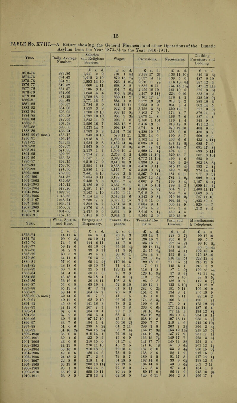 15 TABLE No. XVIII. A Return shewing the General Financial and other Operations of the Lunatic '_ Asylum from the Year 1873-74 to the Year 1910-1911. Year. Daily Average Number. Salaries and Religious Services. Wages. Provisions. Necessaries. Clothing, Furniture and Bedding £ s. d. £ s. d. £ s. d. £ s. d. £ s. d. 1873-74 289.86 1,441 2 9 791 1 5} 2,798 17 3f 136 11 10J 316 15 61 1874-75 324.43 1,412 2 to 879 15 n 3,037 14 1* 139 5 0 487 0 10 1875-76 324 21 1,553 13 10 923 4 10* 2,910 11 7* 116 13 8f 387 12 3 1876-77 342.52 1,660 4 11 868 8 2 2,832 18 11 134 15 111 347 12 111 1877-78 361 57 1,705 3 10 851 7 0i 2,959 18 10 161 10 6 379 8 6J 1878-79 364.06 1,853 6 4 865 8 10i 3,167 9 14 224 0 10 333 12 l 1879 80 381.25 1,782 18 2 888 11 2 3,161 17 4 176 4 2 328 10 9i 1880-81 368.48 1,771 16 6 884 1 3 3,272 19 31 218 3 2 289 10 3 1881-82 358.67 1,784 8 0 861 12 11 2,963 9 9 231 5 4 303 14 5 1882-83 364 06 1,829 3 8 922 2 5 3,152 13 84 220 19 7 322 0 6 i 1883-84 396 05 1,708 12 10 932 15 5* 3,203 7 0 174 4 7 372 11 9.i 1884-85 399.98 1,792 10 10 936 2 3* 3,079 11 8 166 7 0 3S7 4 4* 1885 86 382.09 1,843 11 0 923 0 0 3,150 1 10* 176 4 4 345 9 «j 1886--7 407.58 1,556 16 7 933 13 2 3,416 13 5 216 19 8 421 12 3 1887-88 393.00 1,533 14 7 994 18 7 3,741 6 4 270 19 10 408 6 3 1888-89 438.24 1,783 9 9 1,161 7 10 4,280 19 5 358 0 0 438 3 2 1889 90 (6 mos.) 465.17 943 10 10 579 11 11 2,351 14 0 190 8 7 209 9 6 1890-91 496.16 1,918 8 6 1,268 15 0 5,102 14 2 403 6 6 433 4 111 1891-92 543.93 1,934 9 8 1,462 14 6* 6,035 16 4 4'34 12 81 685 7 9“ 189.-93 558.57 1,969 0 0 1,461 6 9* 5,421 17 71 514 18 2 691 17 81 1893 -94 571.98 2,239 1 4 1,509 19 o 5,299 17 4* 494 0 1 599 5 111 1894-95 592 72 2,394 17 3 2,259 5 2 4,565 11 101 529 13 7 667 8 101 1895-96 636.78 2,357 1 0 2,328 16 7 4.772 11 101 499 1 6 625 2 5 1896-97 694.15 2,519 17 9 2,410 18 3 5,336 10 2 545 9 2f 803 18 81 181*7-98 759.70 2,554 1 11 2,838 16 10 5,470 9 11 615 17 41 993 2 41 1898-99 774.96 2,586 1 2 3,175 7 6 5,342 10 9f 529 7 Of 924 14 4A 1899-1900 789.03 2,441 4 10 3,202 3 5 5,367 9 11 581 0 li 977 9 H D 00-1901 844 32 2,564 0 11 3,198 9 n 5,807 12 5* 781 1 0* 992 2 61 1901-1902 862.68 2,438 8 6 3,266 7 4 6,007 9 71 799 8 41 1,197 6 11 1902-1903 915.42 2,186 19 2 3,367 2 11 6,113 5 101 799 5 2' 1,099 16 If 1903-1904 972.20 2,391 1 10 3,419 12 9 6,880 5 n 884 2 7 1,408 11 11 1904-1905 1022.26 2,142 4 10 3,470 1 11 7,618 9 3 882 7 4 1,069 3 9 19(35-190 6 1048.56 2,114 14 6 3,543 15 6 8,342 0 81 979 19 101 7i>7 11 10 19 6-1' 07 1048.74 2,230 17 7 3,672 n 10 7,5 5 11 0 994 15 41 1,023 !9 0 1907-1908 1033.61 2,302 16 7 3,784 15 8 8,084 9 1 305 12 9 1 525 9 7 1903-1909 1050.02 2,376 6 3 3,825 10 3 8,874 4 ■i 42 . 3 4 1,212 8 5 1909-910 1081-60 2,432 0 0 3,834 1 9 8,616 8 14 460 4 <> 1910-1911 1137.15 2,451 6 5 3,944 3 1 9,364 13 9 369 15 9 Wine, Spirits, Surgery and Funeral Ex- Tenants’ Re- Farm and Miscellaneous Year. arid Beer. Dispensary. penses. pairs. Garden. & Telephone. £ s. d. £ s. d. £ s. d. £ s. d. £ S. d. £ s. d. 1873-74 44 11 5 65 6 Of 28 18 3 108 14 7 228 3 71 90 17 10 1874-75 90 0 31 85 19 U 32 18 6 136 16 7 265 0 6 99 5 7 1875-76 74 6 6 124 6 11 44 7 0 135 13 9 297 14 21 99 10 51 1876-77 59 12 6 65 10 61 36 19 *1 129 13 14 251 18 2 68 3 1877-78 34 2 9 99 9 n. 41 9 9* J 34 15 6* 195 3 11 192 16 6 1878-79 30 5 9 49 4 7 38 10 1 104 4 8 151 6 4 175 18 10 1879-80 34 11 0 76 13 2 50 1 5 122 3 218 14 61 222 13 4 1880-81 57 10 0 65 13 n no 19 5 122 18 0 211 15 5* 215 12 9 1881-82 48 18 6 49 10 7 1 71 4 11 117 0 11 145 15 1 243 3 3 1882-83 30 7 0 32 5 >1 123 12 6 116 1 8 87 1 91 199 18 5 A 1883-84 61 4 0 68 11 8 78 3 3 129 10 91 97 8 31 84 11 61 1884-85 46 18 0 25 18 4 84 10 8* 112 3 71 J22 7 10 98 8 si 1885-86 56 16 0 30 18 11 108 3 8 125 9 3 132 0 7 112 6 7* 1886-87 56 0 0 68 10 4 52 5 10 120 12 1 122 3 101 71 12 2 1887-88 65 13 4 67 2 n 61 5 G 282 0 21 151 5 n 109 10 2 1888-89 68 14 0 104 15 7 78 5 9 151 5 8 134 8 4 2o6 19 9 1889-90 (6 mos.) 32 14 6 101 7 0 41 1 5 105 1 0 88 5 n 88 16 2 1830-91 40 12 0 168 9 10 66 16 0 17*1 3 160 3 0 190 11 71 1891-92 45 *3 6 141 18 3 78 8 3 190 6 2 171 9 4 175 12 2* 1892-93 4i 12 6 207 7 7 71 2 8 233 0 61 177 14 li 187 6 4 1893-94 37 6 6 184 10 4 79 7 0 191 16 01 177 14 3 194 12 81 1894-95 37 2 8 195 3 4 68 5 11 239 19 2f 194 10 8 234 16 11 1895-96 39 7 9 197 17 10 47 11 8 238 19 3 197 18 11 235 4 91 1896-97 33 7 6 194 1 4 50 10 2* 259 7 7 219 4 9 242 16 101 1897-98 51 0 6 238 4 2* 64 2 11 289 1 8 262 rr i 31 366 2 3* 1898-99 31 10 2\ 253 15 2J 68 2 41 164 17 3f 153 12 HI 215 13 51 1899-1900 35 0 3 218 16 1 72 12 61 144 19 21 137 17 9 251 17 11 1900-1901 39 1 6 133 0 2 45 0 9 163 15 71 149 17 7 265 3 «i 1901-1902 43 0 6 210 15 0 61 17 4 147 17 71 145 14 8f 254 2 4 1902-1903 44 13 0 220 11 10 46 2 5 171 10 4 151 0 41 262 12 If 1903-1904 60 16 0 210 18 3 79 18 4 187 6 10 153 2 41 266 15 Of 1904-1905 42 6 6 180 14 6 73 2 2 138 5 6 88 1 2 212 15 3 1905-1906 24 J 8 3 271 2 6 73 5 7 180 2 5 81 17 3 217 14 11 1906-1907 22 8 6 318 1 4 64 19 0 162 14 0 33 9 01 198 13 5 1907-1908 36 19 6 288 18 11J 72 19 6 134 14 0 40 0 61 3u2 2 11 1908-1909 23 l 3 264 14 6 72 8 0 173 3 5 27 4 4 184 1 6 1909-1910 55 19 3 255 10 11 70 14 0 80 17 0 96 11 9 213 18 31