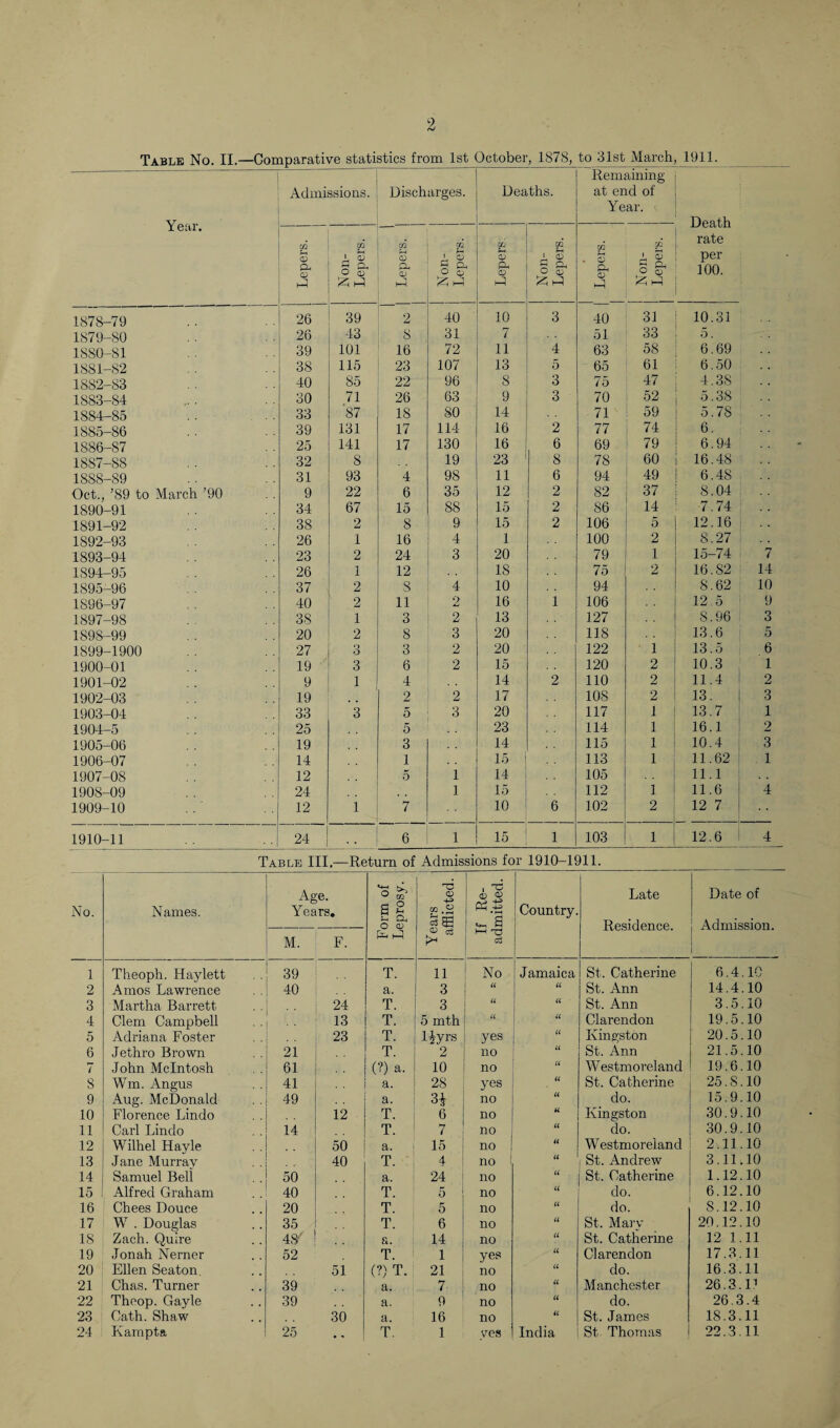 Table No. II.—Comparative statistics from 1st October, 1878, to 31st March, 1911. Year. Admissions. Discharges. Deaths. Remaining at end of Year. Death rate per 100. Lepers. N on- Lepers. 1 | Lepers. | Non- Lepers. Zfj S Ps O PI J Non- Lepers. Lepers. j N on- j Lepers. 1878-79 26 39 2 40 10 3 40 31 10.31 1879-80 26 43 8 31 7 51 33 5. 1880-81 39 101 16 72 11 4 63 58 6.69 1881-82 38 115 23 107 13 5 65 61 6.50 1882-83 40 85 22 96 8 3 75 47 4.38 1883-84 30 71 26 63 9 3 70 52 5.38 1884-85 33 87 18 80 14 71 59 5.78 1885-86 39 131 17 114 16 2 77 74 6. 1886-87 25 141 17 130 16 6 69 79 6.94 18S7-88 32 8 19 23 8 78 60 16.48 1S88-89 31 93 4 98 11 6 94 49 6.48 Oct., ’89 to March ’90 9 22 6 35 12 2 82 37 8.04 1890-91 34 67 15 88 15 2 86 14 7.74 1891-92 38 2 8 9 15 2 106 5 12.16 •• 1892-93 26 1 16 4 1 100 2 8.27 1893-94 23 2 24 3 20 79 1 15-74 7 1894-95 26 1 12 IS 75 2 16.82 14 1895-96 37 2 8 4 10 94 8.62 10 1S96-97 40 2 11 2 16 1 106 12.5 9 1897-98 38 1 3 2 13 127 8.96 3 1898-99 20 2 8 3 20 118 13.6 5 1899-1900 27 3 3 2 20 122 1 13.5 6 1900-01 19 3 6 2 15 120 2 10.3 1 1901-02 9 1 4 14 2 110 2 11.4 2 1902-03 19 2 2 17 10S 2 13. 3 1903-04 33 3 5 3 20 117 1 13.7 1 1904-5 25 5 23 114 1 16.1 2 1905-06 19 3 14 115 1 10.4 3 1906-07 14 1 15 1 113 1 11.62 1 1907-08 12 5 1 14 105 11.1 190S-09 24 1 15 112 1 11.6 4 1909-10 12 1 7 10 6 102 2 12 7 1910-11 24 . 6 1 15 1 103 1 12.6 4 Table III.—Return of Admissions for 1910-1911. No. Names. Age. Years. Form of Leprosy. Y ears afflicted. If Re¬ admitted. Country. Late Residence. Date of Admission. M. F. 1 Theoph. Haylett 39 T. 11 1 No J amaica St. Catherine 6.4.10 2 Amos Lawrence 40 a. 3 “ ll St. Ann 14.4.10 3 Martha Barrett 24 T. 3 “ u St. Ann 3.5.10 4 Clem Campbell 13 T. 5 mth “ u Clarendon 19.5.10 5 Adriana Foster 23 T. liyrs yes u Kingston 20.5.10 6 Jethro Brown 21 T. 2 no u St. Ann 21.5.10 7 John McIntosh 61 (?) a. 10 no u W estmoreland 19.6.10 8 Wm. Angus 41 a. 28 yes u St. Catherine 25.S.10 9 Aug. McDonald 49 a. 3* no u do. 15.9.10 10 Florence Lindo 12 T. 6 no u Kingston 30.9.10 11 Carl Linclo 14 T. 7 no u do. 30.9.10 12 Wilhel Hayle 50 a. 15 no | u Westmoreland 2.11.10 13 Jane Murray 40 T. 4 no i it St. Andrew 3.11.10 14 Samuel Bell 50 a. 24 no u St. Catherine 1.12.10 15 Alfred Graham 40 T. 5 no u do. 6.12.10 16 Chees Douce 20 T. 5 no u do. S.12.10 17 W . Douglas 35 T. 6 no u St. Mary 20.12.10 IS Zach. Quire 48' a. 14 no it St. Catherine 12 1.11 19 Jonah Nerner 52 T. 1 yes ll Clarendon 17.3.11 20 Ellen Seaton. 51 (?) T. 21 no u do. 16.3.11 21 Chas. Turner 39 a. 7 no u Manchester 26.3.I1 22 Theop. Gayle 39 a. 9 no Cl do. 26.3.4 23 Cath. Shaw 30 a. 16 no Cl St. James 18.3.11 24 Kampta 25 • , T. 1 yes India St Thomas 22.3.11
