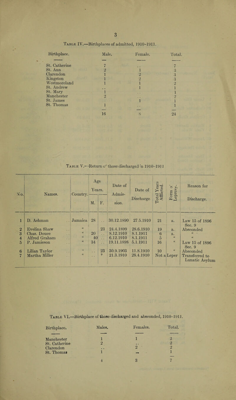 3 Table IV.—Birthplaces of admitted, 1910-1911. Birthplace. Male. Female. Total St. Catherine 7 7 St. Ann 2 1 3 Clarendon 1 2 3 Kingston 1 2 3 Westmoreland 1 i 2 St. Andrew i 1 St. Mary 1 1 Manchester 2 2 St. James i i St. Thomas 1 i 16 s 24 Table V.—-Return o*' those discharged in 1910-1911 No. Names. Country. Age Years. Date of Admis¬ sion. Date of m 5 ni CD <D i* is o >, . W 3 ° 5 Reason for M. F. Discharge. o C EH £3 Discharge. 1 D. Ashman Jamaica 28 30.12.1890 27,5.1910 21 a. Law 15 of 1896 Sec. 9 2 Evelina Shaw U 23 24.4.1899 28.6.1910 19 a. Absconded 3 Chas. Douce U 20 8.12.1910 8.1.1911 6 a. U 4 Alfred Graham a 40 6.12.1910 8.1.1911 5 U u 5 P. Jamieson u 34 19.11.1898 5.1.1911 16 u Law 15 of 1896 Sec. 9 6 Lilian Taylor .< 23 30.9.1903 11.8.1910 10 a Absconded 7 Martha Miller u ? 21.3.1910 28.4.1910 Not a Leper Transferred to Lunatic Asylum Table VI.—Birthplace of those discharged and absconded, 1910-1911. Birthplace. Males. Females. Total. Manchester 1 1 2 St. Catherine 2 . 1 2 Clarendon . • 2 2 St. Thomas 1 • xm 1