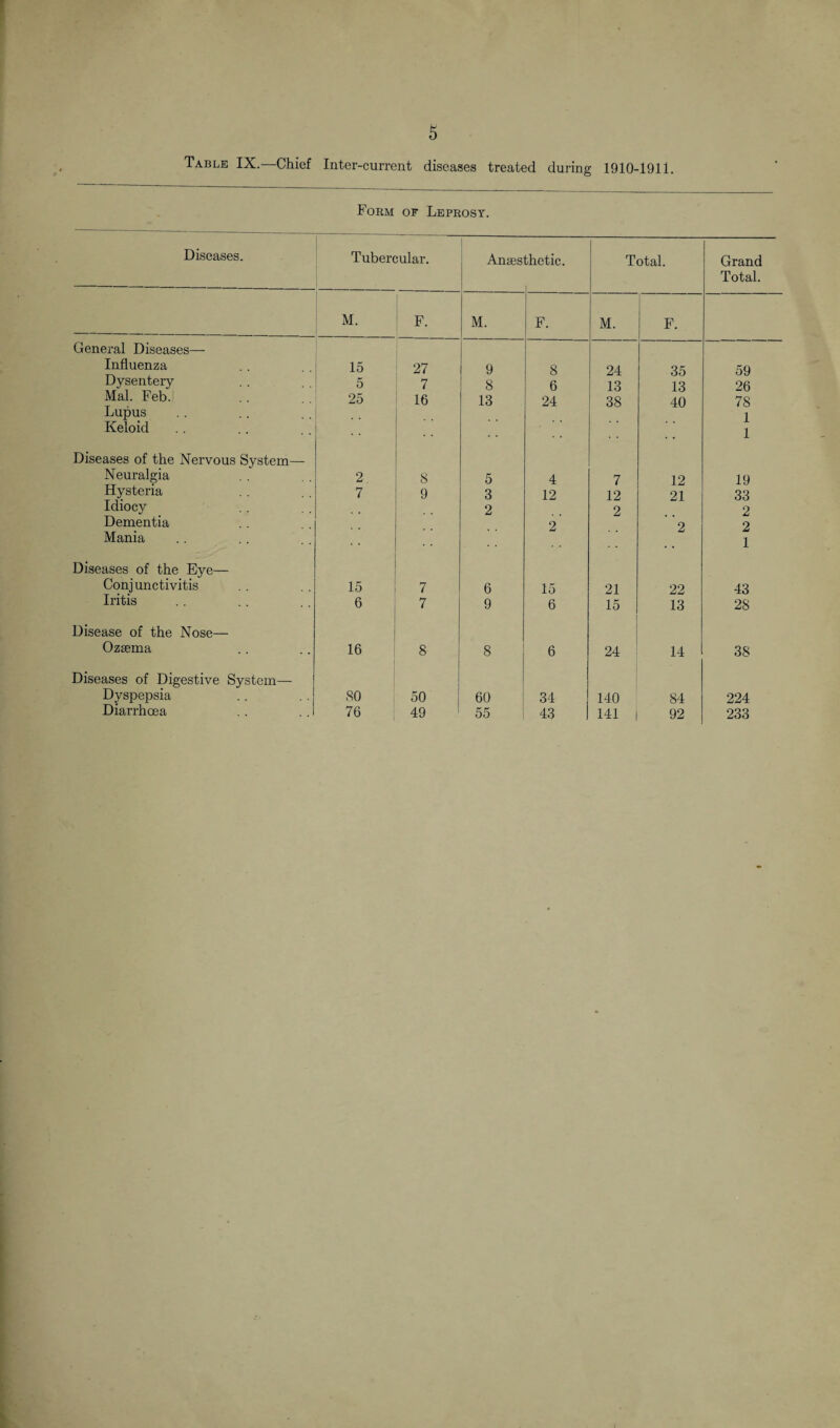 Table IX.—Chief Inter-current diseases treated during 1910-1911. Form of Leprosy. Diseases. Tubercular. Anaesthetic. Total. Grand Total. M. F. M. F. M. F. General Diseases—- Influenza 15 27 9 8 24 35 59 Dysentery 5 7 8 6 13 13 26 Mai. Feb. 25 16 13 24 38 40 78 Lupus 1 Keloid . . • • , , 1 Diseases of the Nervous System— Neuralgia 2 8 5 4 7 12 19 Hysteria 7 9 3 12 12 21 33 Idiocy 2 2 2 Dementia 2 2 2 Mania 1 Diseases of the Eye— Conjunctivitis 15 7 6 15 21 22 43 Iritis 6 7 9 6 15 13 28 Disease of the Nose— Ozaema 16 8 8 6 24 14 38 Diseases of Digestive System— Dyspepsia SO 50 60 34 140 84 224 Diarrhoea 76 49 55 43 141 92 233