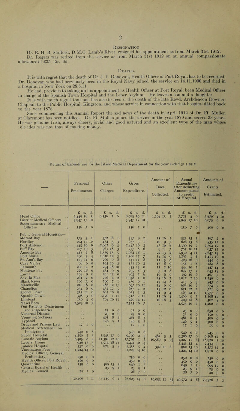 Resignation. Dr. E. H. B. Stafford, D.M.O. Lamb’s River, resigned his appointment as from March 31st 1912. Dr. Rogers was retired from the service as from March 31st 1912 on an annual compassionate allowance of £35 12s. 6d. Deaths. It is with regret that the death of Dr. J. F. Donovan, Health Officer of Port Royal, has to be recorded. Dr. Donovan who had previously been in the Royal Navy joined the service on 14.11.1900 and died in a hospital in New York on 28.5.11. He had, previous to taking up his appointment as Health Officer at Port Royal, been Medical Officer in charge of the Spanish Town Hospital and the Leper Asylum. He leaves a son and a daughter. It is with much regret that one has also to record the death of the late Revd. Archdeacon Downer, Chaplain to the Public Hospital, Kingston, and whose service in connection with that hospital dated back to the year 1876. Since commencing this Annual Report the sad news of the death in April 1912 of Dr. Ff. Mullen at Claremont has been notified. Dr. Ff. Mullen joined the service in the year 1879 and served 33 years. He was genuine Irish, always cheery, jovial and good natured and an excellent type of the man whose : ole idea was not that of making money. Return of Expenditure for the Island Medical Department for the year ended 31.3.1912. 1 Personal Emoluments. Other Charges. Gross Expenditure. Amount of Dues Collected. Actual Expenditure after deducting Amount passed to credit of Hospital. Amounts of Grants Estimated. £ s. d. £ s. d. £ s. d. £ s. d. £ s. d. £ S. d. Head Office 2,44918 5 6,536 1 6 8,985 19 11 1,264 15 2 7,721 4 9 7,870 4 10 District Medical Officers 5,94717 10 5,947 17 10 5,947 17 10 6,075 0 0 Supernumerary Medical Officers 356 7 0 356 7 0 356 7 0 400 0 0 Public General Hospitals— • Morant Bay 175 3 1 372 6 1 547 Q 2 15 16 I 531 13 1 587 2 0 Hordley 20417 10 432 5 3 637 3 1 10 9 7 626 13 6 535 12 0 Port Antonio 44510 0 2,002 0 3 2,447 10 3 47 10 8 2,399 19 7 2,764 12 0 Buff Bay 20710 3 56; 18 3 777 8 6 9 11 7 767 16 11 637 12 0 Annotto Bay 413 2 8 L539 15 5 1,952 18 I 22 13 2 L930 4 11 2,647 14 0 Port Maria 290 5 4 1,016 12 3 1,306 17 7 14 14 6 1,292 3 1 1,413 16 0 St. Ann’s Bay 175 11 0 266 0 8 441 II 8 II 15 8 429 16 0 444 9 0 Cave Valley 66 0 0 105 10 2 171 10 2 13 8 6 158 1 8 184 8 0 Falmouth 200 14 2 254 18 10 455 13 0 II 2 10 444 10 2 447 14 0 Montego Bay 220 18 6 434 9 9 655 8 3 7 10 8 647 17 7 643 14 0 Lucea 194 9 6 208 13 0 403 2 6 10 6 0 392 16 6 467 7 0 Sav.-la-Mar 261 17 0 776 4 2 1,038 I 0 25 18 2 1,012 2 10 1,240 6 0 Black River 169 13 0 260 7 I 430 0 1 14 14 8 415 5 5 543 0 0 Mandeville 210 18 0 486 12 II 697 10 11 14 0 9 683 10 2 774 7 0 Chapelton 234 6 9 452 17 5 687 4 2 15 12 0 671 12 2 721 6 0 Lionel Town 3D 11 6 661 10 8 975 2 2 11 9 4 S63 12 10 1,577 0 0 Spanish Town 398 3 0 1,120 1 11 1.518 4 II 51 19 4 1,466 5 7 1.108 12 0 Linstead 156 4 0 264 10 11 420 14 II 10 16 3 409 18 8 362 4 0 Yaws Fees 2,523 10 7 2,523 10 7 2,523 10 7 1,200 0 0 Out-Patients Department and Dispensaries 25 0 0 25 0 0 25 0 0 650 0 0 Venereal Disease 23 0 0 23 0 0 23 0 0 150 0 0 Vomiting Sickness 481 8 3 481 8 3 481 8 3 300 0 0 Typhoid 146 5 1 146 5 1 146 5 1 300 0 0 Drugs and Prisons Law 17 1 0 17 1 0 17 1 0 15 0 0 Medical Attendance on Immigrants 540 0 8 540 0 8 540 0 8 545 0 0 Public Hospital 4,250 5 3 5,545 17 0 9,796 2 3 487 5 3 9,308 17 0 9,568 12 6 Lunatic Asylum 6,405 8 4 11,391 12 10 17,797 1 2 16,589 9 71 1,207 11 6± 18,920 5 10 Lepers’ Home 926 13 5 1,514 18 11 2,441 12 4 . 2,441 12 4 2,434 0 0 Jubilee Hospital 532 0 0 823 5 4 C355 5 4 392 11 6 962 13 10 1,372 12 0 Vaccination Fees 1,224 14 10 1,224 14 10 1,224 14 10 1,910 0 Medical Officer, General Penitentiary 250 0 0 250 0 0 250 0 0 230 0 Health Officer, Port Royal .. 450 0 0 450 0 0 450 0 0 AW 0 0 Quarantine 159 8 0 489 13 3 649 1 3 649 1 3 060 T9 Central Board of Health 23 9 I 23 9 1 23 Q J 2C Medical Council 28 7 0 28 7 0 28 7 0 20 0 0 | 30,400 7 11 38,225 6 1 68,625 14 0 ; 19,053 II 31 49,572 2 8J 70,526 2 2