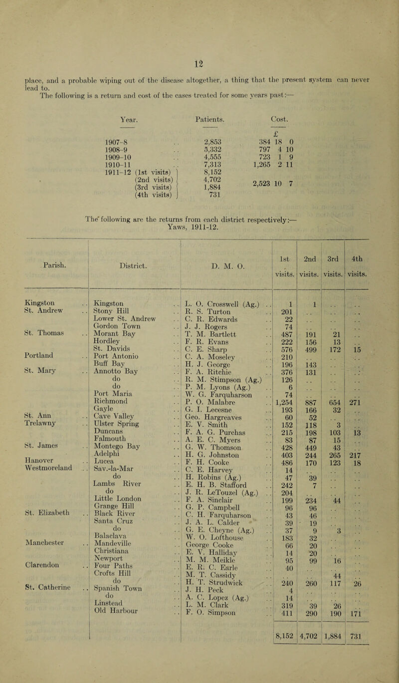 place, and a probable wiping out of the disease altogether, a thing that the present system can never lead to. The following is a return and cost of the cases treated for some years past:— Year. Patients. Cost. £ 1907-8 2,853 384 18 0 1908-9 3,332 797 4 10 1909-10 4,555 723 1 9 1910-11 7,313 1,265 2 11 1911-12 (1st visits) j 8,152 (2nd visits) ! 4,702 2,523 10 7 (3rd visits) { 1,884 4 (4th visits) j 731 Thefollowing are the returns from each district respectively:— Yaws, 1911-12. Parish. District. D. M. O. 1st visits. 2nd visits. 3rd visits. 4th visits. Kingston Kingston L. O. Crosswell (Ag.) . . 1 1 St. Andrew Stony Hill R. S. Turton 201 Lower St. Andrew C. R. Edwards 22 Gordon Town J. J. Rogers 74 St. Thomas Morant Bay T. M. Bartlett 487 191 21 Hordley F. R. Evans 222 156 13 St. Davids C. E. Sharp 576 499 172 15 Portland Port Antonio C. A. Moseley 210 Buff Bay H. J. George 196 143 St. Mary Annotto Bay F. A. Ritchie 376 131 do R. M. Stimpson (Ag.) 126 do P. M. Lyons (Ag.) 6 Port Maria W. G. Farquharson 74 Richmond P. O. Malabre 1,254 887 654 271 Gayle G. I. Lecesne 193 166 32 St, Ann Cave Valley Geo. Hargreaves 60 52 Trelawny Ulster Spring E. V. Smith 152 118 3 Duncans F. A. G. Purchas 215 198 103 13 Falmouth A. E. C. Myers 83 87 15 St. James Montego Bay G. W. Thomson 428 449 43 Adelphi H. G. Johnston 403 244 265 217 Hanover Lucea F. H. Cooke 486 170 123 18 Westmoreland Sav.-la-Mar C. E. Harvey 14 do H. Robins (Ag.) 47 39 Lambs River E. H. B. Stafford 242 7 do J. R. LeTouzel (Ag.) 204 Little London F. A. Sinclair 199 234 44 Grange Hill G. P. Campbell 96 96 St. Elizabeth Black River C. II. Farquharson 43 46 Santa Cruz J. A. L. Calder 39 19 do G. E. Clieyne (Ag.) 37 9 3 Balaclava W. 0. Lofthouse 183 32 Manchester Mandeville George Cooke 66 20 Christiana E. V. Halliday 14 20 Newport M. M. Meilde 95 99 16 Clarendon Four Paths E. R, C. Earle 40 Crofts Hill M. T. Cassidy 44 do H. T. Strudwick 240 260 117 26 St. Catherine Spanish Town J. H. Peck 4 do A. C. Lopez (Ag.) 14 Linstead L. M. Clark 319 39 26 Old Harbour F. 0. Simpson 411 290 190 171 L. 8,152 4,702 1,884 731