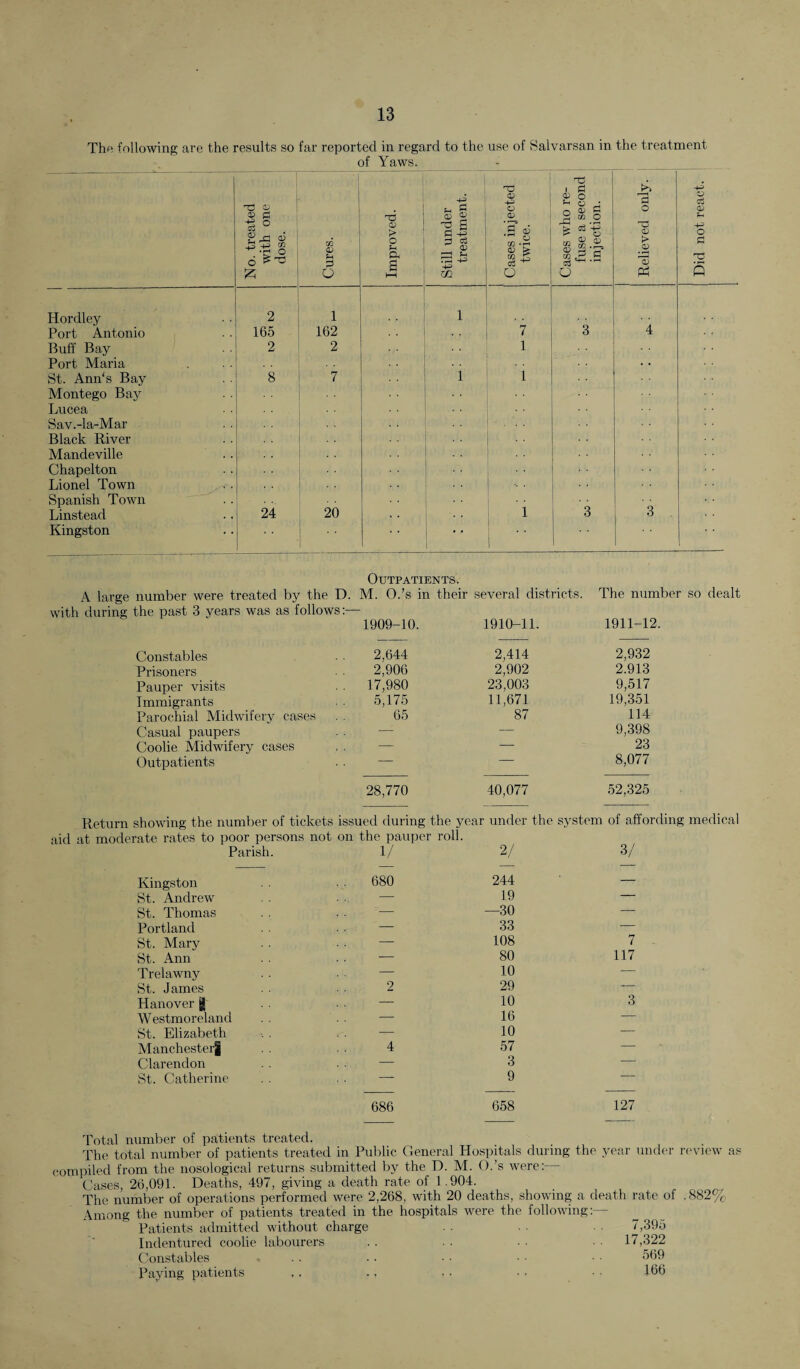 The following are the results so far reported in regard to the use of Salvarsan in the treatment of Yaws. No. treated with one dose. Cures. ----' Hordley 2 1 Port Antonio 165 162 Buff Bay 2 2 Port Maria St. Ann's Bay 8 7 Montego Bay Lucea Sav.-la-Mar Black River Mandeville Chapelton Lionel Town Spanish Town 20 Linstead 24 Kingston '■e CD > O PU a -4-3 S3 ^ a P 4^? 13 c3 CD -4—1 4^> m <D <D CD CO CD CO c3 o CD o 4^> r_d P O O CD CO O & ^'-s Sg£ a*2-3 o 7 1 3 o CD > m<D Ph 4-> o c3 CD ?H 4-=> o p X! 5 Outpatients. A large number were treated by the D. M. O.’s in their several districts. The number so dealt with during the past 3 years was as follows Constables Prisoners Pauper visits Immigrants Parochial Midwifery cases Casual paupers Coolie Midwifery cases Outpatients 65 28,770 87 40,077 1909-10. 1910-11. 1911-12. 2,644 2,414 2,932 2,906 2,902 2.913 17,980 23,003 9,517 5,175 11,671 19,351 114 9,398 23 8,077 52,325 Return showing the number of tickets issued during the year under the system of affording medical aid at moderate rates to poor persons not on Parish. the pauper roll. 1/ 2/ 3/ Kingston 680 244 — St. Andrew — 19 — St. Thomas — —30 — Portland — 33 — St. Mary — 108 7 St. Ann — 80 117 Trelawny — 10 — St. James 2 29 -- Hanover jg — 10 3 Westmoreland — 16 — St. Elizabeth — 10 — Manchester! 4 57 — Clarendon — 3 — St. Catherine — 9 — 686 658 127 review as Total number of patients treated. The total number of patients treated in Public General Hospitals during the year under compiled from the nosological returns submitted by the D. M. O.’s were: Cases, 26,091. Deaths, 497, giving a death rate of 1.904. The number of operations performed were 2,268, with 20 deaths, showing a death rate of .882% Among the number of patients treated in the hospitals were the following:— Patients admitted without charge Indentured coolie labourers Constables , . . Paying patients .. .. 7,395 17,322 569 166