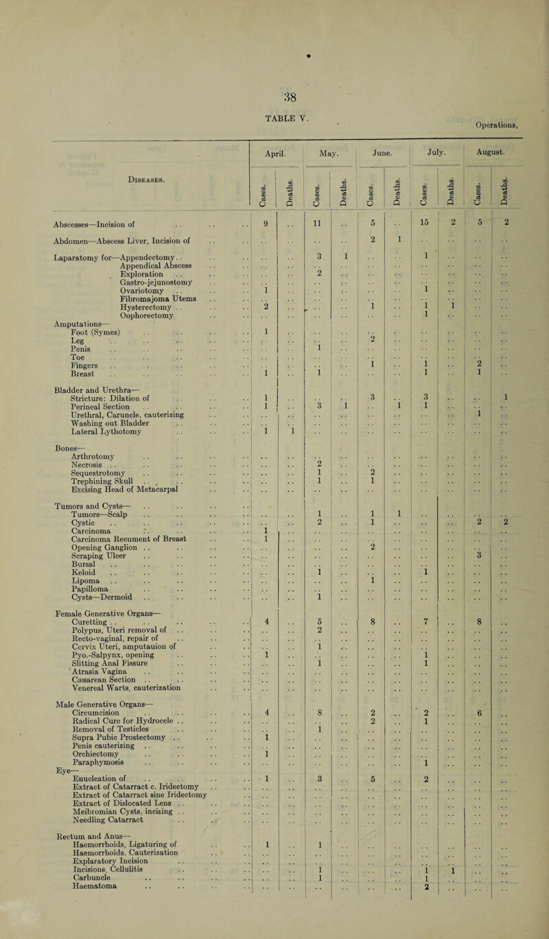 38 TABLE Y. Operations, April. May. June. July. August. Diseases. Abdomen—Abscess Liver, Incision of Laparatomy for—Appendectomy. . Appendical Abscess Exploration Gastro-jejunostomy Ovariotomy Fibromajoma Utems Hysterectomy . . Oophorectomy Amputations— Foot (Symes) Leg Penis Toe Fingers Breast Bladder and Urethra— Stricture: Dilation of Perineal Section Urethral, Caruncle, cauterizing Washing out Bladder Lateral Lythotomy Bones— Arthrotomy Necrosis Sequestrotomy Trephining Skull Excising Head of Metacarpal Tumors and Cysts— Tumors—Scalp Cystic Carcinoma Carcinoma Recument of Breast Opening Ganglion .. Scraping Ulcer Bursal Keloid Lipoma Papilloma Cysts—Dermoid Female Generative Organs— Curetting Polypus, Uteri removal of Recto-vaginal, repair of Cervix Uteri, amputauion of Pyo.-Salpynx, opening Slitting Anal Fissure ' Atrasia Vagina Caesarean Section Venereal Warts, cauterization Male Generative Organs— Circumcision Radical Cure for Hydrocele .. Removal of Testicles Supra Pubic Prostectomy .. Penis cauterizing Orchiectomy Paraphymosis Eye— Enucleation of Extract of Catarract c. Iridectomy Extract of Catarract sine Iridectomy Extract of Dislocated Lens . . Meibromian Cysts, incising . . Needling Catarract Rectum and Anus— Haemorrhoids, Ligaturing of Haemorrhoids, Cauterization Explaratory Incision Incisions, Cellulitis Carbuncle Haematoma c3 1 2 1 1 1 1 1 i l 4 4 1 1 1 1 o3 c?3 2 1 1 3 1 1 2 1 1 1 i 2 1 1 1 1 '2 1 1 1 3 3 3 1 1 1 1 1 '2 1 2 1 1 1 . • 1 1 1 1 2 1 2 2 '3 1 i 1 i 5 8 7 8 2 1 'l 1 1 8 2 2 • • 6 2 1 1 1 3 5 2 . . . . 1 i i 1 1 1 2 1 2