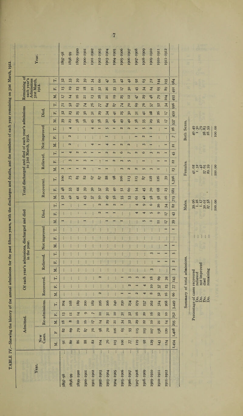 TABLE IV.—Shewing the history of the annual admissions for the past fifteen years, with the discharges and deaths, and the numbers of each year remaining on 31st March, 1912. S' •£ t Mai F. g-S’I Tj* if) T. 0 nd 0 'V > d 0 ^d u Ph* G M 0 2 4-» £ -a 4* Relieved. G co * O T3 +-* bJD 22 d 7 _^ HH HH HH HH HH CO *h HH *G > O CJ CD P4 § d CO 00 F. • f—< P T3 G . s HH HH l-H HH HH LO HH HH Os G HH HH co T3 <D bfl rO (D > T. HH rG 0 C/3 u a g : ’O £ . to « a O tD O £ § HH HH CO rG C/3 +-* T3 T. co HH HH LO G G (D > T3 G HH HH d i-t d CD p4 S co co O T3 h Cl HH CO CO 00 00 HH 39 CO G HH <D CD Cl > HH G- O CO O O HH CO d CD M. Cl HH HH d 00 d co NO HH 99 c/3 00 ON O Cl NO NO O O '*** ON d 0O ON G f * O NO CO O 00 Cl O G* CO CO co NO d NO O H d t-l t—i Cl Cl Cl Cl Cl Cl d d d co d c/3 CO C/3 B , CO *—< ON 0 h-1 0 HH Cl NO O NO d O d HH HH HH CO HH CO CO HH d HH d HH LO G t 0) Cl <D § 00 00 0 O 'Cf ON HH d ON d O HH LO P4 1—1 1—1 HH 1-1 1—1 Cl Cl CO CO d d HH d HH ON d G T3 ON ON vO CO 0 NO LO co LO co 00 O 00 <3 00 NO 00 On O NO On HH O O co d 0 U-i HH HH HH HH HH HH '*■ Es IS HH i> !2 *U O NO 00 Cl G- NO CO O ON d ON CO ON OO 00 00 00 O O O HH ON d xt- d ON g M ►H HH HH HH HH 1 HH O HH d CO LO NO N* 00 On O HH d O O O O O O O O O O HH HH HH OO ON ON ON ON ON ON ON ON ON On ON ON ON ON On 1 f OO I ON HH 6 HH 1 HH HH 1 d HH 1 CO HH 4 HH 1 LO HH NO HH 4 HH 1 OO HH ^N HH A HH 1 HH ON 00 ON 00 On 00 O ON & O ON & & O ON a 8s O ON & HH ON HH ON HH H-l HH HH HH HH HH HH HH HH HH HH HH HH HH X CD o PQ CD G G s i t/3 OnC OncOQ' O HH 00 00 d d N N N ifiO\ O co tJ-VO lo d* On d d VOOO KHOO O' M h O ^ CO CO d O O .s ;s ’3 T3 (D > •a 2 27, a % >.g oszt a O G2 £ W G v <u 2 lo o Ih Cl! in c/j V if) d v ^66dd °PPPQ bjO G g a> u Vh CD Ph