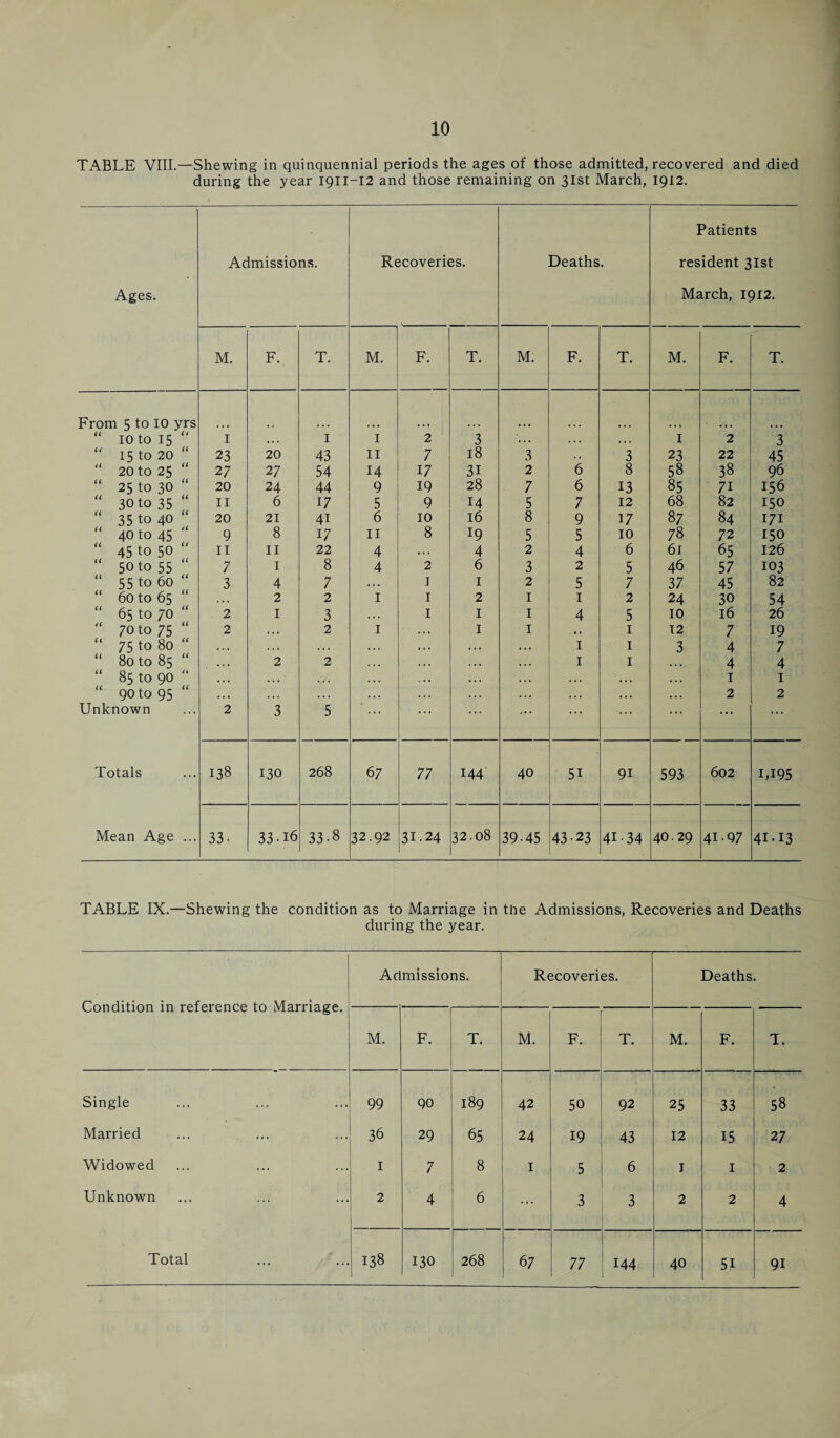 TABLE VIII.—Shewing in quinquennial periods the ages of those admitted, recovered and died during the year 1911-12 and those remaining on 31st March, 1912. Patients Admissions. Recoveries. Deaths. resident 31st Ages. March, 1912. M. F. T. M. F. T. M. F. T. M. F. T. From 5 to 10 yrs “ 10 to 15 “ I ... 1 1 2 3 .. . . .. I 2 3  15 to 20 “ 23 20 43 II 7 18 3 3 23 22 45 “ 20 to 25 “ 27 27 54 14 17 3i 2 6 8 58 38 96 “ 25 to 30 “ 20 24 44 9 19 28 7 6 13 85 71 156 “ 30 to 35 “ II 6 17 5 9 14 5 7 12 68 82 150 “ 35 to 40 ‘ 20 21 4i 6 10 16 8 9 17 87 84 171 “ 40 to 45 ' 9 8 17 II 8 19 5 5 10 78 72 150 “ 45 to 50  II 11 22 4 .. . 4 2 4 6 61 65 126 “ 50 to 55 7 1 8 4 2 6 3 2 5 46 57 103 “ 55 to 60 3 4 7 . . . 1 I 2 5 7 37 45 82 “ 60 to 65 “ ... 2 2 I 1 2 1 1 2 24 30 54 “ 65 to 70;; 2 I 3 1 I 1 4 5 10 16 26 70 to 75 2 2 1 I 1 • . 1 12 7 19 “ 75 to 80 “ ... ... I 1 3 4 7 “ 80 to 85 “ 2 2 I 1 .. • 4 4 ;; 85 to 90;; ... . . . . .. I I 90 to 95 Unknown 2 3 5 ... ... ... ... ... 2 2 Totals 138 130 268 67 77 144 40 51 9i 593 602 1,195 Mean Age ... 33- 33-16 33-8 32.92 31.24 32.08 39-45 43-23 41-34 40.29 41.97 41-13 TABLE IX.—Shewing the condition as to Marriage in the Admissions, Recoveries and Deaths during the year. Condition in reference to Marriage. Admissions. Recoveries. Deaths. M. F. T. M. F. T. M. F. T. Single 99 90 189 42 50 92 25 33 58 Married 36 29 65 24 19 43 12 15 27 Widowed 1 7 8 1 5 6 I 1 2 Unknown 2 4 6 ... 3 3 2 2 4 1 130 67 77 144 40 51 91