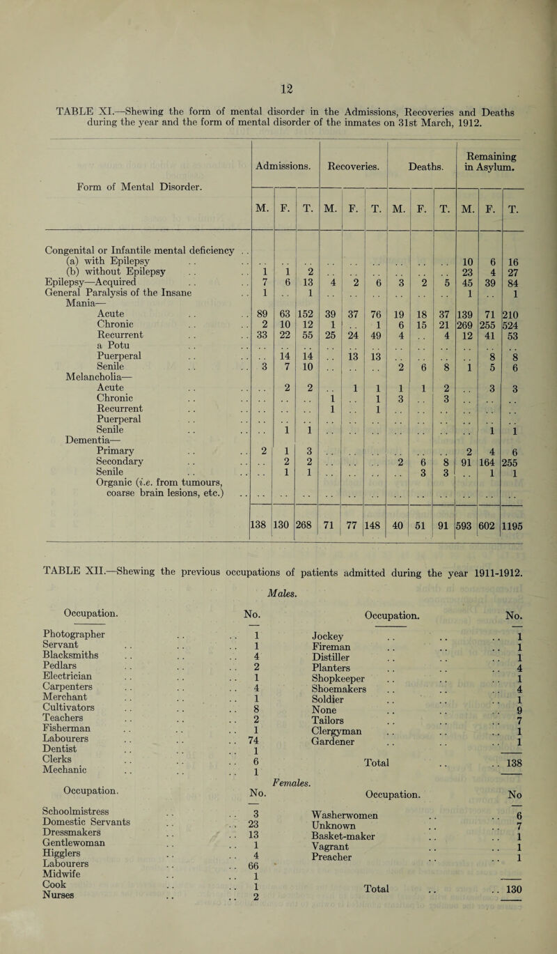 TABLE XI.—Shewing the form of mental disorder in the Admissions, Recoveries and Deaths during the year and the form of mental disorder of the inmates on 31st March, 1912. Form of Mental Disorder. Admissions. Recoveries. Deaths. Remaining in Asylum. M. F. T. M. F. T. M. F. T. M. F. T. Congenital or Infantile mental deficiency . . (a) with Epilepsy 10 6 16 (b) without Epilepsy 1 1 2 23 4 27 Epilepsy—Acquired 7 6 13 4 2 6 3 2 5 45 39 84 General Paralysis of the Insane 1 1 1 1 Mania— Acute 89 63 152 39 37 76 19 18 37 139 71 210 Chronic 2 10 12 1 1 6 15 21 269 255 524 Recurrent 33 22 55 25 24 49 4 4 12 41 53 a Potu Puerperal 14 14 13 13 8 8 Senile 3 7 10 2 6 8 1 5 6 Melancholia— Acute 2 2 1 1 1 1 2 3 3 Chronic . 1 1 3 3 Recurrent 1 1 Puerperal Senile 1 1 i 1 Dementia— Primary 2 1 3 2 4 6 Secondary 2 2 2 6 8 91 164 255 Senile 1 1 3 3 1 1 Organic (i.e. from tumours, coarse brain lesions, etc.) 138 130 268 71 77 148 40 51 91 593 602 1195 1ABLE XII.—Shewing the previous occupations of patients admitted during the year 1911-1912. Males. Occupation. No. Photographer . . .. 1 Servant .. .. .. 1 Blacksmiths . . .. .. 4 Pedlars . . . . . . 2 Electrician . . . . . . 1 Carpenters . . . . .. 4 Merchant .. . . .. 1 Cultivators .. . . .. 8 Teachers .. .. .. 2 Fisherman .. .. .. 1 Labourers .. .. .. 74 Dentist .. . . .. 1 Clerks .. .. .. 6 Mechanic .. .. . . 1 Occupation. No. Schoolmistress . . . . 3 Domestic Servants .. . . 23 Dressmakers .. . . 13 Gentlewoman . . . . 1 Higglers .. .. 4 Labourers .. .. 66 Midwife .. .. 1 Cook .. i Nurses .. .. 2 Occupation. No. Jockey .. .. 1 Fireman .. .. 1 Distiller .. .. 1 Planters .. .. 4 Shopkeeper . . .. 1 Shoemakers .. .. 4 Soldier .. .. 1 None .. .. 9 Tailors . . .. 7 Clergyman . . . . 1 Gardener .. .. 1 Total .. . . 138 Feviales. Occupation. No Washerwomen .. 6 Unknown .. 7 Basket-maker .. 1 Vagrant .. 1 Preacher .. 1 Total .. ..130