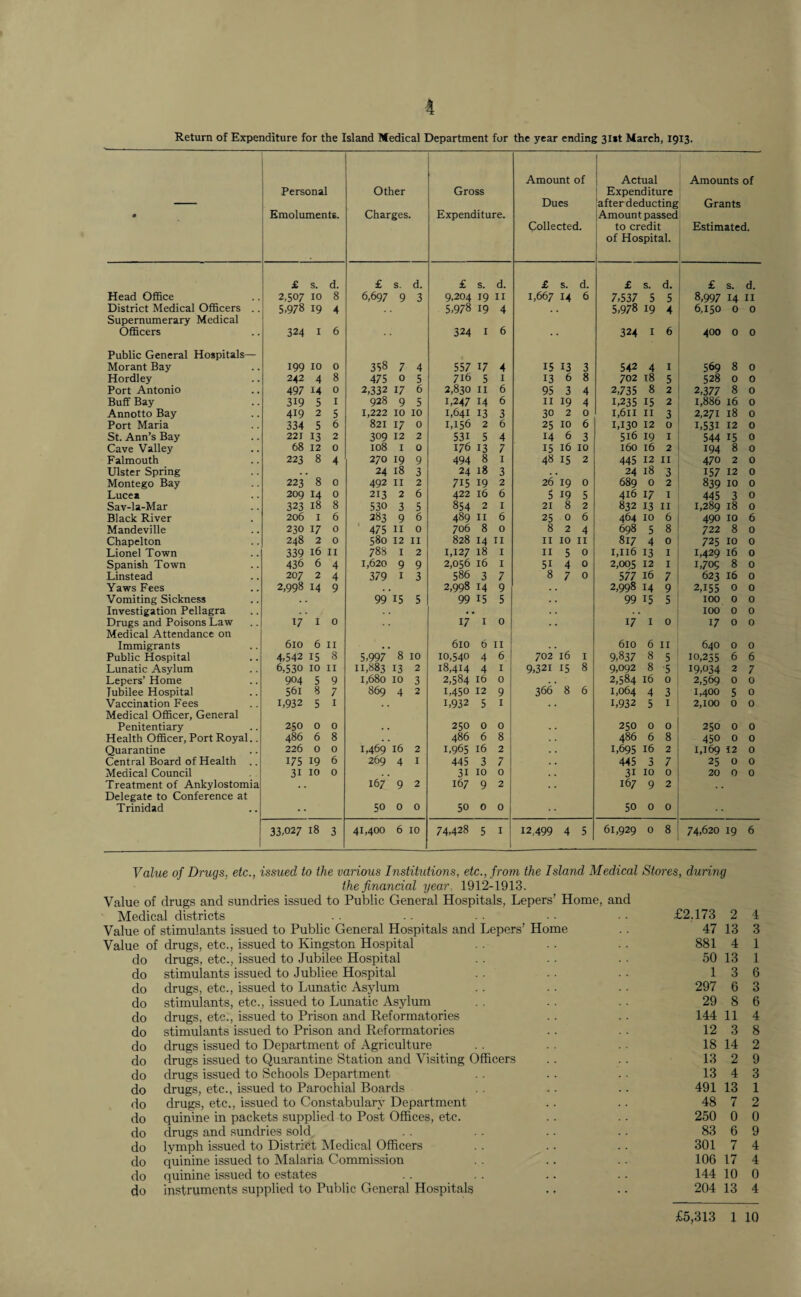 Return of Expenditure for the Island Medical Department for the year ending 31st March, 1913. Amount of Actual Amounts of Personal Other Gross Expenditure — Dues 'after deducting Grants « Emoluments. Charges. Expenditure. Amount passed Collected. to credit Estimated. of Hospital. £ s. d. £ s. d. £ s. d. £ s. d. £ s. d. £ s. d. Head Office 2,507 10 8 6,697 9 3 9,20419 II 1,667 14 6 7,537 5 5 8,99714 II District Medical Officers .. 5,978 19 4 5,97819 4 5,978 19 4 6,150 0 0 Supernumerary Medical Officers 324 1 6 324 1 6 • 324 1 6 400 0 0 Public General Hospitals— Morant Bay 199 10 0 358 7 4 55717 4 15 13 3 542 4 I 569 8 0 Hordley 242 4 8 475 0 5 716 5 1 13 6 8 702 18 5 528 0 0 Port Antonio 497 14 0 2,332 17 6 2,83011 6 95 3 4 2,735 8 2 2,377 8 0 Buff Bay 3D 5 1 928 9 5 1,24714 6 11 19 4 1,235 15 2 1,886 16 0 Annotto Bay 419 2 5 1,222 821 10 10 1,64113 3 30 2 0 1,611 II 3 2,271 18 0 Port Maria 334 5 6 17 0 1,156 2 6 25 10 6 1,130 12 0 L53I 12 0 St. Ann’s Bay 221 13 2 309 12 2 531 5 4 14 6 3 516 19 I 544 15 0 Cave Valley 68 12 0 108 1 0 17613 7 15 16 10 160 16 2 194 8 0 Falmouth 223 8 4 270 19 9 494 8 I 48 15 2 445 12 II 470 2 0 Ulster Spring . 8 24 18 3 24 18 3 24 18 3 157 12 0 Montego Bay 223 0 492 11 2 715 19 2 26 19 0 689 0 2 839 10 0 Lucea 209 14 0 213 2 6 422 16 6 5 19 5 416 17 1 445 3 0 Sav-la-Mar 323 18 8 530 3 5 854 2 1 21 8 2 832 13 11 1,289 18 0 Black River 206 1 6 283 9 6 489 11 6 25 0 6 464 10 6 490 10 6 Mandeville 230 17 0 475 11 0 706 8 0 8 2 4 698 5 8 722 8 0 Chapelton 248 2 0 580 12 11 828 14 11 II 10 II 817 4 0 725 10 0 Lionel Town 339 16 11 788 1 2 1,127 18 1 II 5 0 1,116 13 1 1,429 16 0 Spanish Town 436 6 4 1,620 9 9 2,056 16 1 51 4 0 2,005 12 1 1,705 8 0 Linstead 207 2 4 379 1 3 586 3 7 8 7 0 577 16 7 623 16 0 Yaws Fees 2,998 14 9 2,998 14 9 . 2,998 14 9 2,155 0 0 Vomiting Sickness 99 15 5 99 15 5 99 15 5 100 0 0 Investigation Pellagra . . . 100 0 0 Drugs and Poisons Law Medical Attendance on 17 I 0 17 1 0 17 1 0 17 0 0 Immigrants 610 6 11 . . 8 610 6 11 16 610 6 11 640 0 0 Public Hospital 4,542 15 8 5,997 10 10,540 4 6 702 1 9,837 8 5 10,255 6 6 Lunatic Asylum 6,530 10 II 11,883 13 2 18,414 4 1 9,321 15 8 9,092 8 ■5 19,034 2 7 Lepers’ Home 904 5 9 1,680 10 3 2,584 16 0 2,584 16 0 2,569 0 0 Tubilee Hospital 56i 8 7 869 4 2 1,450 12 9 366 8 6 1,064 4 3 1,400 5 0 Vaccination Fees Medical Officer, General L932 5 1 L932 5 1 * L932 5 1 2,100 0 0 Penitentiary 250 0 0 . . 250 0 0 250 0 0 250 0 0 Health Officer, Port Royal.. 486 6 8 486 6 8 486 6 8 450 0 0 Quarantine 226 0 0 1,469 16 2 1,965 16 2 1,695 16 2 1,169 12 0 Central Board of Health .. 175 19 6 269 4 I 445 3 7 445 3 7 25 0 0 Medical Council 31 10 0 31 10 0 31 10 0 20 0 0 Treatment of Ankylostomia Delegate to Conference at 167 9 2 167 9 2 167 9 2 Trinidad •• 50 0 0 O O 0 •• O O LO 0 33,027 18 3 41,400 6 10 u-> OO Cl 4 I 12,499 4 5 61,929 0 8 74,620 19 6 Value of Drugs, etc., issued to the various Institutions, etc., from the Island Medical Stores, during the financial year, 1912-1913. Value of drugs and sundries issued to Public General Hospitals, Lepers’ Home, and Medical districts Value of stimulants issued to Public General Hospitals and Lepers’ Home Value of drugs, etc., issued to Kingston Hospital do drugs, etc., issued to Jubilee Hospital do stimulants issued to Jubliee Hospital do drugs, etc., issued to Lunatic Asylum do stimulants, etc., issued to Lunatic Asylum do drugs, etc., issued to Prison and Reformatories do stimulants issued to Prison and Reformatories do drugs issued to Department of Agriculture do drugs issued to Quarantine Station and Visiting Officers do drugs issued to Schools Department do drugs, etc., issued to Parochial Boards do drugs, etc,, issued to Constabulary Department do quinine in packets supplied to Post Offices, etc. do drugs and sundries sold, do lymph issued to District Medical Officers do quinine issued to Malaria Commission do quinine issued to estates do instruments supplied to Public General Hospitals £2.173 2 4 47 13 3 881 4 1 50 13 1 1 3 6 297 6 3 29 8 6 144 11 4 12 3 8 18 14 2 13 2 9 13 4 3 491 13 1 48 7 2 250 0 0 83 6 9 301 7 4 106 17 4 144 10 0 204 13 4 £5,313 1 10