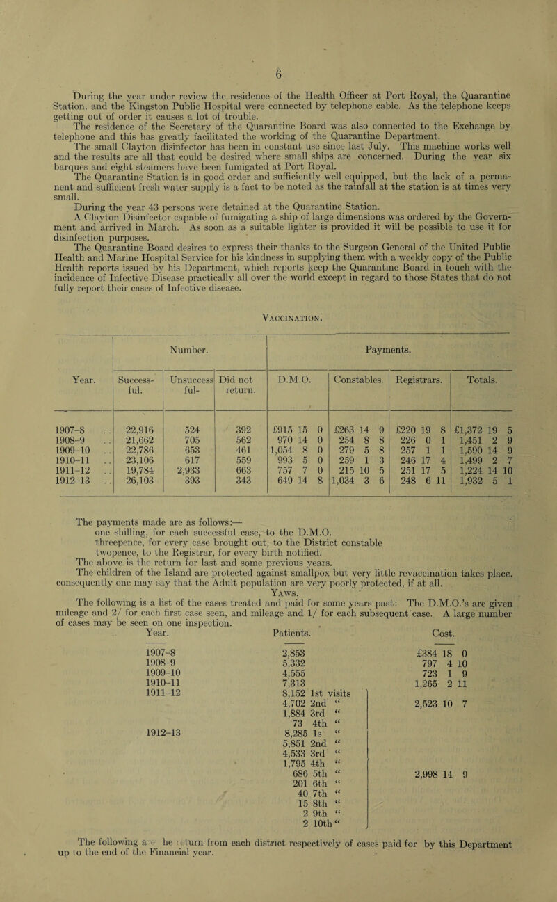 During the year under review the residence of the Health Officer at Port Royal, the Quarantine Station, and the Kingston Public Hospital were connected by telephone cable. As the telephone keeps getting out of order it causes a lot of trouble. The residence of the Secretary of the Quarantine Board was also connected to the Exchange by telephone and this has greatly facilitated the working of the Quarantine Department. The small Clayton disinfector has been in constant use since last July. This machine works well and the results are all that could be desired where small ships are concerned. During the year six barques and eight steamers have been fumigated at Port Royal. The Quarantine Station is in good order and sufficiently well equipped, but the lack of a perma¬ nent and sufficient fresh water supply is a fact to be noted as the rainfall at the station is at times very small. During the year 43 persons were detained at the Quarantine Station. A Clayton Disinfector capable of fumigating a ship of large dimensions was ordered by the Govern¬ ment and arrived in March. As soon as a suitable lighter is provided it will be possible to use it for disinfection purposes. The Quarantine Board desires to express their thanks to the Surgeon General of the United Public Health and Marine Hospital Service for his kindness in supplying them with a weekly copy of the Public- Health reports issued by his Department, which reports keep the Quarantine Board in touch with the incidence of Infective Disease practically all over the world except in regard to those States that do not fully report their cases of Infective disease. Vaccination. Number. Payments. Year. Success¬ ful. Unsuccess ful- Did not return. D.M.O. Constables. Registrars. Totals. 1907-8 22,916 524 392 £915 15 0 £263 14 9 £220 19 8 £1,372 19 5 1908-9 21,662 705 562 970 14 0 254 8 8 226 0 1 1,451 2 9 1909-10 22,786 653 461 1,054 8 0 993 5 0 279 5 8 257 1 1 1,590 14 9 1910-11 . . 23,106 19,784 617 559 259 1 3 246 17 4 1,499 2 7 1911-12 2,933 663 757 7 0 215 10 5 251 17 5 1,224 14 10 1912-13 26,103 393 343 649 14 8 1,034 3 6 248 6 11 1,932 5 1 The payments made are as follows:—• one shilling, for each successful case, to the D.M.O. threepence, for every case brought out, to the District constable twopence, to the Registrar, for every birth notified. The above is the return for last and some previous years. The children of the Island are protected against smallpox but very little revaccination takes place, consequently one may say that the Adult population are very poorly protected, if at all. Yaws. The following is a list of the cases treated and paid for some years past: The D.M.O.’s are given mileage and 2/ for each first case seen, and mileage and 1/ for each subsequent case. A large number of cases may be seen on one inspection. Year. Patients. Cost. 1907-8 2,853 £384 18 0 1908-9 5,332 797 4 10 1909-10 4,555 723 1 9 1910-11 7,313 1,265 2 11 1911-12 8,152 1st visits 4,702 2nd CC 2,523 10 7 1,884 3rd u 73 4th cc 1912-13 8,285 Is cc 5,851 2nd cc 4,533 3rd cc 1,795 4th cc 686 5th cc 2,998 14 9 201 6th cc 40 7th cc 15 8th cc 2 9th cc 2 10th cc The following a v he id urn from each district up to the end of the Financial year. respectively of cases paid for by this Department