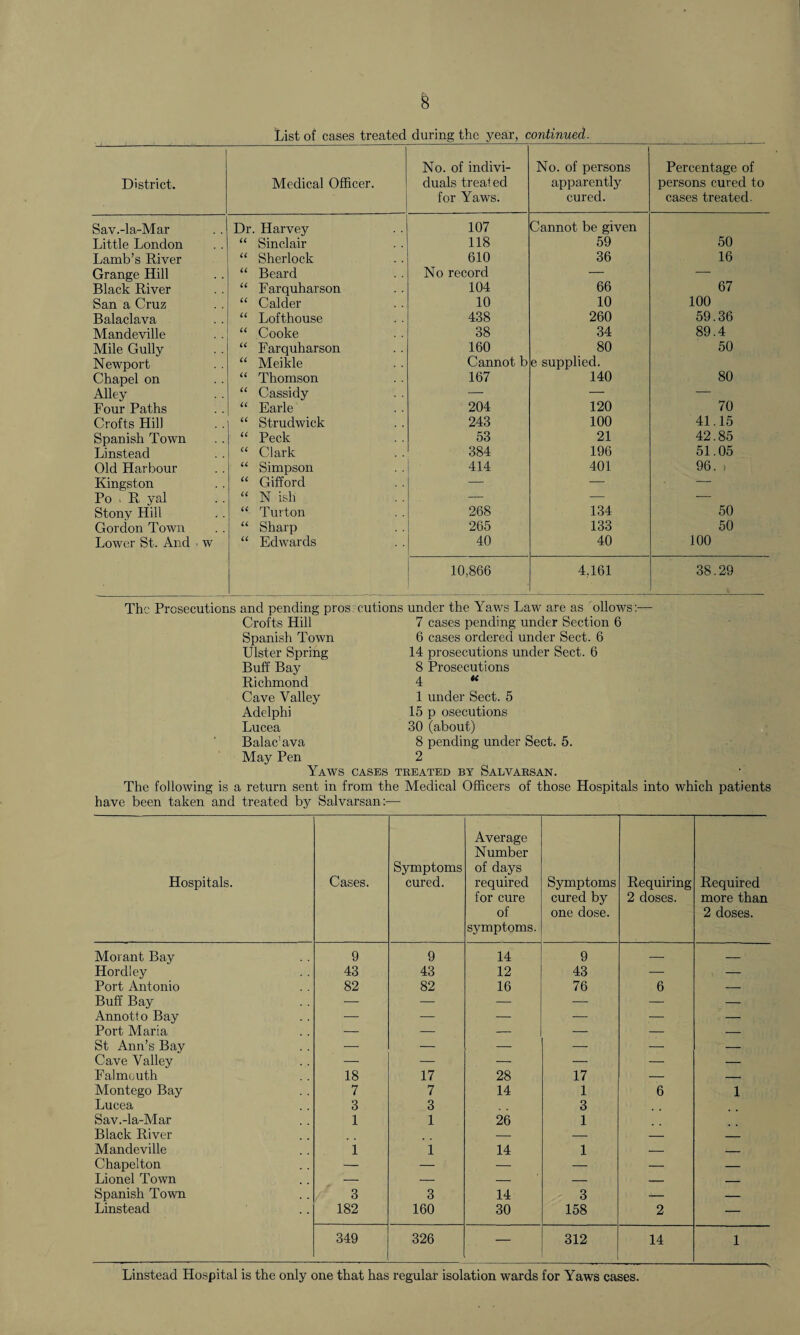 List of cases treated during the year, continued. District. Medical Officer. No. of indivi¬ duals treated for Yaws. No. of persons apparently cured. Percentage of persons cured to cases treated. Sav.-la-Mar Dr. Harvey 107 Cannot be given Little London “ Sinclair 118 59 50 Lamb’s River “ Sherlock 610 36 16 Grange Hill “ Beard No record — — Black River “ Farquharson 104 66 67 San a Cruz “ Calder 10 10 100 Balaclava “ Lofthouse 438 260 59.36 Mandeville “ Cooke 38 34 89.4 Mile Gully “ Farquharson 160 80 50 Newport “ Meikle Cannot b e supplied. Chapel on “ Thomson 167 140 80 Alley “ Cassidy — — — Four Paths “ Earle 204 120 70 Crofts Hill “ Strudwick 243 100 41.15 Spanish Town “ Peck 53 21 42.85 Linstead “ Clark 384 196 51.05 Old Harbour “ Simpson 414 401 96. > Kingston “ Gifford — — — Po . R yal “ N ish — — — Stony Hill “ Turton 268 134 50 Gordon Town “ Sharp 265 133 50 Lower St. And - w “ Edwards 40 40 100 10,866 4,161 38.29 The Prosecutions and pending pros:cutions under the Yaws Law are as ollows Crofts Hill Spanish Town Ulster Spring Buff Bay Richmond Cave Valley Adelphi Lucea Balac’ava May Pen Yaws 7 cases pending under Section 6 6 cases ordered under Sect. 6 14 prosecutions under Sect. 6 8 Prosecutions 4 “ 1 under Sect. 5 15 p osecutions 30 (about) 8 pending under Sect. 5. 2 CASES TREATED BY SALVARSAN. The following is a return sent in from the Medical Officers have been taken and treated by Salvarsan:— of those Hospitals into which patients Hospitals. Cases. Symptoms cured. Average Number of days required for cure of symptoms. Symptoms cured by one dose. Requiring 2 doses. Required more than 2 doses. Morant Bay 9 9 14 9 — — Hordley 43 43 12 43 — — Port Antonio 82 82 16 76 6 — Buff Bay — — — — — — Annotto Bay — — — — — — Port Maria — — — — — — St Ann’s Bay — — — — — — Cave Valley — — — — — — Falmouth 18 17 28 17 — — Montego Bay 7 7 14 1 6 1 Lucea 3 3 3 Sav.-la-Mar 1 1 26 1 Black River — — — _ Mandeville 1 1 14 1 — _ Chapelton — — — — — — Lionel Town — — — — — — Spanish Town 3 3 14 3 — — Linstead 182 160 30 158 2 — 349 326 — 312 14 1 Linstead Hospital is the only one that has regular isolation wards for Yaws cases.
