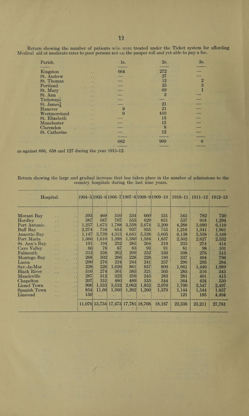 Return showing the number of patients who were treated under the Ticket system for affording Medical aid at moderate rates to poor persons not on the pauper roll and yet able to pay a fee. Parish. Is. 2s. 3s. Kingston 664 272 — St. Andrew — 27 — St. Thomas — 12 2 Portland — 25 3 St. Mary — 69 1 St. Ann — 2 — Trelawny* — — — St. James! — 21 — Hanover 9 21 — Westmoreland 9 410 — St. Elizabeth — 15 — Manchester — 15 — Clarendon — 8 — St. Catherine 682 12 909 6 as against 686, 658 and 127 during the year 1911-12. Return showing the large and gradual increase that has taken place in the number of admissions to the country hospitals during the last nine years. Hospital. 1904-5 1905-6 1906-7 1907-8 1908-9 1909-10 1910-11 1911-12 1912-13 Morant Bay 393 469 510 534 660 531 545 782 730 Hordley 387 587 707 555 629 621 537 918 1,294 Port Antonio 1,257 1,673 1,788 3,359 3,674 3,200 4,288 5,680 6.110 Buff Bay 2,274 734 654 937 935 755 1,216 1,341 1,961 Annotto Bay 1.147 3,739 4,313 4,641 5,338 5,005 6,138 5,558 5,169 Port Maria 1,360 1,610 1,388 1,380 1,584 1,837 2,502 2,627 2,532 St. Ann’s Bay. 191 194 252 285 264 219 235 274 414 Cave Valley 66 76 87 83 93 91 81 98 101 Falmouth 313 238 262 209 252 330 308 276 315 Montego Bay 268 302 266 228 228 180 337 494 796 Lucea 290 276 224 244 241 237 296 295 284 Sav.-la-Mar 228 226 1,026 861 857 800 1,961 1,440 1,989 Black River 310 274 301 385 321 305 285 316 343 Mandeville 287 312 323 259 245 283 281 401 415 Chapelton 207 331 480 489 335 344 364 424 530 Lionel Town 906 1,533 3,532 2,062 1,852 2,070 1,700 2,547 2,497 Spanish Town 854 11,60 1,360 1,262 1,260 1,379 1,144 1,544 1,857 Linstead 150 121 195 4,494 11,076 13,734 17,473 17,781 18,768 18,187 22,338 25,211 27,781