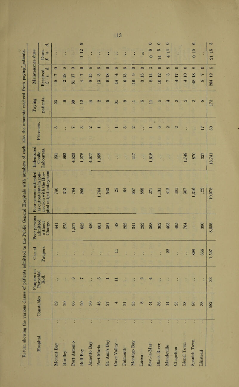 Return showing the various classes of patients admitted to the Public General Hospitals with numbers of each, also the amounts received from paying, patients.