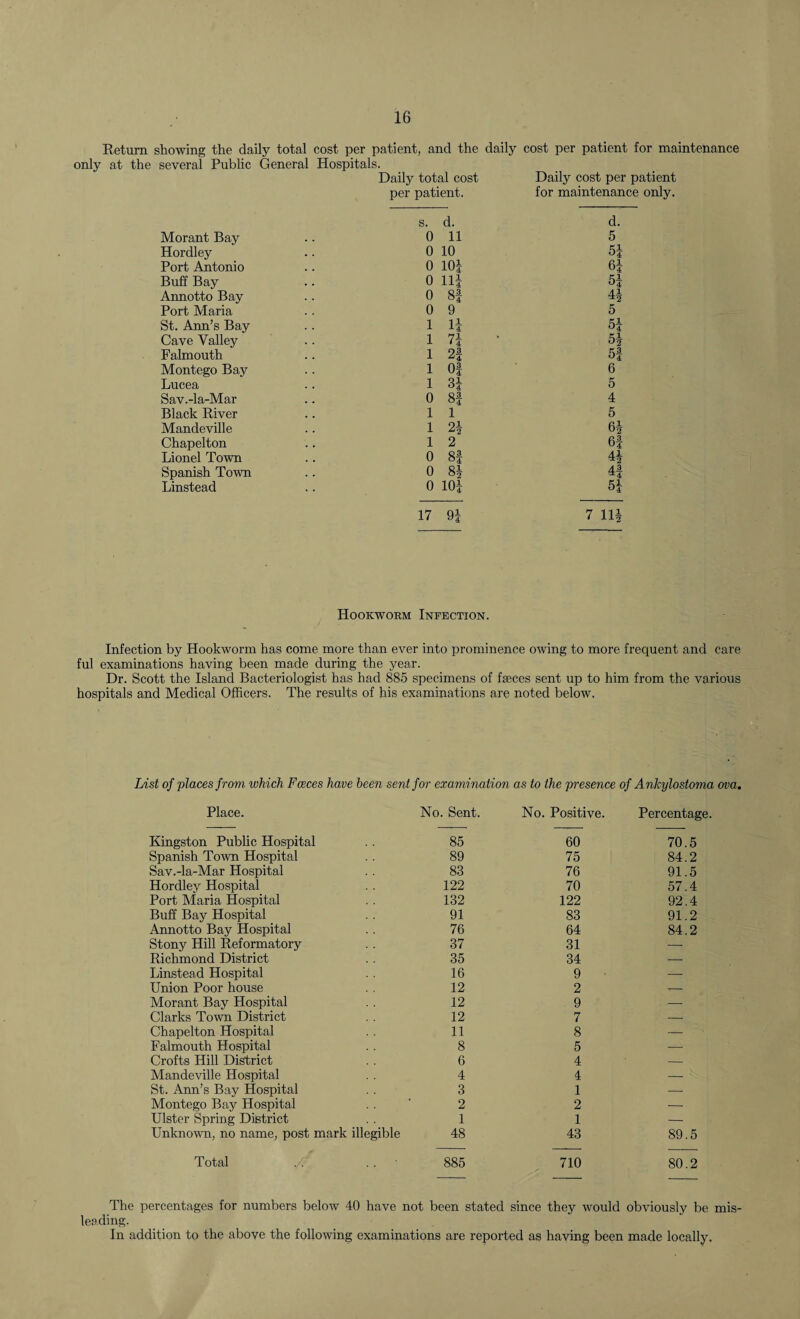 Return showing the daily total cost per patient, and the daily cost per patient for maintenance only at the several Public General Hospitals. Daily total cost Daily cost per patient per patient. for maintenance only. s. d. d. Morant Bay 0 11 5 Hordley 0 10 51 Port Antonio 0 101 61 Buff Bay 0 111 51 Annotto Bay 0 8f 41 Port Maria 0 9 5 St. Ann’s Bay 1 U 51 Cave Valley 1 71 51 Falmouth 1 2! 5f Montego Bay 1 of 6 Lucea 1 31 5 Sav.-la-Mar 0 8f 4 Black River 1 1 5 Mandeville 1 21 61 Chapelton 1 2 6f Lionel Town 0 8! 41 Spanish Town 0 81 4f Linstead 0 101 51 17 91 7 111 Hookworm Infection. Infection by Hookworm has come more than ever into prominence owing to more frequent and care ful examinations having been made during the year. Dr. Scott the Island Bacteriologist has had 885 specimens of fseces sent up to him from the various hospitals and Medical Officers, The results of his examinations are noted below. List of places from which Faeces have been sent for examination as to the presence of Ankylostoma ova. Place. No. Sent. No. Positive. Percentage. Kingston Public Hospital 85 60 70.5 Spanish Town Hospital 89 75 84.2 Sav.-la-Mar Hospital 83 76 91.5 Hordley Hospital 122 70 57.4 Port Maria Hospital 132 122 92.4 Buff Bay Hospital 91 83 91.2 Annotto Bay Hospital 76 64 84.2 Stony Hill Reformatory 37 31 — Richmond District 35 34 — Linstead Hospital 16 9 — Union Poor house 12 2 .- Morant Bay Hospital 12 9 — Clarks Town District 12 7 -- Chapelton Hospital 11 8 — Falmouth Hospital 8 5 — Crofts Hill District 6 4 — Mandeville Hospital 4 4 — St. Ann’s Bay Hospital 3 1 — Montego Bay Hospital 2 2 — Ulster Spring District 1 1 — Unknown, no name, post mark illegible 48 43 89.5 Total 885 710 80.2 The percentages for numbers below 40 have not been stated since they would obviously be mis¬ leading. In addition to the above the following examinations are reported as having been made locally.