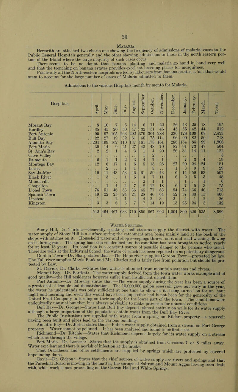 Malaria. Herewith are attached two charts one showing the frequency of admissions of malarial cases to the Public General Hospitals generally and the other showing admissions to those in the north eastern por¬ tion of the Island where the large majority of such cases occur. There seems to be no doubt that banana planting and malaria go hand in hand very well and that the trenching on banana estates provides excellent breeding places for mosquitoes. Practically all the North-eastern hospitals are fed by labourers from banana estates, a !act that would seem to account for the large number of cases of Malaria admitted to them. Admissions to 1 he various Hospitals month by month for Malaria. Hospitals. April. May. June. July. August. September. October. November. December. January. February. March. Total. Morant Bay 8 10 7 5 14 6 11 22 26 43 25 18 195 Hordley 35 45 20 50 47 32 51 46 45 55 42 44 512 Port Antonio 95 97 105 263 292 379 364 288 236 128 109 67 2,423 Buff Bay 22 27 19 32 61 60 75 114 96 90 82 50 718 Annotto Bay 204 169 162 110 137 161 178 161 286 154 85- 99 1,906 Port Maria 39 14 9 21 27 43 48 70 82 91 73 47 564 St. Ann’s Bay 2 2 1 4 3 1 4 20 26 34 14 11 122 Cave Valley 1 2 3 Falmouth 6 1 1 2 3 4 7 1 7 3 4 39 Montego Bay 12 6 17 1 6 5 13 26 27 20 24 24 181 Lucea 2 1 1 3 1 3 9 9 29 Sav.-la-Mar 19 11 43 53 46 61 59 43 6 14 59 93 507 Black River 1 3 1 5 4 7 11 6 2 5 3 48 Mancleville 2 1 1 1 1 6 Chapelton 1 4 4 7 , 8 12 18 6 7 5 3 ' 75 Lionel Town 76 51 46 55 36 45 77 83 94 74 36 40 713 Spanish Town 19 22 25 24 24 28 40 64 52 57 30 15 400 Linstead 1 2 1 4 4 2 3 2 4 1 2 26 Kingston 3 3 6 6 7 7 14 19 13 25 24 5 132 542 464 467 633 710 850 967 992 1,004 809 626 535 8,599 Water Supplies. Stony Hill, Dr. Turton:—Generally speaking small streams supply the district with water. The water supply of Stony Hill is a surface spring the catchment area being mainly land at the back of the shops with latrines on it. Household water and shop sweepings thrown on it and road washings flowing on it during rain. The spring has been condemned and its condition has been brought to notice yearly for at least 13 years. Its condition is a constant source of possible danger to the persons who use it. There are wells at the Industrial School, the water of which has been reported on as potentiary dangerous. Gordon Town—Dr. Sharp states that:—The Hope river supplies Gordon Town—protected by law. The Fall river supplies Mavis Bank and Mt. Charles and is fairly free from pollution but should be pro¬ tected by Law. St. Davids, Dr. Clarke :—States that water is obtained from mountain streams and rivers. Morant Bay—Dr. Bartlett:—The water supply derived from the town water works is,ample and of good quality—the Hill residences however suffer from insufficient distribution. Port Antonio—Dr. Moseley states that:—The water supply during the year has been a source of a great deal of trouble and dissatisfaction. The 10,000,000 gallon reservoir gave out early in the year, the water he understands was only sufficient at one time to allow of its being turned on for an hour night and morning and even this would have been impossible had it not been for the generosity of the United Fruit Company in turning on their supply for the lower part of the town. The conditions were undoubtedly unusual but then it is always advisable to make provision for unusual conditions. Buff Bay—Dr. George'.—States that Buff Bay depend - almost entirely on wells for its water supply although a large proportion of the population obtain water from the Buff Bay River. The Public Institutions are supplied with water from a spring on Kildare property—a reservoir having been built and pipes lead to the various buildings. Annotto Bay Dr. Joslen states that:—Public water supply obtained from a stream on Fort George property. Water cannot be polluted. It has been analysed and found to be first class. Richmond -Dr. Ritchie: States that Richmond depends largely for its water supply on a stream which runs through the village. Port Maria—Dr. Lecesne:—States that the supply is obtained from Crescent 7 or 8 miles away. Water excellent and there is no risk of infection at the intake. That Oracabessa and other settlements are supplied by springs which are protected by covered impounding dams. Gayle—Dr. Gideon:—States that the chief sources of water supply are rivers and springs and that the Parochial Board is moving in the matter, the springs at Saltrun and Mount Aggus having been dealt with, while work is now proceeding on the Carron Hall and White Springs.
