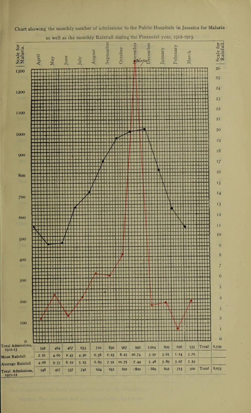 as well as the monthly Rainfall during the Financial year, 1912-1913.