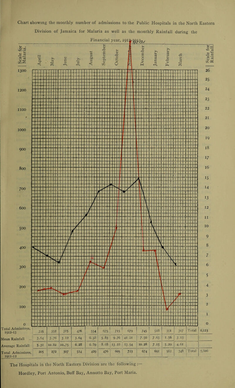 Division of Jamaica for Malaria as well as the monthly Rainfall during the Scale for Rainfall.