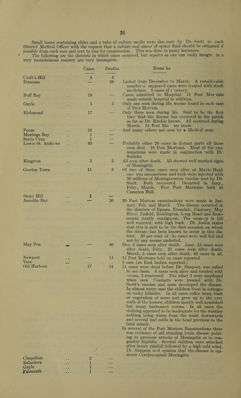Small boxes containing slides and a tube of culture media were also sent by Dr. Scott to each District Medical Officer with the request that a culture and smear of spinal fluid should be obtained if possible from each case and sent to him for examination. This was done in many instances. The following are the districts in which cases occurred, but reports as one can easily imagin in a very mountainous country are very incomplete. Croft’s Hill Cases. 4 Deaths, 4 Duncans — 28 Buff Bay • . . 18 — Gayle 5 5 Richmond 17 ■—• Porus 24 Montego Bay 1 — Santa Cruz 1 — Lower St. Andrews 40 Kingston 3 3 Gordon Town 11 3 Stony Hill 1 — Annotto Bay — 20 May Pen - — 40 Newport • • _ 11 Vere • .• Old Harbour 17 14 Chapelton .. 2 Balaclava .. l Gayle .. 1 Falmouth ,. l Rema ks. Lasted from December to March. A considerable number o supposed cases were treated with stock medicines. 6 cases of r covery. Cases admitted to Hospital. 11 Post Mor ems made outside hospital in addition. Only one seen during life, worms found in each case of Post Mortem. Only three seen during life. Said to be the first time that the disease has occurred in the parish as far as Dr. Ritchie knows. All occurred during March. 14 Post Mo ms made. And many others not seen by a Medical man. Probably other 20 cases in distant parts all those seen died. 18 Post Mortems. Most of the exa¬ minations were made in conjunction with Dr. Seidelin All seen after death. All shewed well marked signs of Meningitis. Of two of these cases seen alive at Mavis Bank one was unconscious and both were injected with 50 millions of Meningococcus vaccine sent by Dr. Scott. Both recovered. Occurred in Jany., Feby., March. Five Post Mortems held at Cameron Hall. 20 Post Mortem examinations were made in Jan¬ uary, Feb. and March. The disease occurred in the districts of Epsom, Evandale, Finsbury, May River, Enfield, Riddington, Long Road and Rose- mount mostly contiguous. The counay is hill well watered; with high bush. Dr. Joslen states that this is said to be the first occasion on which the disease has been known to occur in this dis¬ trict. 50 per cent, of 1 he cases were well fed and not by any means underfed. Dec. 3 cases seen after death. Jany. 13 cases seen after death, Feby., 21 cases seen after death; March, 3 cases seen after death; 40 cases in all. 11 Post Mortems held on cases reported. I case (an East Indian reported.) II cases were dead before Dr. Simpson was called to see them. 6 cases seen alive and treated with serum, 3 recovered. The other 3 were moribund when seen. Contacts were treated with Dr. Scott’s vaccine and none developed the disease. In almost every case the children lived in cottages on rocky hillsides. In all cases coffee trees, bush or vegetation of some sort grew up to the very walls of the houses; children mostly well nourished but many harboured worms. In all cases the clothing appeared to be inadequate for the weather nothing being warm from the waist downwards and several had colds in the head previous to the fatal attack. In several of the Post Mortem Examinations there was evidence of old standing brain disease point¬ ing to previous attacks of Meningitis or to con¬ genital Syphilis. Several children were attacked after heavy rainfall followed by a high cold wind. Dr. Simpson is of opinion that the disease is epi¬ demic Cerebro-spinal Meningitis.
