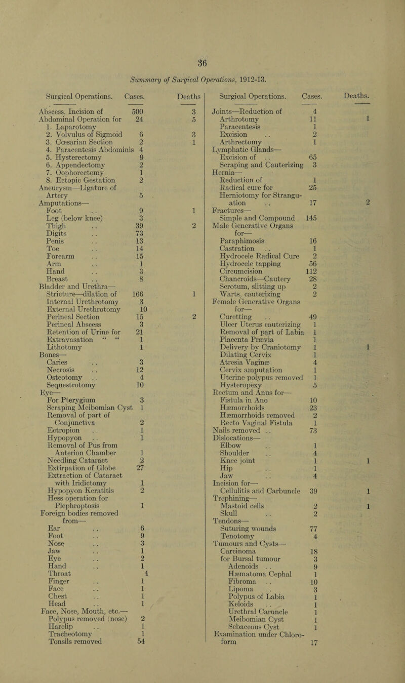 Summary of Surgical Operations, 1912-13. Surgical Operations. Cases. Deaths Surgical Operations. Cases. Deaths. Abscess, Incision of 500 3 Joints—Reduction of 4 Abdominal Operation for 24 5 Arthrotomy 11 1. Laparotomy Paracentesis 1 2. Volvulus of Sigmoid 6 3 Excision 2 3. Coesarian Section 2 1 Arthrectomy 1 4. Paracentesis Abdominis 4 Lymphatic Glands— 5. Hysterectomy 9 Excision of 65 6. Appendectomy 2 Scraping and Cauterizing 3 7. Oophorectomy 1 Hernia—• 8. Ectopic Gestation 2 Reduction of 1 Aneurysm—-Ligature of Radical cure for 25 Artery 5 Herniotomy for Strangu- Amputations—■ ation 17 Foot 9 1 Fractures—- Leg (below knee) 3 Simple and Compound 145 Thigh 39 2 Male Generative Organs Digits 73 for—■ Penis 13 Paraphimosis 16 Toe 14 Castration 1 Forearm 15 Hydrocele Radical Cure 2 Arm 1 Hydrocele tapping 56 Hand 3 Circumcision 112 Breast 8 Chancroids—Cautery 28 Bladder and Urethra— Scrotum, slitting up 2 Stricture—dilation of 166 1 Warts, cauterizing 2 Internal Urethrotomy 3 Female Generative Organs External Urethrotomy 10 for—• Perineal Section 15 2 Curetting 49 Perineal Abscess 3 Ulcer Uterus cauterizing 1 Retention of Urine for 21 Removal of part of Labia 1 Extravasation “ “ 1 Placenta Prasvia 1 Lithotomy 1 Delivery by Craniotomy 1 Bones— Dilating Cervix 1 Caries 3 Atresia Vaginas 4 Necrosis 12 Cervix amputation 1 Osteotomy 4 Uterine polypus removed 1 Sequestrotomy 10 Hysteropexy 5 Eye—• Rectum and Anus for— For Pterygium 3 Fistula in Ano 10 Scraping Meibomian Cyst 1 Haemorrhoids 23 Removal of part of Haemorrhoids removed 2 Conjunctiva 2 Recto Vaginal Fistula 1 Ectropion 1 Nails removed . . 73 Hypopyon . . 1 Dislocations— Removal of Pus from Elbow 1 Anterion Chamber 1 Shoulder 4 Needling Cataract 2 Knee joint 1 Extirpation of Globe 27 Hip 1 Extraction of Cataract Jaw 4 with Iridictomy 1 Incision for—• Hypopyon Keratitis 2 Cellulitis and Carbuncle 39 Hess operation for Trephining—• Plephroptosis 1 Mastoid cells 2 Foreign bodies removed Skull 2 from— Tendons— Ear 6 Suturing wounds 77 Foot 9 Tenotomy 4 Nose 3 Tumours and Cysts—• Jaw 1 Carcinoma 18 Eye 2 for Bursal tumour 3 Hand 1 Adenoids . . 9 Throat 4 Haematoma Cephal 1 Finger 1 Fibroma 10 Face 1 Lipoma 3 Chest 1 Polypus of Labia 1 Head 1 Keloids 1 Face, Nose, Mouth, etc.—- Urethral Caruncle 1 Polypus removed (nose) 2 Meibomian Cyst 1 Harelip 1 Sebaceous Cyst . 1 Tracheotomy 1 Examination under Chloro¬ Tonsils removed 54 form 17 1 2 1 1 1 1