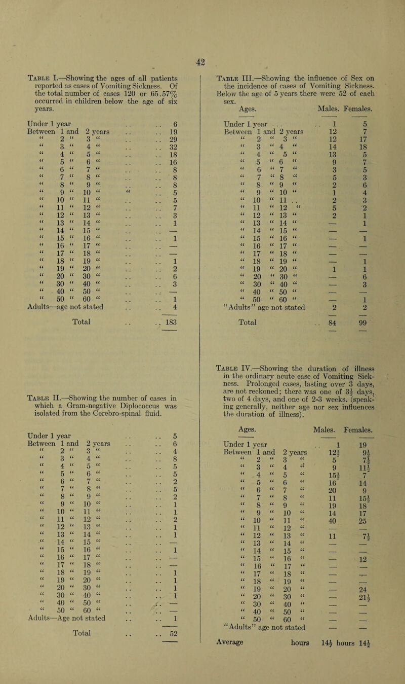 Table I.—Showing the ages of all patients reported as cases of Vomiting Sickness. Of the total number of cases 120 or 65.57% occurred in children below the age of six years. Table III.—Showing the influence of Sex on the incidence of cases of Vomiting Sickness. Below the age of 5 years there were 52 of each sex. Ages. Males. Females. Under 1 Between year 1 and 2 years 6 19 Under 1 year Between 1 and 2 years 1 12 5 7 CC 2 CC 3 cc 29 CC 2 CC 3 CC 12 17 CC 3 cc 4 cc 32 CC 3 CC 4 cc 14 18 cc 4 cc 5 cc 18 cc 4 cc 5 cc 13 5 cc 5 cc 6 cc 16 cc 5 cc 6 cc 9 7 cc 6 cc 7 cc 8 cc 6 cc 7 cc 3 5 cc 7 cc 8 cc 8 cc 7 cc 8 cc 5 3 cc 8 cc 9 cc 8 cc 8 cc 9 cc 2 6 cc 9 cc 10 cc cc 5 cc 9 cc 10 cc 1 4 cc 10 cc 11 cc 5 cc 10 cc 11 2 3 cc 11 cc 12 cc 7 cc 11 cc 12 cc 5 '2 cc 12 cc 13 cc 3 cc 12 cc 13 cc 2 1 cc 13 cc 14 cc 1 cc 13 cc 14 cc -- 1 cc 14 cc 15 cc — cc 14 cc 15 cc -. — cc 15 cc 16 cc 1 cc 15 cc 16 cc — 1 cc 16 cc 17 cc — cc 16 cc 17 cc - _ — cc 17 cc 18 cc — cc 17 cc 18 cc — — cc 18 u 19 cc 1 cc 18 cc 19 cc — 1 cc 19 cc 20 cc 2 cc 19 cc 20 cc 1 1 cc 20 cc 30 cc 6 cc 20 cc 30 cc -- 6 cc 30 cc 40 cc 3 cc 30 cc 40 cc -- 3 cc 40 cc 50 cc — cc 40 cc 50 cc — — cc 50 cc 60 cc 1 cc 50 cc 60 cc — 1 Adults— -age not stated 4 “Adults ” age not stated 2 2 Total .. ..183 Total 84 Table II.—Showing the number of cases in which a Gram-negative Diplococcus was isolated from the Cerebro-spinal fluid. Under 1 year Between 1 and 2 years 5 6 CC 2 CC 3 CC 4 CC 3 u 4 CC 8 cc 4 cc 5 cc 5 cc 5 cc 6 cc 5 cc 6 cc 7 cc 2 cc 7 cc 8 cc 5 cc 8 cc 9 cc 2 cc 9 cc 10 cc 1 cc 10 cc 11 cc 1 cc 11 cc 12 cc 2 cc 12 cc 13 cc 1 cc 13 cc 14 cc 1 cc 14 cc 15 cc — cc 15 cc 16 cc 1 cc 16 cc 17 cc — cc 17 cc 18 cc — cc 18 cc 19 cc 1 cc 19 cc 20 cc 1 cc 20 cc 30 cc 1 cc 30 cc 40 cc 1 cc 40 cc 50 cc — cc 50 cc 60 cc — Adults— -Age not stated 1 Total 52 Table IV.—-Showing the duration of illness in the ordinary acute case of Vomiting Sick¬ ness. Prolonged cases, lasting over 3 days, are not reckoned; there was one of 3! days, two of 4 days, and one of 2-3 weeks, (speak¬ ing generally, neither age nor sex influences the duration of illness). Ages. Males. Females, Under 1 vear 1 19 Between 1 and 2 years 12| 9§ CC 2 CC 3 CC 5 CC 3 cc 4 (i 9 li! cc 4 cc 5 cc 15! 7 cc 5 cc 6 cc 16 14 cc 6 cc 7 cc 20 9 cc 7 cc 8 cc 11 15| cc 8 cc 9 cc 19 18 cc 9 cc 10 cc 14 17 cc 10 cc 11 cc 40 25 cc 11 cc 12 cc — -. cc 12 cc 13 cc 11 7! cc 13 cc 14 cc — cc 14 cc 15 cc — -- cc 15 cc 16 cc — 12 cc 16 cc 17 cc — •-- cc 17 cc 18 cc — _— cc 18 cc 19 cc — — cc 19 cc 20 cc — 24 cc 20 cc 30 cc — 21! cc 30 cc 40 cc — cc 40 cc 50 cc — — cc 50 cc 60 cc — -• “Adults” age not stated Average hours 14! hours 14|