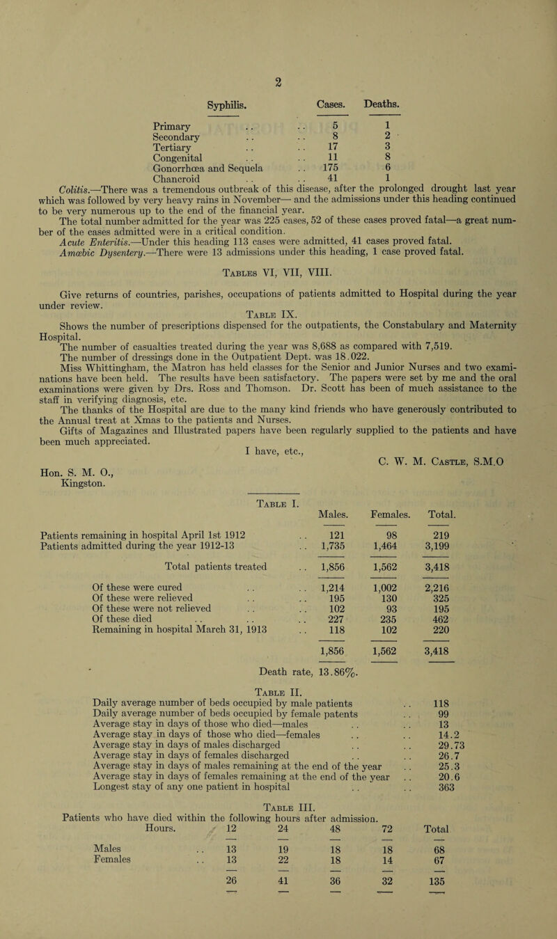 Syphilis. Cases. Deaths. Primary 5 Secondary 8 Tertiary 17 Congenital 11 Gonorrhoea and Sequela .. 175 Chancroid 41 Colitis.—There was a tremendous outbreak of this disease, after the prolonged drought last year which was followed by very heavy rains in November— and the admissions under this heading continued to be very numerous up to the end of the financial year. The total number admitted for the year was 225 cases, 52 of these cases proved fatal—a great num¬ ber of the cases admitted were in a critical condition. Acute Enteritis.—Under this heading 113 cases were admitted, 41 cases proved fatal. Amoebic Dysentery.—There were 13 admissions under this heading, 1 case proved fatal. Tables VI, VII, VIII. Give returns of countries, parishes, occupations of patients admitted to Hospital during the year under review. Table IX. Shows the number of prescriptions dispensed for the outpatients, the Constabulary and Maternity Hospital. The number of casualties treated during the year was 8,688 as compared with 7,519. The number of dressings done in the Outpatient Dept, was 18.022. Miss Whittingham, the Matron has held classes for the Senior and Junior Nurses and two exami¬ nations have been held. The results have been satisfactory. The papers were set by me and the oral examinations were given by Drs. Ross and Thomson. Dr. Scott has been of much assistance to the staff in verifying diagnosis, etc. The thanks of the Hospital are due to the many kind friends who have generously contributed to the Annual treat at Xmas to the patients and Nurses. Gifts of Magazines and Illustrated papers have been regularly supplied to the patients and have been much appreciated. I have, etc., C. W. M. Castle, S.M.O Hon. S. M. 0., Kingston. Table I. Males. Females. Total. Patients remaining in hospital April 1st 1912 Patients admitted during the year 1912-13 121 1,735 98 1,464 219 3,199 Total patients treated 1,856 1,562 3,418 Of these were cured Of these were relieved Of these were not relieved Of these died Remaining in hospital March 31, 1913 1,214 195 102 227 118 1,002 130 93 235 102 2,216 325 195 462 220 1,856 1,562 3,418 Death rate, 13.86%. Table II. Daily average number of beds occupied by male patients Daily average number of beds occupied by female patents Average stay in days of those who died—males Average stay in days of those who died—females Average stay in days of males discharged Average stay in days of females discharged Average stay in days of males remaining at the end of the year Average stay in days of females remaining at the end of the yeai Longest stay of any one patient in hospital 118 99 13 14.2 29.73 26.7 25.3 20.6 363 Table III. Patients who have died within the following hours after admission. Hours. 12 24 48 72 Total Males 13 19 18 18 68 Females 13 22 18 14 67 26 41 36 32 135